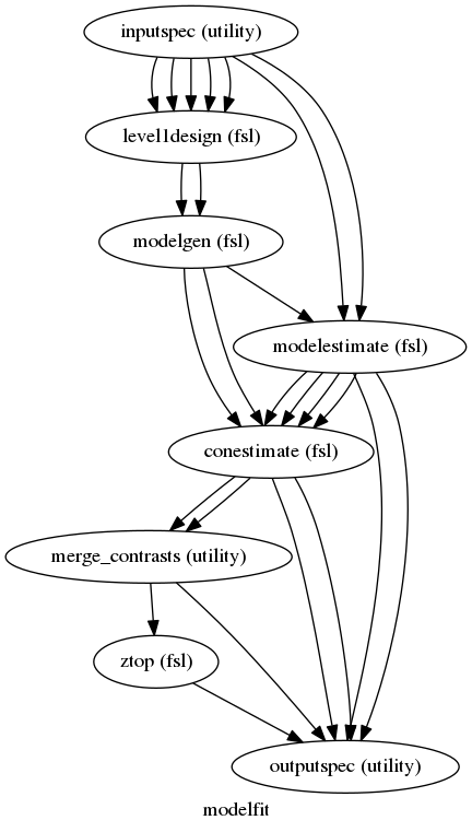 digraph modelfit{

  label="modelfit";

  modelfit_inputspec[label="inputspec (utility)"];

  modelfit_level1design[label="level1design (fsl)"];

  modelfit_modelgen[label="modelgen (fsl)"];

  modelfit_modelestimate[label="modelestimate (fsl)"];

  modelfit_conestimate[label="conestimate (fsl)"];

  modelfit_merge_contrasts[label="merge_contrasts (utility)"];

  modelfit_ztop[label="ztop (fsl)"];

  modelfit_outputspec[label="outputspec (utility)"];

  modelfit_inputspec -> modelfit_modelestimate;

  modelfit_inputspec -> modelfit_modelestimate;

  modelfit_inputspec -> modelfit_level1design;

  modelfit_inputspec -> modelfit_level1design;

  modelfit_inputspec -> modelfit_level1design;

  modelfit_inputspec -> modelfit_level1design;

  modelfit_inputspec -> modelfit_level1design;

  modelfit_level1design -> modelfit_modelgen;

  modelfit_level1design -> modelfit_modelgen;

  modelfit_modelgen -> modelfit_modelestimate;

  modelfit_modelgen -> modelfit_conestimate;

  modelfit_modelgen -> modelfit_conestimate;

  modelfit_modelestimate -> modelfit_outputspec;

  modelfit_modelestimate -> modelfit_outputspec;

  modelfit_modelestimate -> modelfit_conestimate;

  modelfit_modelestimate -> modelfit_conestimate;

  modelfit_modelestimate -> modelfit_conestimate;

  modelfit_modelestimate -> modelfit_conestimate;

  modelfit_conestimate -> modelfit_merge_contrasts;

  modelfit_conestimate -> modelfit_merge_contrasts;

  modelfit_conestimate -> modelfit_outputspec;

  modelfit_conestimate -> modelfit_outputspec;

  modelfit_merge_contrasts -> modelfit_ztop;

  modelfit_merge_contrasts -> modelfit_outputspec;

  modelfit_ztop -> modelfit_outputspec;

}