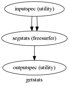 digraph getstats{

  label="getstats";

  getstats_inputspec[label="inputspec (utility)"];

  getstats_segstats[label="segstats (freesurfer)"];

  getstats_outputspec[label="outputspec (utility)"];

  getstats_inputspec -> getstats_segstats;

  getstats_inputspec -> getstats_segstats;

  getstats_segstats -> getstats_outputspec;

}
