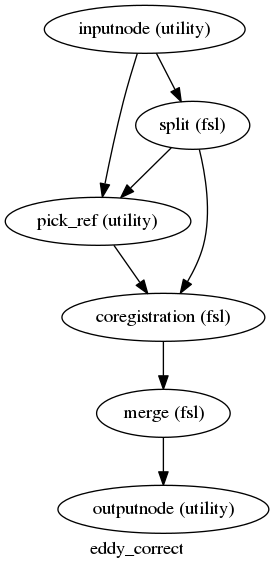digraph eddy_correct{

  label="eddy_correct";

  eddy_correct_inputnode[label="inputnode (utility)"];

  eddy_correct_split[label="split (fsl)"];

  eddy_correct_pick_ref[label="pick_ref (utility)"];

  eddy_correct_coregistration[label="coregistration (fsl)"];

  eddy_correct_merge[label="merge (fsl)"];

  eddy_correct_outputnode[label="outputnode (utility)"];

  eddy_correct_inputnode -> eddy_correct_split;

  eddy_correct_inputnode -> eddy_correct_pick_ref;

  eddy_correct_split -> eddy_correct_coregistration;

  eddy_correct_split -> eddy_correct_pick_ref;

  eddy_correct_pick_ref -> eddy_correct_coregistration;

  eddy_correct_coregistration -> eddy_correct_merge;

  eddy_correct_merge -> eddy_correct_outputnode;

}