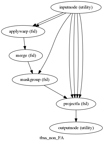 digraph tbss_non_FA{

  label="tbss_non_FA";

  tbss_non_FA_inputnode[label="inputnode (utility)"];

  tbss_non_FA_applywarp[label="applywarp (fsl)"];

  tbss_non_FA_merge[label="merge (fsl)"];

  tbss_non_FA_maskgroup[label="maskgroup (fsl)"];

  tbss_non_FA_projectfa[label="projectfa (fsl)"];

  tbss_non_FA_outputnode[label="outputnode (utility)"];

  tbss_non_FA_inputnode -> tbss_non_FA_maskgroup;

  tbss_non_FA_inputnode -> tbss_non_FA_applywarp;

  tbss_non_FA_inputnode -> tbss_non_FA_applywarp;

  tbss_non_FA_inputnode -> tbss_non_FA_projectfa;

  tbss_non_FA_inputnode -> tbss_non_FA_projectfa;

  tbss_non_FA_inputnode -> tbss_non_FA_projectfa;

  tbss_non_FA_inputnode -> tbss_non_FA_projectfa;

  tbss_non_FA_applywarp -> tbss_non_FA_merge;

  tbss_non_FA_merge -> tbss_non_FA_maskgroup;

  tbss_non_FA_maskgroup -> tbss_non_FA_projectfa;

  tbss_non_FA_projectfa -> tbss_non_FA_outputnode;

}