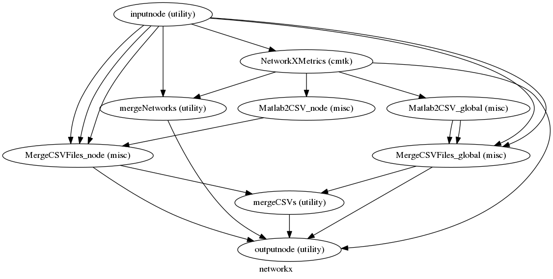 digraph networkx{

  label="networkx";

  networkx_inputnode[label="inputnode (utility)"];

  networkx_NetworkXMetrics[label="NetworkXMetrics (cmtk)"];

  networkx_mergeNetworks[label="mergeNetworks (utility)"];

  networkx_Matlab2CSV_node[label="Matlab2CSV_node (misc)"];

  networkx_MergeCSVFiles_node[label="MergeCSVFiles_node (misc)"];

  networkx_Matlab2CSV_global[label="Matlab2CSV_global (misc)"];

  networkx_MergeCSVFiles_global[label="MergeCSVFiles_global (misc)"];

  networkx_mergeCSVs[label="mergeCSVs (utility)"];

  networkx_outputnode[label="outputnode (utility)"];

  networkx_inputnode -> networkx_NetworkXMetrics;

  networkx_inputnode -> networkx_MergeCSVFiles_node;

  networkx_inputnode -> networkx_MergeCSVFiles_node;

  networkx_inputnode -> networkx_MergeCSVFiles_node;

  networkx_inputnode -> networkx_MergeCSVFiles_global;

  networkx_inputnode -> networkx_MergeCSVFiles_global;

  networkx_inputnode -> networkx_mergeNetworks;

  networkx_NetworkXMetrics -> networkx_Matlab2CSV_global;

  networkx_NetworkXMetrics -> networkx_Matlab2CSV_node;

  networkx_NetworkXMetrics -> networkx_outputnode;

  networkx_NetworkXMetrics -> networkx_mergeNetworks;

  networkx_mergeNetworks -> networkx_outputnode;

  networkx_Matlab2CSV_node -> networkx_MergeCSVFiles_node;

  networkx_MergeCSVFiles_node -> networkx_mergeCSVs;

  networkx_MergeCSVFiles_node -> networkx_outputnode;

  networkx_Matlab2CSV_global -> networkx_MergeCSVFiles_global;

  networkx_Matlab2CSV_global -> networkx_MergeCSVFiles_global;

  networkx_MergeCSVFiles_global -> networkx_mergeCSVs;

  networkx_MergeCSVFiles_global -> networkx_outputnode;

  networkx_mergeCSVs -> networkx_outputnode;

}
