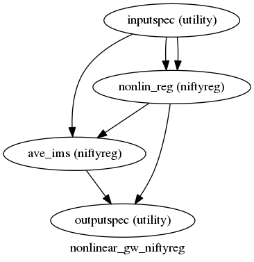 digraph nonlinear_gw_niftyreg{

  label="nonlinear_gw_niftyreg";

  nonlinear_gw_niftyreg_inputspec[label="inputspec (utility)"];

  nonlinear_gw_niftyreg_nonlin_reg[label="nonlin_reg (niftyreg)"];

  nonlinear_gw_niftyreg_ave_ims[label="ave_ims (niftyreg)"];

  nonlinear_gw_niftyreg_outputspec[label="outputspec (utility)"];

  nonlinear_gw_niftyreg_inputspec -> nonlinear_gw_niftyreg_nonlin_reg;

  nonlinear_gw_niftyreg_inputspec -> nonlinear_gw_niftyreg_nonlin_reg;

  nonlinear_gw_niftyreg_inputspec -> nonlinear_gw_niftyreg_ave_ims;

  nonlinear_gw_niftyreg_nonlin_reg -> nonlinear_gw_niftyreg_outputspec;

  nonlinear_gw_niftyreg_nonlin_reg -> nonlinear_gw_niftyreg_ave_ims;

  nonlinear_gw_niftyreg_ave_ims -> nonlinear_gw_niftyreg_outputspec;

}
