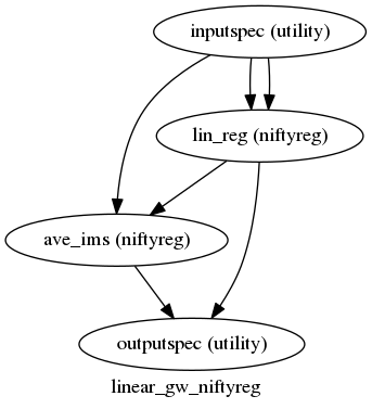 digraph linear_gw_niftyreg{

  label="linear_gw_niftyreg";

  linear_gw_niftyreg_inputspec[label="inputspec (utility)"];

  linear_gw_niftyreg_lin_reg[label="lin_reg (niftyreg)"];

  linear_gw_niftyreg_ave_ims[label="ave_ims (niftyreg)"];

  linear_gw_niftyreg_outputspec[label="outputspec (utility)"];

  linear_gw_niftyreg_inputspec -> linear_gw_niftyreg_lin_reg;

  linear_gw_niftyreg_inputspec -> linear_gw_niftyreg_lin_reg;

  linear_gw_niftyreg_inputspec -> linear_gw_niftyreg_ave_ims;

  linear_gw_niftyreg_lin_reg -> linear_gw_niftyreg_outputspec;

  linear_gw_niftyreg_lin_reg -> linear_gw_niftyreg_ave_ims;

  linear_gw_niftyreg_ave_ims -> linear_gw_niftyreg_outputspec;

}