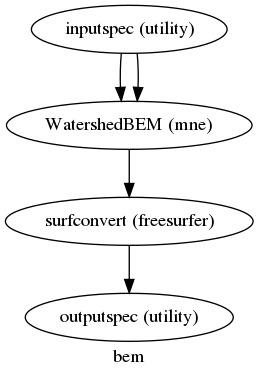 digraph bem{

  label="bem";

  bem_inputspec[label="inputspec (utility)"];

  bem_WatershedBEM[label="WatershedBEM (mne)"];

  bem_surfconvert[label="surfconvert (freesurfer)"];

  bem_outputspec[label="outputspec (utility)"];

  bem_inputspec -> bem_WatershedBEM;

  bem_inputspec -> bem_WatershedBEM;

  bem_WatershedBEM -> bem_surfconvert;

  bem_surfconvert -> bem_outputspec;

}