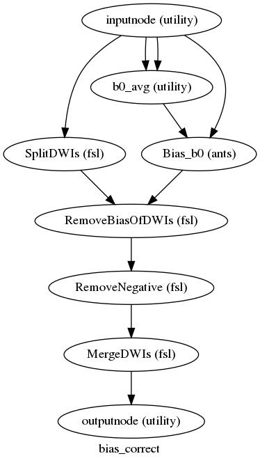 digraph bias_correct{

  label="bias_correct";

  bias_correct_inputnode[label="inputnode (utility)"];

  bias_correct_SplitDWIs[label="SplitDWIs (fsl)"];

  bias_correct_b0_avg[label="b0_avg (utility)"];

  bias_correct_Bias_b0[label="Bias_b0 (ants)"];

  bias_correct_RemoveBiasOfDWIs[label="RemoveBiasOfDWIs (fsl)"];

  bias_correct_RemoveNegative[label="RemoveNegative (fsl)"];

  bias_correct_MergeDWIs[label="MergeDWIs (fsl)"];

  bias_correct_outputnode[label="outputnode (utility)"];

  bias_correct_inputnode -> bias_correct_b0_avg;

  bias_correct_inputnode -> bias_correct_b0_avg;

  bias_correct_inputnode -> bias_correct_Bias_b0;

  bias_correct_inputnode -> bias_correct_SplitDWIs;

  bias_correct_SplitDWIs -> bias_correct_RemoveBiasOfDWIs;

  bias_correct_b0_avg -> bias_correct_Bias_b0;

  bias_correct_Bias_b0 -> bias_correct_RemoveBiasOfDWIs;

  bias_correct_RemoveBiasOfDWIs -> bias_correct_RemoveNegative;

  bias_correct_RemoveNegative -> bias_correct_MergeDWIs;

  bias_correct_MergeDWIs -> bias_correct_outputnode;

}