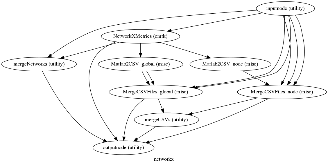 digraph networkx{

  label="networkx";

  networkx_inputnode[label="inputnode (utility)"];

  networkx_NetworkXMetrics[label="NetworkXMetrics (cmtk)"];

  networkx_mergeNetworks[label="mergeNetworks (utility)"];

  networkx_Matlab2CSV_global[label="Matlab2CSV_global (misc)"];

  networkx_MergeCSVFiles_global[label="MergeCSVFiles_global (misc)"];

  networkx_Matlab2CSV_node[label="Matlab2CSV_node (misc)"];

  networkx_MergeCSVFiles_node[label="MergeCSVFiles_node (misc)"];

  networkx_mergeCSVs[label="mergeCSVs (utility)"];

  networkx_outputnode[label="outputnode (utility)"];

  networkx_inputnode -> networkx_NetworkXMetrics;

  networkx_inputnode -> networkx_MergeCSVFiles_node;

  networkx_inputnode -> networkx_MergeCSVFiles_node;

  networkx_inputnode -> networkx_MergeCSVFiles_node;

  networkx_inputnode -> networkx_MergeCSVFiles_global;

  networkx_inputnode -> networkx_MergeCSVFiles_global;

  networkx_inputnode -> networkx_mergeNetworks;

  networkx_NetworkXMetrics -> networkx_Matlab2CSV_node;

  networkx_NetworkXMetrics -> networkx_Matlab2CSV_global;

  networkx_NetworkXMetrics -> networkx_mergeNetworks;

  networkx_NetworkXMetrics -> networkx_outputnode;

  networkx_mergeNetworks -> networkx_outputnode;

  networkx_Matlab2CSV_global -> networkx_MergeCSVFiles_global;

  networkx_Matlab2CSV_global -> networkx_MergeCSVFiles_global;

  networkx_MergeCSVFiles_global -> networkx_outputnode;

  networkx_MergeCSVFiles_global -> networkx_mergeCSVs;

  networkx_Matlab2CSV_node -> networkx_MergeCSVFiles_node;

  networkx_MergeCSVFiles_node -> networkx_outputnode;

  networkx_MergeCSVFiles_node -> networkx_mergeCSVs;

  networkx_mergeCSVs -> networkx_outputnode;

}