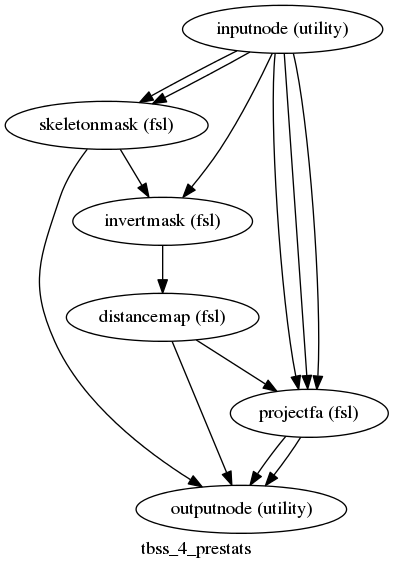 digraph tbss_4_prestats{

  label="tbss_4_prestats";

  tbss_4_prestats_inputnode[label="inputnode (utility)"];

  tbss_4_prestats_skeletonmask[label="skeletonmask (fsl)"];

  tbss_4_prestats_invertmask[label="invertmask (fsl)"];

  tbss_4_prestats_distancemap[label="distancemap (fsl)"];

  tbss_4_prestats_projectfa[label="projectfa (fsl)"];

  tbss_4_prestats_outputnode[label="outputnode (utility)"];

  tbss_4_prestats_inputnode -> tbss_4_prestats_invertmask;

  tbss_4_prestats_inputnode -> tbss_4_prestats_projectfa;

  tbss_4_prestats_inputnode -> tbss_4_prestats_projectfa;

  tbss_4_prestats_inputnode -> tbss_4_prestats_projectfa;

  tbss_4_prestats_inputnode -> tbss_4_prestats_skeletonmask;

  tbss_4_prestats_inputnode -> tbss_4_prestats_skeletonmask;

  tbss_4_prestats_skeletonmask -> tbss_4_prestats_invertmask;

  tbss_4_prestats_skeletonmask -> tbss_4_prestats_outputnode;

  tbss_4_prestats_invertmask -> tbss_4_prestats_distancemap;

  tbss_4_prestats_distancemap -> tbss_4_prestats_outputnode;

  tbss_4_prestats_distancemap -> tbss_4_prestats_projectfa;

  tbss_4_prestats_projectfa -> tbss_4_prestats_outputnode;

  tbss_4_prestats_projectfa -> tbss_4_prestats_outputnode;

}