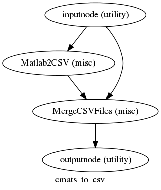 digraph cmats_to_csv{

  label="cmats_to_csv";

  cmats_to_csv_inputnode[label="inputnode (utility)"];

  cmats_to_csv_Matlab2CSV[label="Matlab2CSV (misc)"];

  cmats_to_csv_MergeCSVFiles[label="MergeCSVFiles (misc)"];

  cmats_to_csv_outputnode[label="outputnode (utility)"];

  cmats_to_csv_inputnode -> cmats_to_csv_Matlab2CSV;

  cmats_to_csv_inputnode -> cmats_to_csv_MergeCSVFiles;

  cmats_to_csv_Matlab2CSV -> cmats_to_csv_MergeCSVFiles;

  cmats_to_csv_MergeCSVFiles -> cmats_to_csv_outputnode;

}