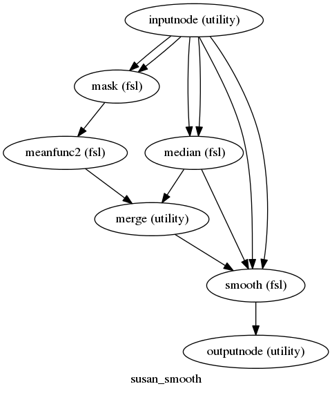 digraph susan_smooth{

  label="susan_smooth";

  susan_smooth_inputnode[label="inputnode (utility)"];

  susan_smooth_mask[label="mask (fsl)"];

  susan_smooth_meanfunc2[label="meanfunc2 (fsl)"];

  susan_smooth_median[label="median (fsl)"];

  susan_smooth_merge[label="merge (utility)"];

  susan_smooth_smooth[label="smooth (fsl)"];

  susan_smooth_outputnode[label="outputnode (utility)"];

  susan_smooth_inputnode -> susan_smooth_median;

  susan_smooth_inputnode -> susan_smooth_median;

  susan_smooth_inputnode -> susan_smooth_mask;

  susan_smooth_inputnode -> susan_smooth_mask;

  susan_smooth_inputnode -> susan_smooth_smooth;

  susan_smooth_inputnode -> susan_smooth_smooth;

  susan_smooth_mask -> susan_smooth_meanfunc2;

  susan_smooth_meanfunc2 -> susan_smooth_merge;

  susan_smooth_median -> susan_smooth_merge;

  susan_smooth_median -> susan_smooth_smooth;

  susan_smooth_merge -> susan_smooth_smooth;

  susan_smooth_smooth -> susan_smooth_outputnode;

}
