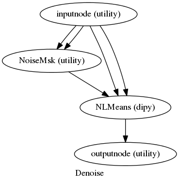 digraph Denoise{

  label="Denoise";

  Denoise_inputnode[label="inputnode (utility)"];

  Denoise_NoiseMsk[label="NoiseMsk (utility)"];

  Denoise_NLMeans[label="NLMeans (dipy)"];

  Denoise_outputnode[label="outputnode (utility)"];

  Denoise_inputnode -> Denoise_NLMeans;

  Denoise_inputnode -> Denoise_NLMeans;

  Denoise_inputnode -> Denoise_NoiseMsk;

  Denoise_inputnode -> Denoise_NoiseMsk;

  Denoise_NoiseMsk -> Denoise_NLMeans;

  Denoise_NLMeans -> Denoise_outputnode;

}