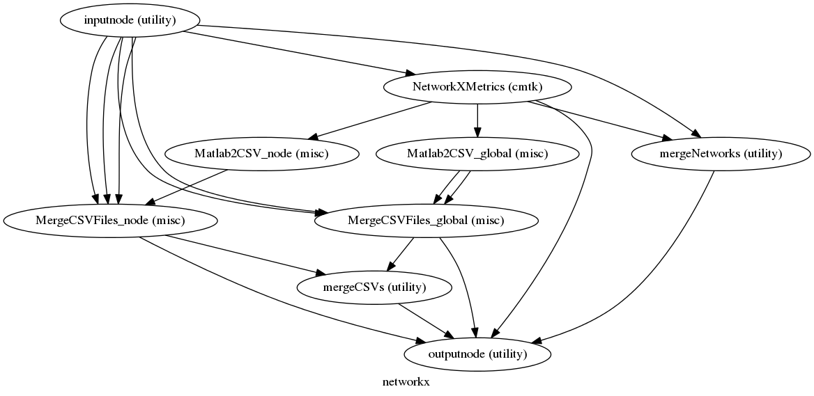 digraph networkx{

  label="networkx";

  networkx_inputnode[label="inputnode (utility)"];

  networkx_NetworkXMetrics[label="NetworkXMetrics (cmtk)"];

  networkx_Matlab2CSV_node[label="Matlab2CSV_node (misc)"];

  networkx_MergeCSVFiles_node[label="MergeCSVFiles_node (misc)"];

  networkx_mergeNetworks[label="mergeNetworks (utility)"];

  networkx_Matlab2CSV_global[label="Matlab2CSV_global (misc)"];

  networkx_MergeCSVFiles_global[label="MergeCSVFiles_global (misc)"];

  networkx_mergeCSVs[label="mergeCSVs (utility)"];

  networkx_outputnode[label="outputnode (utility)"];

  networkx_inputnode -> networkx_mergeNetworks;

  networkx_inputnode -> networkx_NetworkXMetrics;

  networkx_inputnode -> networkx_MergeCSVFiles_node;

  networkx_inputnode -> networkx_MergeCSVFiles_node;

  networkx_inputnode -> networkx_MergeCSVFiles_node;

  networkx_inputnode -> networkx_MergeCSVFiles_global;

  networkx_inputnode -> networkx_MergeCSVFiles_global;

  networkx_NetworkXMetrics -> networkx_Matlab2CSV_node;

  networkx_NetworkXMetrics -> networkx_outputnode;

  networkx_NetworkXMetrics -> networkx_mergeNetworks;

  networkx_NetworkXMetrics -> networkx_Matlab2CSV_global;

  networkx_Matlab2CSV_node -> networkx_MergeCSVFiles_node;

  networkx_MergeCSVFiles_node -> networkx_outputnode;

  networkx_MergeCSVFiles_node -> networkx_mergeCSVs;

  networkx_mergeNetworks -> networkx_outputnode;

  networkx_Matlab2CSV_global -> networkx_MergeCSVFiles_global;

  networkx_Matlab2CSV_global -> networkx_MergeCSVFiles_global;

  networkx_MergeCSVFiles_global -> networkx_outputnode;

  networkx_MergeCSVFiles_global -> networkx_mergeCSVs;

  networkx_mergeCSVs -> networkx_outputnode;

}