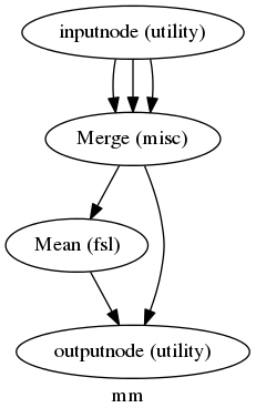 digraph mm{

  label="mm";

  mm_inputnode[label="inputnode (utility)"];

  mm_Merge[label="Merge (misc)"];

  mm_Mean[label="Mean (fsl)"];

  mm_outputnode[label="outputnode (utility)"];

  mm_inputnode -> mm_Merge;

  mm_inputnode -> mm_Merge;

  mm_inputnode -> mm_Merge;

  mm_Merge -> mm_Mean;

  mm_Merge -> mm_outputnode;

  mm_Mean -> mm_outputnode;

}