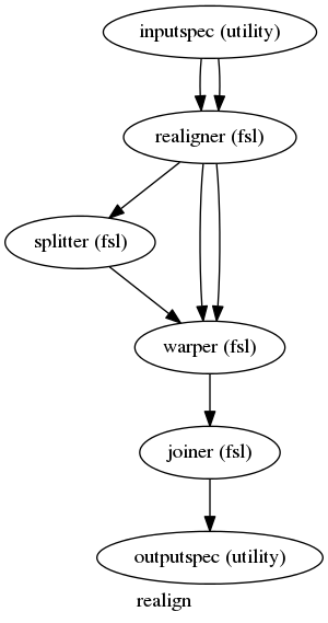 digraph realign{

  label="realign";

  realign_inputspec[label="inputspec (utility)"];

  realign_realigner[label="realigner (fsl)"];

  realign_splitter[label="splitter (fsl)"];

  realign_warper[label="warper (fsl)"];

  realign_joiner[label="joiner (fsl)"];

  realign_outputspec[label="outputspec (utility)"];

  realign_inputspec -> realign_realigner;

  realign_inputspec -> realign_realigner;

  realign_realigner -> realign_warper;

  realign_realigner -> realign_warper;

  realign_realigner -> realign_splitter;

  realign_splitter -> realign_warper;

  realign_warper -> realign_joiner;

  realign_joiner -> realign_outputspec;

}
