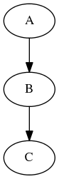 digraph mapnode_before {
"A" -> "B" -> "C";
}
