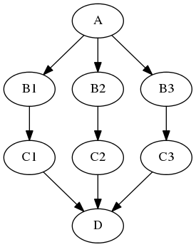 digraph joinnode_ex {
"A" -> "B1" -> "C1" -> "D";
"A" -> "B2" -> "C2" -> "D";
"A" -> "B3" -> "C3" -> "D";
}