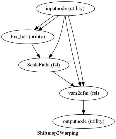 digraph Shiftmap2Warping{

  label="Shiftmap2Warping";

  Shiftmap2Warping_inputnode[label="inputnode (utility)"];

  Shiftmap2Warping_Fix_hdr[label="Fix_hdr (utility)"];

  Shiftmap2Warping_ScaleField[label="ScaleField (fsl)"];

  Shiftmap2Warping_vsm2dfm[label="vsm2dfm (fsl)"];

  Shiftmap2Warping_outputnode[label="outputnode (utility)"];

  Shiftmap2Warping_inputnode -> Shiftmap2Warping_Fix_hdr;

  Shiftmap2Warping_inputnode -> Shiftmap2Warping_Fix_hdr;

  Shiftmap2Warping_inputnode -> Shiftmap2Warping_vsm2dfm;

  Shiftmap2Warping_inputnode -> Shiftmap2Warping_vsm2dfm;

  Shiftmap2Warping_inputnode -> Shiftmap2Warping_ScaleField;

  Shiftmap2Warping_Fix_hdr -> Shiftmap2Warping_ScaleField;

  Shiftmap2Warping_ScaleField -> Shiftmap2Warping_vsm2dfm;

  Shiftmap2Warping_vsm2dfm -> Shiftmap2Warping_outputnode;

}