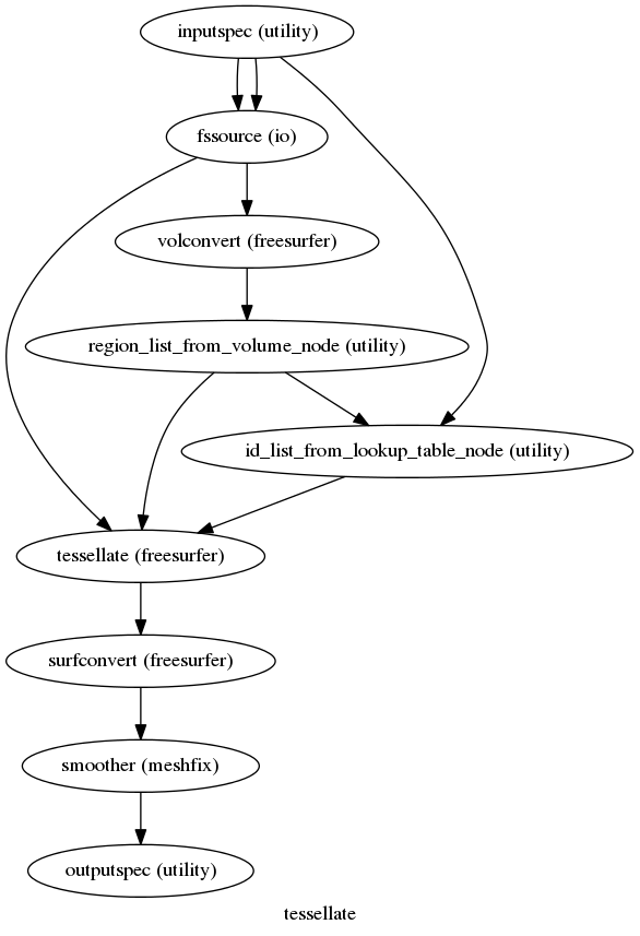 digraph tessellate{

  label="tessellate";

  tessellate_inputspec[label="inputspec (utility)"];

  tessellate_fssource[label="fssource (io)"];

  tessellate_volconvert[label="volconvert (freesurfer)"];

  tessellate_region_list_from_volume_node[label="region_list_from_volume_node (utility)"];

  tessellate_id_list_from_lookup_table_node[label="id_list_from_lookup_table_node (utility)"];

  tessellate_tessellate[label="tessellate (freesurfer)"];

  tessellate_surfconvert[label="surfconvert (freesurfer)"];

  tessellate_smoother[label="smoother (meshfix)"];

  tessellate_outputspec[label="outputspec (utility)"];

  tessellate_inputspec -> tessellate_fssource;

  tessellate_inputspec -> tessellate_fssource;

  tessellate_inputspec -> tessellate_id_list_from_lookup_table_node;

  tessellate_fssource -> tessellate_volconvert;

  tessellate_fssource -> tessellate_tessellate;

  tessellate_volconvert -> tessellate_region_list_from_volume_node;

  tessellate_region_list_from_volume_node -> tessellate_tessellate;

  tessellate_region_list_from_volume_node -> tessellate_id_list_from_lookup_table_node;

  tessellate_id_list_from_lookup_table_node -> tessellate_tessellate;

  tessellate_tessellate -> tessellate_surfconvert;

  tessellate_surfconvert -> tessellate_smoother;

  tessellate_smoother -> tessellate_outputspec;

}