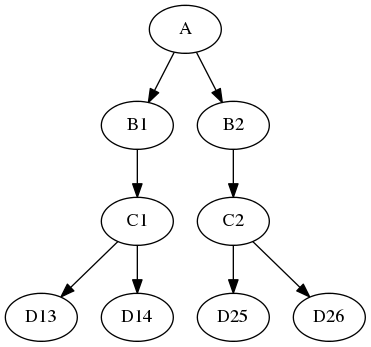 digraph itersource_ex {
"A" -> "B1" -> "C1" -> "D13";
"C1" -> "D14";
"A" -> "B2" -> "C2" -> "D25";
"C2" -> "D26";
}