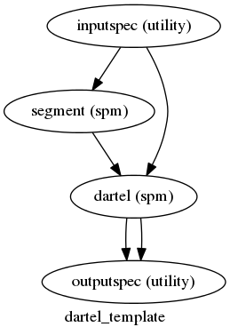 digraph dartel_template{

  label="dartel_template";

  dartel_template_inputspec[label="inputspec (utility)"];

  dartel_template_segment[label="segment (spm)"];

  dartel_template_dartel[label="dartel (spm)"];

  dartel_template_outputspec[label="outputspec (utility)"];

  dartel_template_inputspec -> dartel_template_dartel;

  dartel_template_inputspec -> dartel_template_segment;

  dartel_template_segment -> dartel_template_dartel;

  dartel_template_dartel -> dartel_template_outputspec;

  dartel_template_dartel -> dartel_template_outputspec;

}