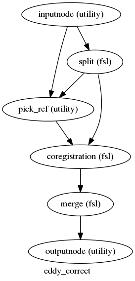 digraph eddy_correct{

  label="eddy_correct";

  eddy_correct_inputnode[label="inputnode (utility)"];

  eddy_correct_split[label="split (fsl)"];

  eddy_correct_pick_ref[label="pick_ref (utility)"];

  eddy_correct_coregistration[label="coregistration (fsl)"];

  eddy_correct_merge[label="merge (fsl)"];

  eddy_correct_outputnode[label="outputnode (utility)"];

  eddy_correct_inputnode -> eddy_correct_split;

  eddy_correct_inputnode -> eddy_correct_pick_ref;

  eddy_correct_split -> eddy_correct_pick_ref;

  eddy_correct_split -> eddy_correct_coregistration;

  eddy_correct_pick_ref -> eddy_correct_coregistration;

  eddy_correct_coregistration -> eddy_correct_merge;

  eddy_correct_merge -> eddy_correct_outputnode;

}