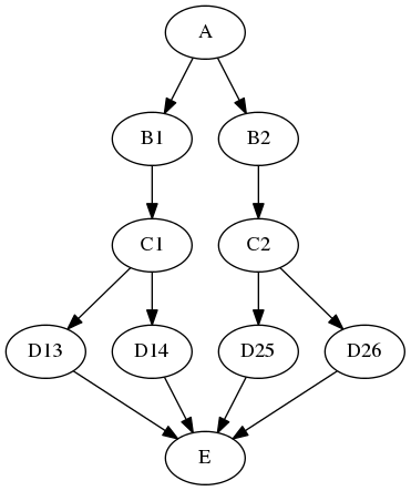 digraph itersource_with_join_ex {
"A" -> "B1" -> "C1" -> "D13" -> "E";
"C1" -> "D14" -> "E";
"A" -> "B2" -> "C2" -> "D25" -> "E";
"C2" -> "D26" -> "E";
}