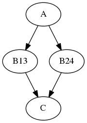 digraph synchronize_ex {
"A" -> "B13" -> "C";
"A" -> "B24" -> "C";
}