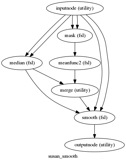 digraph susan_smooth{

  label="susan_smooth";

  susan_smooth_inputnode[label="inputnode (utility)"];

  susan_smooth_median[label="median (fsl)"];

  susan_smooth_mask[label="mask (fsl)"];

  susan_smooth_meanfunc2[label="meanfunc2 (fsl)"];

  susan_smooth_merge[label="merge (utility)"];

  susan_smooth_smooth[label="smooth (fsl)"];

  susan_smooth_outputnode[label="outputnode (utility)"];

  susan_smooth_inputnode -> susan_smooth_smooth;

  susan_smooth_inputnode -> susan_smooth_smooth;

  susan_smooth_inputnode -> susan_smooth_median;

  susan_smooth_inputnode -> susan_smooth_median;

  susan_smooth_inputnode -> susan_smooth_mask;

  susan_smooth_inputnode -> susan_smooth_mask;

  susan_smooth_median -> susan_smooth_merge;

  susan_smooth_median -> susan_smooth_smooth;

  susan_smooth_mask -> susan_smooth_meanfunc2;

  susan_smooth_meanfunc2 -> susan_smooth_merge;

  susan_smooth_merge -> susan_smooth_smooth;

  susan_smooth_smooth -> susan_smooth_outputnode;

}