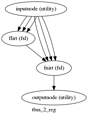 digraph tbss_2_reg{

  label="tbss_2_reg";

  tbss_2_reg_inputnode[label="inputnode (utility)"];

  tbss_2_reg_flirt[label="flirt (fsl)"];

  tbss_2_reg_fnirt[label="fnirt (fsl)"];

  tbss_2_reg_outputnode[label="outputnode (utility)"];

  tbss_2_reg_inputnode -> tbss_2_reg_fnirt;

  tbss_2_reg_inputnode -> tbss_2_reg_fnirt;

  tbss_2_reg_inputnode -> tbss_2_reg_fnirt;

  tbss_2_reg_inputnode -> tbss_2_reg_flirt;

  tbss_2_reg_inputnode -> tbss_2_reg_flirt;

  tbss_2_reg_inputnode -> tbss_2_reg_flirt;

  tbss_2_reg_flirt -> tbss_2_reg_fnirt;

  tbss_2_reg_fnirt -> tbss_2_reg_outputnode;

}