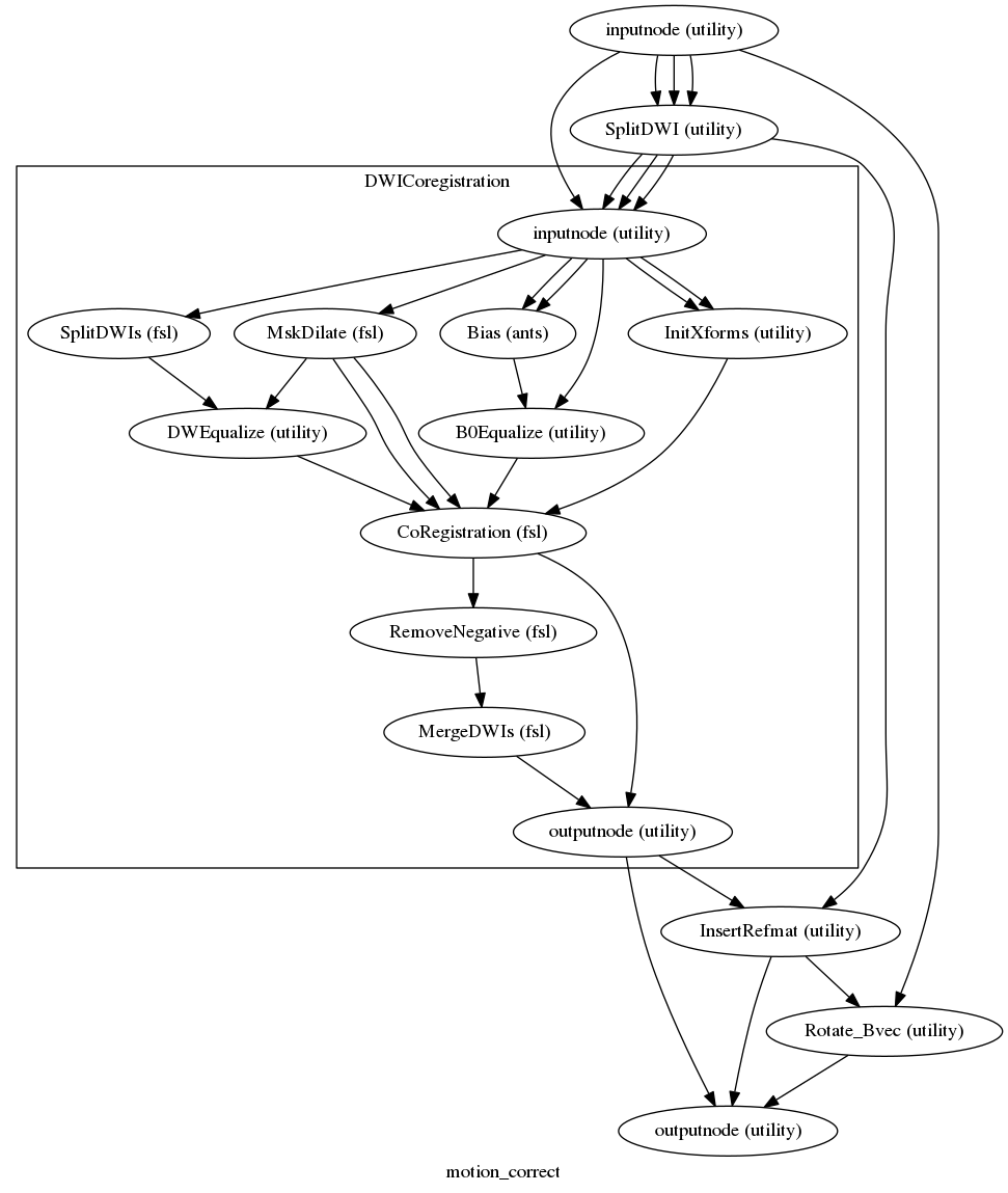 digraph motion_correct{

  label="motion_correct";

  motion_correct_inputnode[label="inputnode (utility)"];

  motion_correct_SplitDWI[label="SplitDWI (utility)"];

  motion_correct_InsertRefmat[label="InsertRefmat (utility)"];

  motion_correct_Rotate_Bvec[label="Rotate_Bvec (utility)"];

  motion_correct_outputnode[label="outputnode (utility)"];

  motion_correct_inputnode -> motion_correct_Rotate_Bvec;

  motion_correct_inputnode -> motion_correct_SplitDWI;

  motion_correct_inputnode -> motion_correct_SplitDWI;

  motion_correct_inputnode -> motion_correct_SplitDWI;

  motion_correct_SplitDWI -> motion_correct_InsertRefmat;

  subgraph cluster_motion_correct_DWICoregistration {

      label="DWICoregistration";

    motion_correct_DWICoregistration_inputnode[label="inputnode (utility)"];

    motion_correct_DWICoregistration_SplitDWIs[label="SplitDWIs (fsl)"];

    motion_correct_DWICoregistration_Bias[label="Bias (ants)"];

    motion_correct_DWICoregistration_MskDilate[label="MskDilate (fsl)"];

    motion_correct_DWICoregistration_DWEqualize[label="DWEqualize (utility)"];

    motion_correct_DWICoregistration_InitXforms[label="InitXforms (utility)"];

    motion_correct_DWICoregistration_B0Equalize[label="B0Equalize (utility)"];

    motion_correct_DWICoregistration_CoRegistration[label="CoRegistration (fsl)"];

    motion_correct_DWICoregistration_RemoveNegative[label="RemoveNegative (fsl)"];

    motion_correct_DWICoregistration_MergeDWIs[label="MergeDWIs (fsl)"];

    motion_correct_DWICoregistration_outputnode[label="outputnode (utility)"];

    motion_correct_DWICoregistration_inputnode -> motion_correct_DWICoregistration_B0Equalize;

    motion_correct_DWICoregistration_inputnode -> motion_correct_DWICoregistration_InitXforms;

    motion_correct_DWICoregistration_inputnode -> motion_correct_DWICoregistration_InitXforms;

    motion_correct_DWICoregistration_inputnode -> motion_correct_DWICoregistration_SplitDWIs;

    motion_correct_DWICoregistration_inputnode -> motion_correct_DWICoregistration_Bias;

    motion_correct_DWICoregistration_inputnode -> motion_correct_DWICoregistration_Bias;

    motion_correct_DWICoregistration_inputnode -> motion_correct_DWICoregistration_MskDilate;

    motion_correct_DWICoregistration_SplitDWIs -> motion_correct_DWICoregistration_DWEqualize;

    motion_correct_DWICoregistration_Bias -> motion_correct_DWICoregistration_B0Equalize;

    motion_correct_DWICoregistration_MskDilate -> motion_correct_DWICoregistration_DWEqualize;

    motion_correct_DWICoregistration_MskDilate -> motion_correct_DWICoregistration_CoRegistration;

    motion_correct_DWICoregistration_MskDilate -> motion_correct_DWICoregistration_CoRegistration;

    motion_correct_DWICoregistration_DWEqualize -> motion_correct_DWICoregistration_CoRegistration;

    motion_correct_DWICoregistration_InitXforms -> motion_correct_DWICoregistration_CoRegistration;

    motion_correct_DWICoregistration_B0Equalize -> motion_correct_DWICoregistration_CoRegistration;

    motion_correct_DWICoregistration_CoRegistration -> motion_correct_DWICoregistration_outputnode;

    motion_correct_DWICoregistration_CoRegistration -> motion_correct_DWICoregistration_RemoveNegative;

    motion_correct_DWICoregistration_RemoveNegative -> motion_correct_DWICoregistration_MergeDWIs;

    motion_correct_DWICoregistration_MergeDWIs -> motion_correct_DWICoregistration_outputnode;

  }

  motion_correct_InsertRefmat -> motion_correct_Rotate_Bvec;

  motion_correct_InsertRefmat -> motion_correct_outputnode;

  motion_correct_Rotate_Bvec -> motion_correct_outputnode;

  motion_correct_DWICoregistration_outputnode -> motion_correct_InsertRefmat;

  motion_correct_DWICoregistration_outputnode -> motion_correct_outputnode;

  motion_correct_inputnode -> motion_correct_DWICoregistration_inputnode;

  motion_correct_SplitDWI -> motion_correct_DWICoregistration_inputnode;

  motion_correct_SplitDWI -> motion_correct_DWICoregistration_inputnode;

  motion_correct_SplitDWI -> motion_correct_DWICoregistration_inputnode;

}