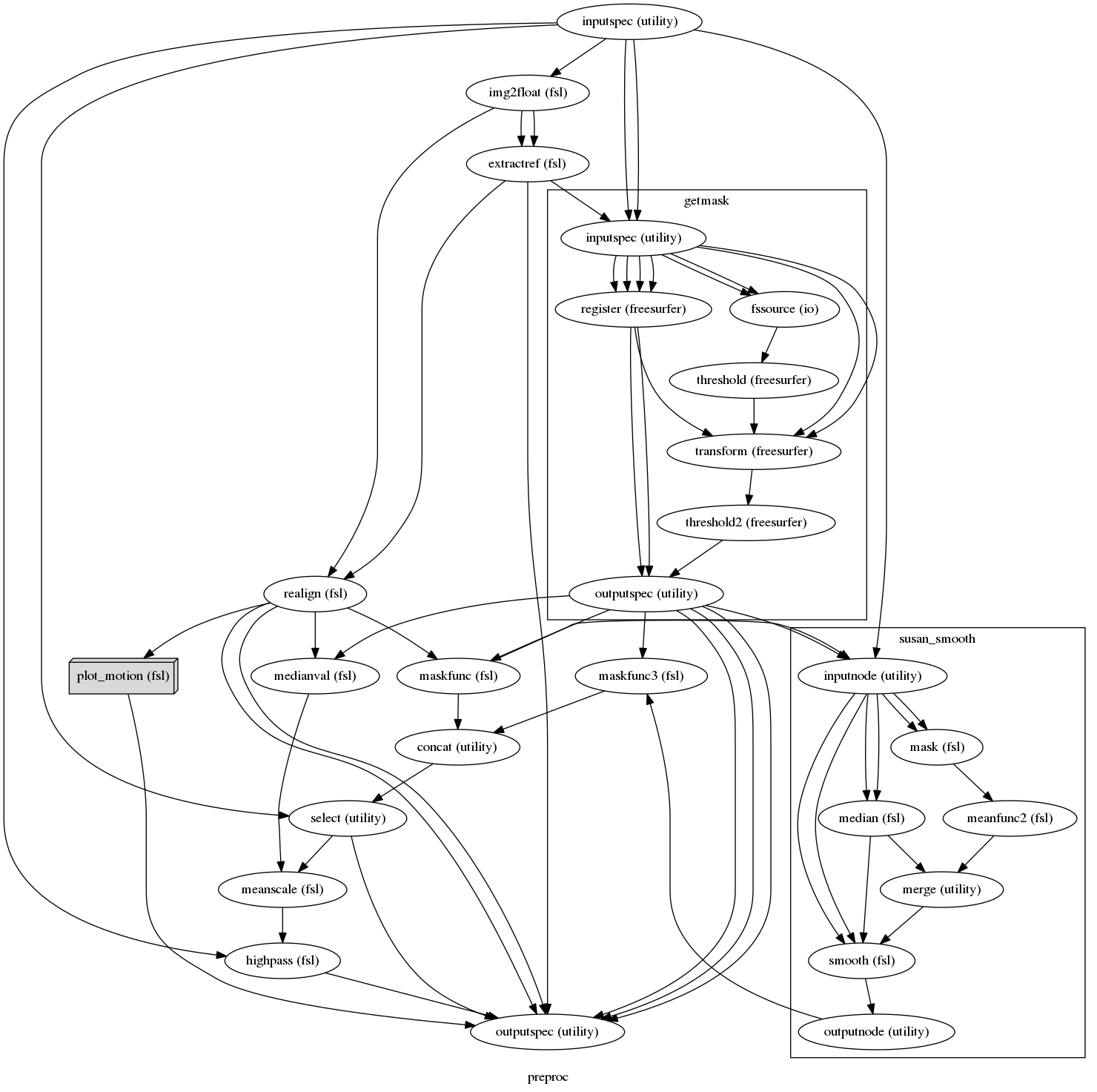 digraph preproc{

  label="preproc";

  preproc_inputspec[label="inputspec (utility)"];

  preproc_img2float[label="img2float (fsl)"];

  preproc_extractref[label="extractref (fsl)"];

  preproc_realign[label="realign (fsl)"];

  preproc_medianval[label="medianval (fsl)"];

  preproc_plot_motion[label="plot_motion (fsl)", shape=box3d,style=filled, color=black, colorscheme=greys7 fillcolor=2];

  preproc_maskfunc[label="maskfunc (fsl)"];

  preproc_maskfunc3[label="maskfunc3 (fsl)"];

  preproc_concat[label="concat (utility)"];

  preproc_select[label="select (utility)"];

  preproc_meanscale[label="meanscale (fsl)"];

  preproc_highpass[label="highpass (fsl)"];

  preproc_outputspec[label="outputspec (utility)"];

  preproc_inputspec -> preproc_img2float;

  preproc_inputspec -> preproc_select;

  preproc_inputspec -> preproc_highpass;

  preproc_img2float -> preproc_extractref;

  preproc_img2float -> preproc_extractref;

  preproc_img2float -> preproc_realign;

  preproc_extractref -> preproc_outputspec;

  preproc_extractref -> preproc_realign;

  subgraph cluster_preproc_getmask {

      label="getmask";

    preproc_getmask_inputspec[label="inputspec (utility)"];

    preproc_getmask_register[label="register (freesurfer)"];

    preproc_getmask_fssource[label="fssource (io)"];

    preproc_getmask_threshold[label="threshold (freesurfer)"];

    preproc_getmask_transform[label="transform (freesurfer)"];

    preproc_getmask_threshold2[label="threshold2 (freesurfer)"];

    preproc_getmask_outputspec[label="outputspec (utility)"];

    preproc_getmask_inputspec -> preproc_getmask_transform;

    preproc_getmask_inputspec -> preproc_getmask_transform;

    preproc_getmask_inputspec -> preproc_getmask_register;

    preproc_getmask_inputspec -> preproc_getmask_register;

    preproc_getmask_inputspec -> preproc_getmask_register;

    preproc_getmask_inputspec -> preproc_getmask_register;

    preproc_getmask_inputspec -> preproc_getmask_fssource;

    preproc_getmask_inputspec -> preproc_getmask_fssource;

    preproc_getmask_register -> preproc_getmask_transform;

    preproc_getmask_register -> preproc_getmask_outputspec;

    preproc_getmask_register -> preproc_getmask_outputspec;

    preproc_getmask_fssource -> preproc_getmask_threshold;

    preproc_getmask_threshold -> preproc_getmask_transform;

    preproc_getmask_transform -> preproc_getmask_threshold2;

    preproc_getmask_threshold2 -> preproc_getmask_outputspec;

  }

  preproc_realign -> preproc_medianval;

  preproc_realign -> preproc_plot_motion;

  preproc_realign -> preproc_outputspec;

  preproc_realign -> preproc_outputspec;

  preproc_realign -> preproc_maskfunc;

  preproc_medianval -> preproc_meanscale;

  preproc_plot_motion -> preproc_outputspec;

  preproc_maskfunc -> preproc_concat;

  subgraph cluster_preproc_susan_smooth {

      label="susan_smooth";

    preproc_susan_smooth_inputnode[label="inputnode (utility)"];

    preproc_susan_smooth_mask[label="mask (fsl)"];

    preproc_susan_smooth_meanfunc2[label="meanfunc2 (fsl)"];

    preproc_susan_smooth_median[label="median (fsl)"];

    preproc_susan_smooth_merge[label="merge (utility)"];

    preproc_susan_smooth_smooth[label="smooth (fsl)"];

    preproc_susan_smooth_outputnode[label="outputnode (utility)"];

    preproc_susan_smooth_inputnode -> preproc_susan_smooth_smooth;

    preproc_susan_smooth_inputnode -> preproc_susan_smooth_smooth;

    preproc_susan_smooth_inputnode -> preproc_susan_smooth_median;

    preproc_susan_smooth_inputnode -> preproc_susan_smooth_median;

    preproc_susan_smooth_inputnode -> preproc_susan_smooth_mask;

    preproc_susan_smooth_inputnode -> preproc_susan_smooth_mask;

    preproc_susan_smooth_mask -> preproc_susan_smooth_meanfunc2;

    preproc_susan_smooth_meanfunc2 -> preproc_susan_smooth_merge;

    preproc_susan_smooth_median -> preproc_susan_smooth_merge;

    preproc_susan_smooth_median -> preproc_susan_smooth_smooth;

    preproc_susan_smooth_merge -> preproc_susan_smooth_smooth;

    preproc_susan_smooth_smooth -> preproc_susan_smooth_outputnode;

  }

  preproc_maskfunc3 -> preproc_concat;

  preproc_concat -> preproc_select;

  preproc_select -> preproc_outputspec;

  preproc_select -> preproc_meanscale;

  preproc_meanscale -> preproc_highpass;

  preproc_highpass -> preproc_outputspec;

  preproc_getmask_outputspec -> preproc_medianval;

  preproc_getmask_outputspec -> preproc_maskfunc3;

  preproc_getmask_outputspec -> preproc_susan_smooth_inputnode;

  preproc_getmask_outputspec -> preproc_outputspec;

  preproc_getmask_outputspec -> preproc_outputspec;

  preproc_getmask_outputspec -> preproc_outputspec;

  preproc_getmask_outputspec -> preproc_maskfunc;

  preproc_extractref -> preproc_getmask_inputspec;

  preproc_susan_smooth_outputnode -> preproc_maskfunc3;

  preproc_inputspec -> preproc_getmask_inputspec;

  preproc_inputspec -> preproc_getmask_inputspec;

  preproc_inputspec -> preproc_susan_smooth_inputnode;

  preproc_maskfunc -> preproc_susan_smooth_inputnode;

}