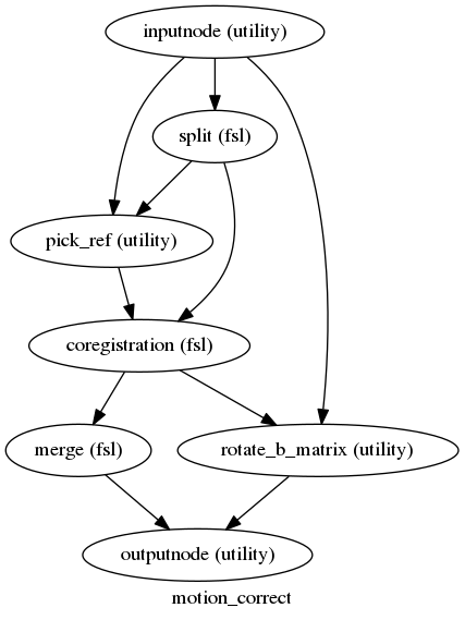digraph motion_correct{

  label="motion_correct";

  motion_correct_inputnode[label="inputnode (utility)"];

  motion_correct_split[label="split (fsl)"];

  motion_correct_pick_ref[label="pick_ref (utility)"];

  motion_correct_coregistration[label="coregistration (fsl)"];

  motion_correct_rotate_b_matrix[label="rotate_b_matrix (utility)"];

  motion_correct_merge[label="merge (fsl)"];

  motion_correct_outputnode[label="outputnode (utility)"];

  motion_correct_inputnode -> motion_correct_pick_ref;

  motion_correct_inputnode -> motion_correct_rotate_b_matrix;

  motion_correct_inputnode -> motion_correct_split;

  motion_correct_split -> motion_correct_pick_ref;

  motion_correct_split -> motion_correct_coregistration;

  motion_correct_pick_ref -> motion_correct_coregistration;

  motion_correct_coregistration -> motion_correct_merge;

  motion_correct_coregistration -> motion_correct_rotate_b_matrix;

  motion_correct_rotate_b_matrix -> motion_correct_outputnode;

  motion_correct_merge -> motion_correct_outputnode;

}