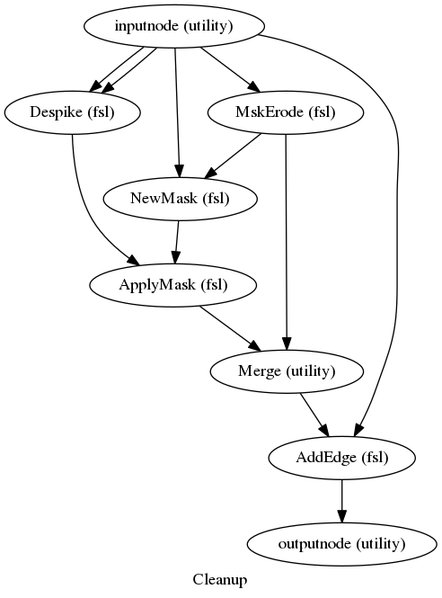 digraph Cleanup{

  label="Cleanup";

  Cleanup_inputnode[label="inputnode (utility)"];

  Cleanup_MskErode[label="MskErode (fsl)"];

  Cleanup_Despike[label="Despike (fsl)"];

  Cleanup_NewMask[label="NewMask (fsl)"];

  Cleanup_ApplyMask[label="ApplyMask (fsl)"];

  Cleanup_Merge[label="Merge (utility)"];

  Cleanup_AddEdge[label="AddEdge (fsl)"];

  Cleanup_outputnode[label="outputnode (utility)"];

  Cleanup_inputnode -> Cleanup_NewMask;

  Cleanup_inputnode -> Cleanup_AddEdge;

  Cleanup_inputnode -> Cleanup_MskErode;

  Cleanup_inputnode -> Cleanup_Despike;

  Cleanup_inputnode -> Cleanup_Despike;

  Cleanup_MskErode -> Cleanup_NewMask;

  Cleanup_MskErode -> Cleanup_Merge;

  Cleanup_Despike -> Cleanup_ApplyMask;

  Cleanup_NewMask -> Cleanup_ApplyMask;

  Cleanup_ApplyMask -> Cleanup_Merge;

  Cleanup_Merge -> Cleanup_AddEdge;

  Cleanup_AddEdge -> Cleanup_outputnode;

}