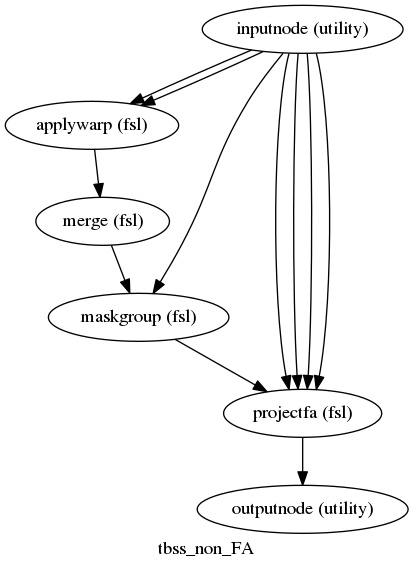 digraph tbss_non_FA{

  label="tbss_non_FA";

  tbss_non_FA_inputnode[label="inputnode (utility)"];

  tbss_non_FA_applywarp[label="applywarp (fsl)"];

  tbss_non_FA_merge[label="merge (fsl)"];

  tbss_non_FA_maskgroup[label="maskgroup (fsl)"];

  tbss_non_FA_projectfa[label="projectfa (fsl)"];

  tbss_non_FA_outputnode[label="outputnode (utility)"];

  tbss_non_FA_inputnode -> tbss_non_FA_maskgroup;

  tbss_non_FA_inputnode -> tbss_non_FA_projectfa;

  tbss_non_FA_inputnode -> tbss_non_FA_projectfa;

  tbss_non_FA_inputnode -> tbss_non_FA_projectfa;

  tbss_non_FA_inputnode -> tbss_non_FA_projectfa;

  tbss_non_FA_inputnode -> tbss_non_FA_applywarp;

  tbss_non_FA_inputnode -> tbss_non_FA_applywarp;

  tbss_non_FA_applywarp -> tbss_non_FA_merge;

  tbss_non_FA_merge -> tbss_non_FA_maskgroup;

  tbss_non_FA_maskgroup -> tbss_non_FA_projectfa;

  tbss_non_FA_projectfa -> tbss_non_FA_outputnode;

}