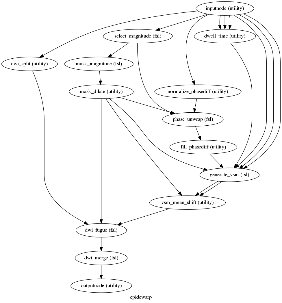 digraph epidewarp{

  label="epidewarp";

  epidewarp_inputnode[label="inputnode (utility)"];

  epidewarp_select_magnitude[label="select_magnitude (fsl)"];

  epidewarp_mask_magnitude[label="mask_magnitude (fsl)"];

  epidewarp_mask_dilate[label="mask_dilate (utility)"];

  epidewarp_dwi_split[label="dwi_split (utility)"];

  epidewarp_normalize_phasediff[label="normalize_phasediff (utility)"];

  epidewarp_phase_unwrap[label="phase_unwrap (fsl)"];

  epidewarp_fill_phasediff[label="fill_phasediff (utility)"];

  epidewarp_dwell_time[label="dwell_time (utility)"];

  epidewarp_generate_vsm[label="generate_vsm (fsl)"];

  epidewarp_vsm_mean_shift[label="vsm_mean_shift (utility)"];

  epidewarp_dwi_fugue[label="dwi_fugue (fsl)"];

  epidewarp_dwi_merge[label="dwi_merge (fsl)"];

  epidewarp_outputnode[label="outputnode (utility)"];

  epidewarp_inputnode -> epidewarp_select_magnitude;

  epidewarp_inputnode -> epidewarp_dwi_split;

  epidewarp_inputnode -> epidewarp_dwell_time;

  epidewarp_inputnode -> epidewarp_dwell_time;

  epidewarp_inputnode -> epidewarp_dwell_time;

  epidewarp_inputnode -> epidewarp_generate_vsm;

  epidewarp_inputnode -> epidewarp_generate_vsm;

  epidewarp_inputnode -> epidewarp_generate_vsm;

  epidewarp_inputnode -> epidewarp_normalize_phasediff;

  epidewarp_select_magnitude -> epidewarp_phase_unwrap;

  epidewarp_select_magnitude -> epidewarp_mask_magnitude;

  epidewarp_mask_magnitude -> epidewarp_mask_dilate;

  epidewarp_mask_dilate -> epidewarp_phase_unwrap;

  epidewarp_mask_dilate -> epidewarp_dwi_fugue;

  epidewarp_mask_dilate -> epidewarp_generate_vsm;

  epidewarp_mask_dilate -> epidewarp_vsm_mean_shift;

  epidewarp_dwi_split -> epidewarp_dwi_fugue;

  epidewarp_normalize_phasediff -> epidewarp_phase_unwrap;

  epidewarp_phase_unwrap -> epidewarp_fill_phasediff;

  epidewarp_fill_phasediff -> epidewarp_generate_vsm;

  epidewarp_dwell_time -> epidewarp_generate_vsm;

  epidewarp_generate_vsm -> epidewarp_vsm_mean_shift;

  epidewarp_generate_vsm -> epidewarp_vsm_mean_shift;

  epidewarp_vsm_mean_shift -> epidewarp_dwi_fugue;

  epidewarp_dwi_fugue -> epidewarp_dwi_merge;

  epidewarp_dwi_merge -> epidewarp_outputnode;

}