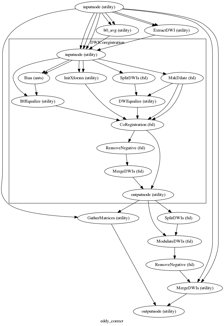 digraph eddy_correct{

  label="eddy_correct";

  eddy_correct_inputnode[label="inputnode (utility)"];

  eddy_correct_b0_avg[label="b0_avg (utility)"];

  eddy_correct_ExtractDWI[label="ExtractDWI (utility)"];

  eddy_correct_SplitDWIs[label="SplitDWIs (fsl)"];

  eddy_correct_GatherMatrices[label="GatherMatrices (utility)"];

  eddy_correct_ModulateDWIs[label="ModulateDWIs (fsl)"];

  eddy_correct_RemoveNegative[label="RemoveNegative (fsl)"];

  eddy_correct_MergeDWIs[label="MergeDWIs (utility)"];

  eddy_correct_outputnode[label="outputnode (utility)"];

  eddy_correct_inputnode -> eddy_correct_GatherMatrices;

  eddy_correct_inputnode -> eddy_correct_b0_avg;

  eddy_correct_inputnode -> eddy_correct_b0_avg;

  eddy_correct_inputnode -> eddy_correct_MergeDWIs;

  eddy_correct_inputnode -> eddy_correct_MergeDWIs;

  eddy_correct_inputnode -> eddy_correct_ExtractDWI;

  eddy_correct_inputnode -> eddy_correct_ExtractDWI;

  subgraph cluster_eddy_correct_DWICoregistration {

      label="DWICoregistration";

    eddy_correct_DWICoregistration_inputnode[label="inputnode (utility)"];

    eddy_correct_DWICoregistration_Bias[label="Bias (ants)"];

    eddy_correct_DWICoregistration_SplitDWIs[label="SplitDWIs (fsl)"];

    eddy_correct_DWICoregistration_B0Equalize[label="B0Equalize (utility)"];

    eddy_correct_DWICoregistration_InitXforms[label="InitXforms (utility)"];

    eddy_correct_DWICoregistration_MskDilate[label="MskDilate (fsl)"];

    eddy_correct_DWICoregistration_DWEqualize[label="DWEqualize (utility)"];

    eddy_correct_DWICoregistration_CoRegistration[label="CoRegistration (fsl)"];

    eddy_correct_DWICoregistration_RemoveNegative[label="RemoveNegative (fsl)"];

    eddy_correct_DWICoregistration_MergeDWIs[label="MergeDWIs (fsl)"];

    eddy_correct_DWICoregistration_outputnode[label="outputnode (utility)"];

    eddy_correct_DWICoregistration_inputnode -> eddy_correct_DWICoregistration_InitXforms;

    eddy_correct_DWICoregistration_inputnode -> eddy_correct_DWICoregistration_InitXforms;

    eddy_correct_DWICoregistration_inputnode -> eddy_correct_DWICoregistration_B0Equalize;

    eddy_correct_DWICoregistration_inputnode -> eddy_correct_DWICoregistration_SplitDWIs;

    eddy_correct_DWICoregistration_inputnode -> eddy_correct_DWICoregistration_MskDilate;

    eddy_correct_DWICoregistration_inputnode -> eddy_correct_DWICoregistration_Bias;

    eddy_correct_DWICoregistration_inputnode -> eddy_correct_DWICoregistration_Bias;

    eddy_correct_DWICoregistration_Bias -> eddy_correct_DWICoregistration_B0Equalize;

    eddy_correct_DWICoregistration_SplitDWIs -> eddy_correct_DWICoregistration_DWEqualize;

    eddy_correct_DWICoregistration_B0Equalize -> eddy_correct_DWICoregistration_CoRegistration;

    eddy_correct_DWICoregistration_InitXforms -> eddy_correct_DWICoregistration_CoRegistration;

    eddy_correct_DWICoregistration_MskDilate -> eddy_correct_DWICoregistration_CoRegistration;

    eddy_correct_DWICoregistration_MskDilate -> eddy_correct_DWICoregistration_CoRegistration;

    eddy_correct_DWICoregistration_MskDilate -> eddy_correct_DWICoregistration_DWEqualize;

    eddy_correct_DWICoregistration_DWEqualize -> eddy_correct_DWICoregistration_CoRegistration;

    eddy_correct_DWICoregistration_CoRegistration -> eddy_correct_DWICoregistration_outputnode;

    eddy_correct_DWICoregistration_CoRegistration -> eddy_correct_DWICoregistration_RemoveNegative;

    eddy_correct_DWICoregistration_RemoveNegative -> eddy_correct_DWICoregistration_MergeDWIs;

    eddy_correct_DWICoregistration_MergeDWIs -> eddy_correct_DWICoregistration_outputnode;

  }

  eddy_correct_SplitDWIs -> eddy_correct_ModulateDWIs;

  eddy_correct_GatherMatrices -> eddy_correct_outputnode;

  eddy_correct_ModulateDWIs -> eddy_correct_RemoveNegative;

  eddy_correct_RemoveNegative -> eddy_correct_MergeDWIs;

  eddy_correct_MergeDWIs -> eddy_correct_outputnode;

  eddy_correct_inputnode -> eddy_correct_DWICoregistration_inputnode;

  eddy_correct_inputnode -> eddy_correct_DWICoregistration_inputnode;

  eddy_correct_inputnode -> eddy_correct_DWICoregistration_inputnode;

  eddy_correct_DWICoregistration_outputnode -> eddy_correct_ModulateDWIs;

  eddy_correct_DWICoregistration_outputnode -> eddy_correct_SplitDWIs;

  eddy_correct_DWICoregistration_outputnode -> eddy_correct_GatherMatrices;

  eddy_correct_ExtractDWI -> eddy_correct_DWICoregistration_inputnode;

  eddy_correct_b0_avg -> eddy_correct_DWICoregistration_inputnode;

}