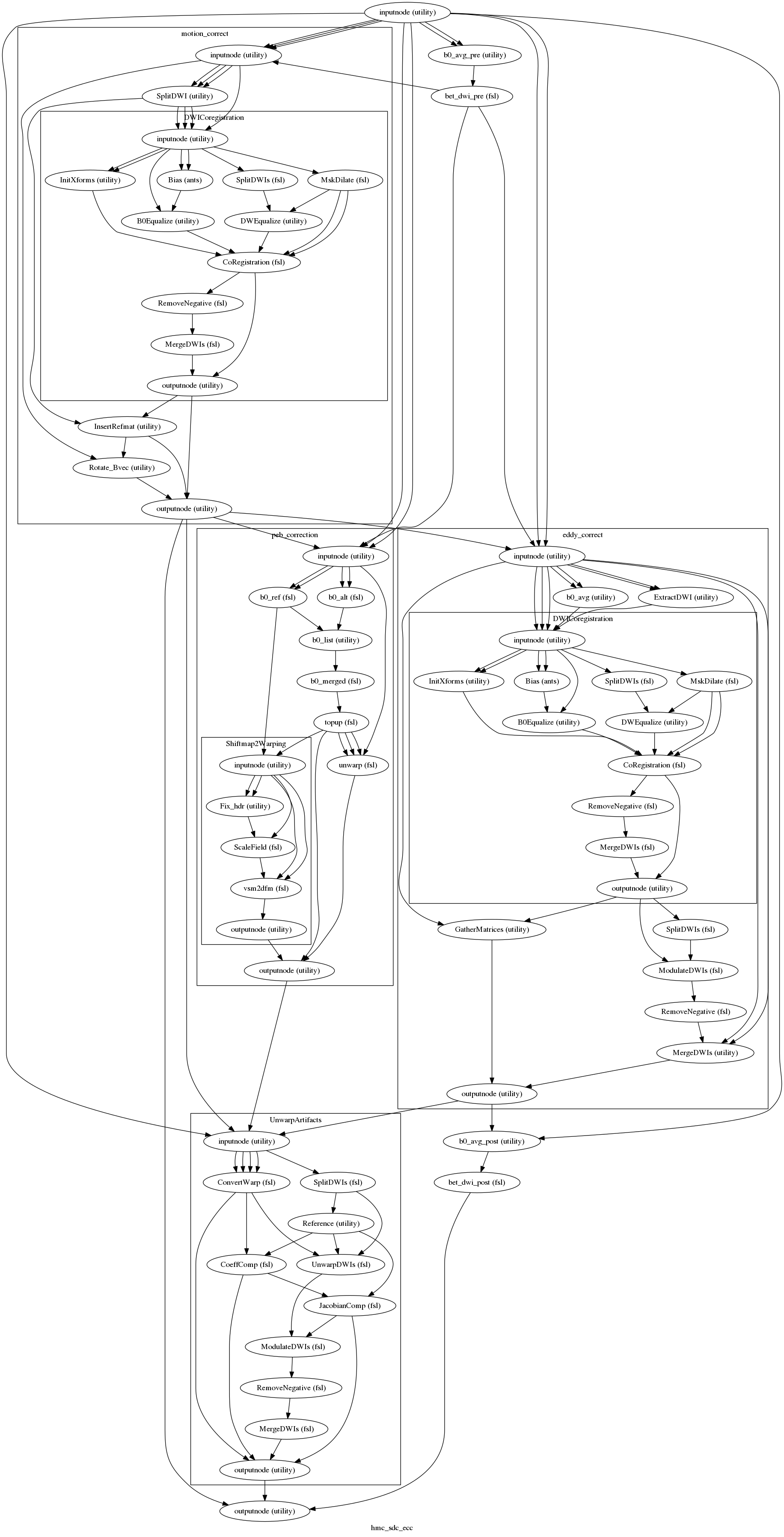 digraph hmc_sdc_ecc{

  label="hmc_sdc_ecc";

  hmc_sdc_ecc_inputnode[label="inputnode (utility)"];

  hmc_sdc_ecc_b0_avg_pre[label="b0_avg_pre (utility)"];

  hmc_sdc_ecc_bet_dwi_pre[label="bet_dwi_pre (fsl)"];

  hmc_sdc_ecc_b0_avg_post[label="b0_avg_post (utility)"];

  hmc_sdc_ecc_bet_dwi_post[label="bet_dwi_post (fsl)"];

  hmc_sdc_ecc_outputnode[label="outputnode (utility)"];

  hmc_sdc_ecc_inputnode -> hmc_sdc_ecc_b0_avg_pre;

  hmc_sdc_ecc_inputnode -> hmc_sdc_ecc_b0_avg_pre;

  hmc_sdc_ecc_inputnode -> hmc_sdc_ecc_b0_avg_post;

  hmc_sdc_ecc_b0_avg_pre -> hmc_sdc_ecc_bet_dwi_pre;

  subgraph cluster_hmc_sdc_ecc_motion_correct {

      label="motion_correct";

    hmc_sdc_ecc_motion_correct_inputnode[label="inputnode (utility)"];

    hmc_sdc_ecc_motion_correct_SplitDWI[label="SplitDWI (utility)"];

    hmc_sdc_ecc_motion_correct_InsertRefmat[label="InsertRefmat (utility)"];

    hmc_sdc_ecc_motion_correct_Rotate_Bvec[label="Rotate_Bvec (utility)"];

    hmc_sdc_ecc_motion_correct_outputnode[label="outputnode (utility)"];

    hmc_sdc_ecc_motion_correct_inputnode -> hmc_sdc_ecc_motion_correct_Rotate_Bvec;

    hmc_sdc_ecc_motion_correct_inputnode -> hmc_sdc_ecc_motion_correct_SplitDWI;

    hmc_sdc_ecc_motion_correct_inputnode -> hmc_sdc_ecc_motion_correct_SplitDWI;

    hmc_sdc_ecc_motion_correct_inputnode -> hmc_sdc_ecc_motion_correct_SplitDWI;

    hmc_sdc_ecc_motion_correct_SplitDWI -> hmc_sdc_ecc_motion_correct_InsertRefmat;

    subgraph cluster_hmc_sdc_ecc_motion_correct_DWICoregistration {

            label="DWICoregistration";

        hmc_sdc_ecc_motion_correct_DWICoregistration_inputnode[label="inputnode (utility)"];

        hmc_sdc_ecc_motion_correct_DWICoregistration_MskDilate[label="MskDilate (fsl)"];

        hmc_sdc_ecc_motion_correct_DWICoregistration_InitXforms[label="InitXforms (utility)"];

        hmc_sdc_ecc_motion_correct_DWICoregistration_Bias[label="Bias (ants)"];

        hmc_sdc_ecc_motion_correct_DWICoregistration_B0Equalize[label="B0Equalize (utility)"];

        hmc_sdc_ecc_motion_correct_DWICoregistration_SplitDWIs[label="SplitDWIs (fsl)"];

        hmc_sdc_ecc_motion_correct_DWICoregistration_DWEqualize[label="DWEqualize (utility)"];

        hmc_sdc_ecc_motion_correct_DWICoregistration_CoRegistration[label="CoRegistration (fsl)"];

        hmc_sdc_ecc_motion_correct_DWICoregistration_RemoveNegative[label="RemoveNegative (fsl)"];

        hmc_sdc_ecc_motion_correct_DWICoregistration_MergeDWIs[label="MergeDWIs (fsl)"];

        hmc_sdc_ecc_motion_correct_DWICoregistration_outputnode[label="outputnode (utility)"];

        hmc_sdc_ecc_motion_correct_DWICoregistration_inputnode -> hmc_sdc_ecc_motion_correct_DWICoregistration_SplitDWIs;

        hmc_sdc_ecc_motion_correct_DWICoregistration_inputnode -> hmc_sdc_ecc_motion_correct_DWICoregistration_MskDilate;

        hmc_sdc_ecc_motion_correct_DWICoregistration_inputnode -> hmc_sdc_ecc_motion_correct_DWICoregistration_InitXforms;

        hmc_sdc_ecc_motion_correct_DWICoregistration_inputnode -> hmc_sdc_ecc_motion_correct_DWICoregistration_InitXforms;

        hmc_sdc_ecc_motion_correct_DWICoregistration_inputnode -> hmc_sdc_ecc_motion_correct_DWICoregistration_B0Equalize;

        hmc_sdc_ecc_motion_correct_DWICoregistration_inputnode -> hmc_sdc_ecc_motion_correct_DWICoregistration_Bias;

        hmc_sdc_ecc_motion_correct_DWICoregistration_inputnode -> hmc_sdc_ecc_motion_correct_DWICoregistration_Bias;

        hmc_sdc_ecc_motion_correct_DWICoregistration_MskDilate -> hmc_sdc_ecc_motion_correct_DWICoregistration_DWEqualize;

        hmc_sdc_ecc_motion_correct_DWICoregistration_MskDilate -> hmc_sdc_ecc_motion_correct_DWICoregistration_CoRegistration;

        hmc_sdc_ecc_motion_correct_DWICoregistration_MskDilate -> hmc_sdc_ecc_motion_correct_DWICoregistration_CoRegistration;

        hmc_sdc_ecc_motion_correct_DWICoregistration_InitXforms -> hmc_sdc_ecc_motion_correct_DWICoregistration_CoRegistration;

        hmc_sdc_ecc_motion_correct_DWICoregistration_Bias -> hmc_sdc_ecc_motion_correct_DWICoregistration_B0Equalize;

        hmc_sdc_ecc_motion_correct_DWICoregistration_B0Equalize -> hmc_sdc_ecc_motion_correct_DWICoregistration_CoRegistration;

        hmc_sdc_ecc_motion_correct_DWICoregistration_SplitDWIs -> hmc_sdc_ecc_motion_correct_DWICoregistration_DWEqualize;

        hmc_sdc_ecc_motion_correct_DWICoregistration_DWEqualize -> hmc_sdc_ecc_motion_correct_DWICoregistration_CoRegistration;

        hmc_sdc_ecc_motion_correct_DWICoregistration_CoRegistration -> hmc_sdc_ecc_motion_correct_DWICoregistration_outputnode;

        hmc_sdc_ecc_motion_correct_DWICoregistration_CoRegistration -> hmc_sdc_ecc_motion_correct_DWICoregistration_RemoveNegative;

        hmc_sdc_ecc_motion_correct_DWICoregistration_RemoveNegative -> hmc_sdc_ecc_motion_correct_DWICoregistration_MergeDWIs;

        hmc_sdc_ecc_motion_correct_DWICoregistration_MergeDWIs -> hmc_sdc_ecc_motion_correct_DWICoregistration_outputnode;

    }

    hmc_sdc_ecc_motion_correct_InsertRefmat -> hmc_sdc_ecc_motion_correct_outputnode;

    hmc_sdc_ecc_motion_correct_InsertRefmat -> hmc_sdc_ecc_motion_correct_Rotate_Bvec;

    hmc_sdc_ecc_motion_correct_Rotate_Bvec -> hmc_sdc_ecc_motion_correct_outputnode;

    hmc_sdc_ecc_motion_correct_DWICoregistration_outputnode -> hmc_sdc_ecc_motion_correct_InsertRefmat;

    hmc_sdc_ecc_motion_correct_DWICoregistration_outputnode -> hmc_sdc_ecc_motion_correct_outputnode;

    hmc_sdc_ecc_motion_correct_SplitDWI -> hmc_sdc_ecc_motion_correct_DWICoregistration_inputnode;

    hmc_sdc_ecc_motion_correct_SplitDWI -> hmc_sdc_ecc_motion_correct_DWICoregistration_inputnode;

    hmc_sdc_ecc_motion_correct_SplitDWI -> hmc_sdc_ecc_motion_correct_DWICoregistration_inputnode;

    hmc_sdc_ecc_motion_correct_inputnode -> hmc_sdc_ecc_motion_correct_DWICoregistration_inputnode;

  }

  subgraph cluster_hmc_sdc_ecc_eddy_correct {

      label="eddy_correct";

    hmc_sdc_ecc_eddy_correct_inputnode[label="inputnode (utility)"];

    hmc_sdc_ecc_eddy_correct_b0_avg[label="b0_avg (utility)"];

    hmc_sdc_ecc_eddy_correct_ExtractDWI[label="ExtractDWI (utility)"];

    hmc_sdc_ecc_eddy_correct_GatherMatrices[label="GatherMatrices (utility)"];

    hmc_sdc_ecc_eddy_correct_SplitDWIs[label="SplitDWIs (fsl)"];

    hmc_sdc_ecc_eddy_correct_ModulateDWIs[label="ModulateDWIs (fsl)"];

    hmc_sdc_ecc_eddy_correct_RemoveNegative[label="RemoveNegative (fsl)"];

    hmc_sdc_ecc_eddy_correct_MergeDWIs[label="MergeDWIs (utility)"];

    hmc_sdc_ecc_eddy_correct_outputnode[label="outputnode (utility)"];

    hmc_sdc_ecc_eddy_correct_inputnode -> hmc_sdc_ecc_eddy_correct_GatherMatrices;

    hmc_sdc_ecc_eddy_correct_inputnode -> hmc_sdc_ecc_eddy_correct_MergeDWIs;

    hmc_sdc_ecc_eddy_correct_inputnode -> hmc_sdc_ecc_eddy_correct_MergeDWIs;

    hmc_sdc_ecc_eddy_correct_inputnode -> hmc_sdc_ecc_eddy_correct_b0_avg;

    hmc_sdc_ecc_eddy_correct_inputnode -> hmc_sdc_ecc_eddy_correct_b0_avg;

    hmc_sdc_ecc_eddy_correct_inputnode -> hmc_sdc_ecc_eddy_correct_ExtractDWI;

    hmc_sdc_ecc_eddy_correct_inputnode -> hmc_sdc_ecc_eddy_correct_ExtractDWI;

    subgraph cluster_hmc_sdc_ecc_eddy_correct_DWICoregistration {

            label="DWICoregistration";

        hmc_sdc_ecc_eddy_correct_DWICoregistration_inputnode[label="inputnode (utility)"];

        hmc_sdc_ecc_eddy_correct_DWICoregistration_InitXforms[label="InitXforms (utility)"];

        hmc_sdc_ecc_eddy_correct_DWICoregistration_Bias[label="Bias (ants)"];

        hmc_sdc_ecc_eddy_correct_DWICoregistration_B0Equalize[label="B0Equalize (utility)"];

        hmc_sdc_ecc_eddy_correct_DWICoregistration_SplitDWIs[label="SplitDWIs (fsl)"];

        hmc_sdc_ecc_eddy_correct_DWICoregistration_MskDilate[label="MskDilate (fsl)"];

        hmc_sdc_ecc_eddy_correct_DWICoregistration_DWEqualize[label="DWEqualize (utility)"];

        hmc_sdc_ecc_eddy_correct_DWICoregistration_CoRegistration[label="CoRegistration (fsl)"];

        hmc_sdc_ecc_eddy_correct_DWICoregistration_RemoveNegative[label="RemoveNegative (fsl)"];

        hmc_sdc_ecc_eddy_correct_DWICoregistration_MergeDWIs[label="MergeDWIs (fsl)"];

        hmc_sdc_ecc_eddy_correct_DWICoregistration_outputnode[label="outputnode (utility)"];

        hmc_sdc_ecc_eddy_correct_DWICoregistration_inputnode -> hmc_sdc_ecc_eddy_correct_DWICoregistration_MskDilate;

        hmc_sdc_ecc_eddy_correct_DWICoregistration_inputnode -> hmc_sdc_ecc_eddy_correct_DWICoregistration_InitXforms;

        hmc_sdc_ecc_eddy_correct_DWICoregistration_inputnode -> hmc_sdc_ecc_eddy_correct_DWICoregistration_InitXforms;

        hmc_sdc_ecc_eddy_correct_DWICoregistration_inputnode -> hmc_sdc_ecc_eddy_correct_DWICoregistration_Bias;

        hmc_sdc_ecc_eddy_correct_DWICoregistration_inputnode -> hmc_sdc_ecc_eddy_correct_DWICoregistration_Bias;

        hmc_sdc_ecc_eddy_correct_DWICoregistration_inputnode -> hmc_sdc_ecc_eddy_correct_DWICoregistration_B0Equalize;

        hmc_sdc_ecc_eddy_correct_DWICoregistration_inputnode -> hmc_sdc_ecc_eddy_correct_DWICoregistration_SplitDWIs;

        hmc_sdc_ecc_eddy_correct_DWICoregistration_InitXforms -> hmc_sdc_ecc_eddy_correct_DWICoregistration_CoRegistration;

        hmc_sdc_ecc_eddy_correct_DWICoregistration_Bias -> hmc_sdc_ecc_eddy_correct_DWICoregistration_B0Equalize;

        hmc_sdc_ecc_eddy_correct_DWICoregistration_B0Equalize -> hmc_sdc_ecc_eddy_correct_DWICoregistration_CoRegistration;

        hmc_sdc_ecc_eddy_correct_DWICoregistration_SplitDWIs -> hmc_sdc_ecc_eddy_correct_DWICoregistration_DWEqualize;

        hmc_sdc_ecc_eddy_correct_DWICoregistration_MskDilate -> hmc_sdc_ecc_eddy_correct_DWICoregistration_DWEqualize;

        hmc_sdc_ecc_eddy_correct_DWICoregistration_MskDilate -> hmc_sdc_ecc_eddy_correct_DWICoregistration_CoRegistration;

        hmc_sdc_ecc_eddy_correct_DWICoregistration_MskDilate -> hmc_sdc_ecc_eddy_correct_DWICoregistration_CoRegistration;

        hmc_sdc_ecc_eddy_correct_DWICoregistration_DWEqualize -> hmc_sdc_ecc_eddy_correct_DWICoregistration_CoRegistration;

        hmc_sdc_ecc_eddy_correct_DWICoregistration_CoRegistration -> hmc_sdc_ecc_eddy_correct_DWICoregistration_outputnode;

        hmc_sdc_ecc_eddy_correct_DWICoregistration_CoRegistration -> hmc_sdc_ecc_eddy_correct_DWICoregistration_RemoveNegative;

        hmc_sdc_ecc_eddy_correct_DWICoregistration_RemoveNegative -> hmc_sdc_ecc_eddy_correct_DWICoregistration_MergeDWIs;

        hmc_sdc_ecc_eddy_correct_DWICoregistration_MergeDWIs -> hmc_sdc_ecc_eddy_correct_DWICoregistration_outputnode;

    }

    hmc_sdc_ecc_eddy_correct_GatherMatrices -> hmc_sdc_ecc_eddy_correct_outputnode;

    hmc_sdc_ecc_eddy_correct_SplitDWIs -> hmc_sdc_ecc_eddy_correct_ModulateDWIs;

    hmc_sdc_ecc_eddy_correct_ModulateDWIs -> hmc_sdc_ecc_eddy_correct_RemoveNegative;

    hmc_sdc_ecc_eddy_correct_RemoveNegative -> hmc_sdc_ecc_eddy_correct_MergeDWIs;

    hmc_sdc_ecc_eddy_correct_MergeDWIs -> hmc_sdc_ecc_eddy_correct_outputnode;

    hmc_sdc_ecc_eddy_correct_DWICoregistration_outputnode -> hmc_sdc_ecc_eddy_correct_ModulateDWIs;

    hmc_sdc_ecc_eddy_correct_DWICoregistration_outputnode -> hmc_sdc_ecc_eddy_correct_GatherMatrices;

    hmc_sdc_ecc_eddy_correct_DWICoregistration_outputnode -> hmc_sdc_ecc_eddy_correct_SplitDWIs;

    hmc_sdc_ecc_eddy_correct_inputnode -> hmc_sdc_ecc_eddy_correct_DWICoregistration_inputnode;

    hmc_sdc_ecc_eddy_correct_inputnode -> hmc_sdc_ecc_eddy_correct_DWICoregistration_inputnode;

    hmc_sdc_ecc_eddy_correct_inputnode -> hmc_sdc_ecc_eddy_correct_DWICoregistration_inputnode;

    hmc_sdc_ecc_eddy_correct_b0_avg -> hmc_sdc_ecc_eddy_correct_DWICoregistration_inputnode;

    hmc_sdc_ecc_eddy_correct_ExtractDWI -> hmc_sdc_ecc_eddy_correct_DWICoregistration_inputnode;

  }

  subgraph cluster_hmc_sdc_ecc_peb_correction {

      label="peb_correction";

    hmc_sdc_ecc_peb_correction_inputnode[label="inputnode (utility)"];

    hmc_sdc_ecc_peb_correction_b0_alt[label="b0_alt (fsl)"];

    hmc_sdc_ecc_peb_correction_b0_ref[label="b0_ref (fsl)"];

    hmc_sdc_ecc_peb_correction_b0_list[label="b0_list (utility)"];

    hmc_sdc_ecc_peb_correction_b0_merged[label="b0_merged (fsl)"];

    hmc_sdc_ecc_peb_correction_topup[label="topup (fsl)"];

    hmc_sdc_ecc_peb_correction_unwarp[label="unwarp (fsl)"];

    hmc_sdc_ecc_peb_correction_outputnode[label="outputnode (utility)"];

    hmc_sdc_ecc_peb_correction_inputnode -> hmc_sdc_ecc_peb_correction_b0_alt;

    hmc_sdc_ecc_peb_correction_inputnode -> hmc_sdc_ecc_peb_correction_b0_alt;

    hmc_sdc_ecc_peb_correction_inputnode -> hmc_sdc_ecc_peb_correction_unwarp;

    hmc_sdc_ecc_peb_correction_inputnode -> hmc_sdc_ecc_peb_correction_b0_ref;

    hmc_sdc_ecc_peb_correction_inputnode -> hmc_sdc_ecc_peb_correction_b0_ref;

    hmc_sdc_ecc_peb_correction_b0_alt -> hmc_sdc_ecc_peb_correction_b0_list;

    hmc_sdc_ecc_peb_correction_b0_ref -> hmc_sdc_ecc_peb_correction_b0_list;

    hmc_sdc_ecc_peb_correction_b0_list -> hmc_sdc_ecc_peb_correction_b0_merged;

    hmc_sdc_ecc_peb_correction_b0_merged -> hmc_sdc_ecc_peb_correction_topup;

    hmc_sdc_ecc_peb_correction_topup -> hmc_sdc_ecc_peb_correction_outputnode;

    hmc_sdc_ecc_peb_correction_topup -> hmc_sdc_ecc_peb_correction_unwarp;

    hmc_sdc_ecc_peb_correction_topup -> hmc_sdc_ecc_peb_correction_unwarp;

    hmc_sdc_ecc_peb_correction_topup -> hmc_sdc_ecc_peb_correction_unwarp;

    subgraph cluster_hmc_sdc_ecc_peb_correction_Shiftmap2Warping {

            label="Shiftmap2Warping";

        hmc_sdc_ecc_peb_correction_Shiftmap2Warping_inputnode[label="inputnode (utility)"];

        hmc_sdc_ecc_peb_correction_Shiftmap2Warping_Fix_hdr[label="Fix_hdr (utility)"];

        hmc_sdc_ecc_peb_correction_Shiftmap2Warping_ScaleField[label="ScaleField (fsl)"];

        hmc_sdc_ecc_peb_correction_Shiftmap2Warping_vsm2dfm[label="vsm2dfm (fsl)"];

        hmc_sdc_ecc_peb_correction_Shiftmap2Warping_outputnode[label="outputnode (utility)"];

        hmc_sdc_ecc_peb_correction_Shiftmap2Warping_inputnode -> hmc_sdc_ecc_peb_correction_Shiftmap2Warping_vsm2dfm;

        hmc_sdc_ecc_peb_correction_Shiftmap2Warping_inputnode -> hmc_sdc_ecc_peb_correction_Shiftmap2Warping_vsm2dfm;

        hmc_sdc_ecc_peb_correction_Shiftmap2Warping_inputnode -> hmc_sdc_ecc_peb_correction_Shiftmap2Warping_Fix_hdr;

        hmc_sdc_ecc_peb_correction_Shiftmap2Warping_inputnode -> hmc_sdc_ecc_peb_correction_Shiftmap2Warping_Fix_hdr;

        hmc_sdc_ecc_peb_correction_Shiftmap2Warping_inputnode -> hmc_sdc_ecc_peb_correction_Shiftmap2Warping_ScaleField;

        hmc_sdc_ecc_peb_correction_Shiftmap2Warping_Fix_hdr -> hmc_sdc_ecc_peb_correction_Shiftmap2Warping_ScaleField;

        hmc_sdc_ecc_peb_correction_Shiftmap2Warping_ScaleField -> hmc_sdc_ecc_peb_correction_Shiftmap2Warping_vsm2dfm;

        hmc_sdc_ecc_peb_correction_Shiftmap2Warping_vsm2dfm -> hmc_sdc_ecc_peb_correction_Shiftmap2Warping_outputnode;

    }

    hmc_sdc_ecc_peb_correction_unwarp -> hmc_sdc_ecc_peb_correction_outputnode;

    hmc_sdc_ecc_peb_correction_topup -> hmc_sdc_ecc_peb_correction_Shiftmap2Warping_inputnode;

    hmc_sdc_ecc_peb_correction_b0_ref -> hmc_sdc_ecc_peb_correction_Shiftmap2Warping_inputnode;

    hmc_sdc_ecc_peb_correction_Shiftmap2Warping_outputnode -> hmc_sdc_ecc_peb_correction_outputnode;

  }

  subgraph cluster_hmc_sdc_ecc_UnwarpArtifacts {

      label="UnwarpArtifacts";

    hmc_sdc_ecc_UnwarpArtifacts_inputnode[label="inputnode (utility)"];

    hmc_sdc_ecc_UnwarpArtifacts_SplitDWIs[label="SplitDWIs (fsl)"];

    hmc_sdc_ecc_UnwarpArtifacts_Reference[label="Reference (utility)"];

    hmc_sdc_ecc_UnwarpArtifacts_ConvertWarp[label="ConvertWarp (fsl)"];

    hmc_sdc_ecc_UnwarpArtifacts_CoeffComp[label="CoeffComp (fsl)"];

    hmc_sdc_ecc_UnwarpArtifacts_JacobianComp[label="JacobianComp (fsl)"];

    hmc_sdc_ecc_UnwarpArtifacts_UnwarpDWIs[label="UnwarpDWIs (fsl)"];

    hmc_sdc_ecc_UnwarpArtifacts_ModulateDWIs[label="ModulateDWIs (fsl)"];

    hmc_sdc_ecc_UnwarpArtifacts_RemoveNegative[label="RemoveNegative (fsl)"];

    hmc_sdc_ecc_UnwarpArtifacts_MergeDWIs[label="MergeDWIs (fsl)"];

    hmc_sdc_ecc_UnwarpArtifacts_outputnode[label="outputnode (utility)"];

    hmc_sdc_ecc_UnwarpArtifacts_inputnode -> hmc_sdc_ecc_UnwarpArtifacts_SplitDWIs;

    hmc_sdc_ecc_UnwarpArtifacts_inputnode -> hmc_sdc_ecc_UnwarpArtifacts_ConvertWarp;

    hmc_sdc_ecc_UnwarpArtifacts_inputnode -> hmc_sdc_ecc_UnwarpArtifacts_ConvertWarp;

    hmc_sdc_ecc_UnwarpArtifacts_inputnode -> hmc_sdc_ecc_UnwarpArtifacts_ConvertWarp;

    hmc_sdc_ecc_UnwarpArtifacts_inputnode -> hmc_sdc_ecc_UnwarpArtifacts_ConvertWarp;

    hmc_sdc_ecc_UnwarpArtifacts_SplitDWIs -> hmc_sdc_ecc_UnwarpArtifacts_UnwarpDWIs;

    hmc_sdc_ecc_UnwarpArtifacts_SplitDWIs -> hmc_sdc_ecc_UnwarpArtifacts_Reference;

    hmc_sdc_ecc_UnwarpArtifacts_Reference -> hmc_sdc_ecc_UnwarpArtifacts_UnwarpDWIs;

    hmc_sdc_ecc_UnwarpArtifacts_Reference -> hmc_sdc_ecc_UnwarpArtifacts_JacobianComp;

    hmc_sdc_ecc_UnwarpArtifacts_Reference -> hmc_sdc_ecc_UnwarpArtifacts_CoeffComp;

    hmc_sdc_ecc_UnwarpArtifacts_ConvertWarp -> hmc_sdc_ecc_UnwarpArtifacts_UnwarpDWIs;

    hmc_sdc_ecc_UnwarpArtifacts_ConvertWarp -> hmc_sdc_ecc_UnwarpArtifacts_outputnode;

    hmc_sdc_ecc_UnwarpArtifacts_ConvertWarp -> hmc_sdc_ecc_UnwarpArtifacts_CoeffComp;

    hmc_sdc_ecc_UnwarpArtifacts_CoeffComp -> hmc_sdc_ecc_UnwarpArtifacts_JacobianComp;

    hmc_sdc_ecc_UnwarpArtifacts_CoeffComp -> hmc_sdc_ecc_UnwarpArtifacts_outputnode;

    hmc_sdc_ecc_UnwarpArtifacts_JacobianComp -> hmc_sdc_ecc_UnwarpArtifacts_ModulateDWIs;

    hmc_sdc_ecc_UnwarpArtifacts_JacobianComp -> hmc_sdc_ecc_UnwarpArtifacts_outputnode;

    hmc_sdc_ecc_UnwarpArtifacts_UnwarpDWIs -> hmc_sdc_ecc_UnwarpArtifacts_ModulateDWIs;

    hmc_sdc_ecc_UnwarpArtifacts_ModulateDWIs -> hmc_sdc_ecc_UnwarpArtifacts_RemoveNegative;

    hmc_sdc_ecc_UnwarpArtifacts_RemoveNegative -> hmc_sdc_ecc_UnwarpArtifacts_MergeDWIs;

    hmc_sdc_ecc_UnwarpArtifacts_MergeDWIs -> hmc_sdc_ecc_UnwarpArtifacts_outputnode;

  }

  hmc_sdc_ecc_b0_avg_post -> hmc_sdc_ecc_bet_dwi_post;

  hmc_sdc_ecc_bet_dwi_post -> hmc_sdc_ecc_outputnode;

  hmc_sdc_ecc_motion_correct_outputnode -> hmc_sdc_ecc_outputnode;

  hmc_sdc_ecc_motion_correct_outputnode -> hmc_sdc_ecc_UnwarpArtifacts_inputnode;

  hmc_sdc_ecc_motion_correct_outputnode -> hmc_sdc_ecc_eddy_correct_inputnode;

  hmc_sdc_ecc_motion_correct_outputnode -> hmc_sdc_ecc_peb_correction_inputnode;

  hmc_sdc_ecc_bet_dwi_pre -> hmc_sdc_ecc_motion_correct_inputnode;

  hmc_sdc_ecc_bet_dwi_pre -> hmc_sdc_ecc_eddy_correct_inputnode;

  hmc_sdc_ecc_bet_dwi_pre -> hmc_sdc_ecc_peb_correction_inputnode;

  hmc_sdc_ecc_eddy_correct_outputnode -> hmc_sdc_ecc_UnwarpArtifacts_inputnode;

  hmc_sdc_ecc_eddy_correct_outputnode -> hmc_sdc_ecc_b0_avg_post;

  hmc_sdc_ecc_peb_correction_outputnode -> hmc_sdc_ecc_UnwarpArtifacts_inputnode;

  hmc_sdc_ecc_inputnode -> hmc_sdc_ecc_motion_correct_inputnode;

  hmc_sdc_ecc_inputnode -> hmc_sdc_ecc_motion_correct_inputnode;

  hmc_sdc_ecc_inputnode -> hmc_sdc_ecc_motion_correct_inputnode;

  hmc_sdc_ecc_inputnode -> hmc_sdc_ecc_eddy_correct_inputnode;

  hmc_sdc_ecc_inputnode -> hmc_sdc_ecc_eddy_correct_inputnode;

  hmc_sdc_ecc_inputnode -> hmc_sdc_ecc_peb_correction_inputnode;

  hmc_sdc_ecc_inputnode -> hmc_sdc_ecc_peb_correction_inputnode;

  hmc_sdc_ecc_inputnode -> hmc_sdc_ecc_UnwarpArtifacts_inputnode;

  hmc_sdc_ecc_UnwarpArtifacts_outputnode -> hmc_sdc_ecc_outputnode;

}