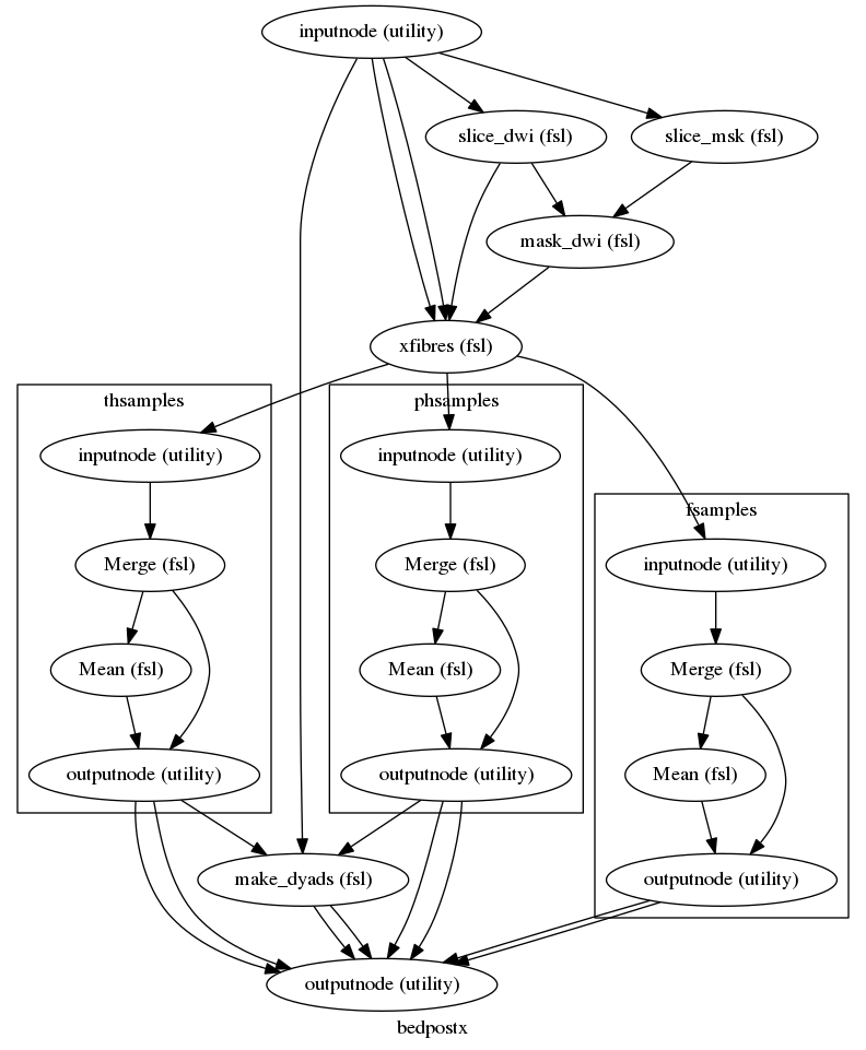 digraph bedpostx{

  label="bedpostx";

  bedpostx_inputnode[label="inputnode (utility)"];

  bedpostx_slice_dwi[label="slice_dwi (fsl)"];

  bedpostx_slice_msk[label="slice_msk (fsl)"];

  bedpostx_mask_dwi[label="mask_dwi (fsl)"];

  bedpostx_xfibres[label="xfibres (fsl)"];

  bedpostx_make_dyads[label="make_dyads (fsl)"];

  bedpostx_outputnode[label="outputnode (utility)"];

  bedpostx_inputnode -> bedpostx_slice_dwi;

  bedpostx_inputnode -> bedpostx_make_dyads;

  bedpostx_inputnode -> bedpostx_xfibres;

  bedpostx_inputnode -> bedpostx_xfibres;

  bedpostx_inputnode -> bedpostx_slice_msk;

  bedpostx_slice_dwi -> bedpostx_mask_dwi;

  bedpostx_slice_dwi -> bedpostx_xfibres;

  bedpostx_slice_msk -> bedpostx_mask_dwi;

  bedpostx_mask_dwi -> bedpostx_xfibres;

  subgraph cluster_bedpostx_fsamples {

      label="fsamples";

    bedpostx_fsamples_inputnode[label="inputnode (utility)"];

    bedpostx_fsamples_Merge[label="Merge (fsl)"];

    bedpostx_fsamples_Mean[label="Mean (fsl)"];

    bedpostx_fsamples_outputnode[label="outputnode (utility)"];

    bedpostx_fsamples_inputnode -> bedpostx_fsamples_Merge;

    bedpostx_fsamples_Merge -> bedpostx_fsamples_outputnode;

    bedpostx_fsamples_Merge -> bedpostx_fsamples_Mean;

    bedpostx_fsamples_Mean -> bedpostx_fsamples_outputnode;

  }

  subgraph cluster_bedpostx_thsamples {

      label="thsamples";

    bedpostx_thsamples_inputnode[label="inputnode (utility)"];

    bedpostx_thsamples_Merge[label="Merge (fsl)"];

    bedpostx_thsamples_Mean[label="Mean (fsl)"];

    bedpostx_thsamples_outputnode[label="outputnode (utility)"];

    bedpostx_thsamples_inputnode -> bedpostx_thsamples_Merge;

    bedpostx_thsamples_Merge -> bedpostx_thsamples_Mean;

    bedpostx_thsamples_Merge -> bedpostx_thsamples_outputnode;

    bedpostx_thsamples_Mean -> bedpostx_thsamples_outputnode;

  }

  subgraph cluster_bedpostx_phsamples {

      label="phsamples";

    bedpostx_phsamples_inputnode[label="inputnode (utility)"];

    bedpostx_phsamples_Merge[label="Merge (fsl)"];

    bedpostx_phsamples_Mean[label="Mean (fsl)"];

    bedpostx_phsamples_outputnode[label="outputnode (utility)"];

    bedpostx_phsamples_inputnode -> bedpostx_phsamples_Merge;

    bedpostx_phsamples_Merge -> bedpostx_phsamples_outputnode;

    bedpostx_phsamples_Merge -> bedpostx_phsamples_Mean;

    bedpostx_phsamples_Mean -> bedpostx_phsamples_outputnode;

  }

  bedpostx_make_dyads -> bedpostx_outputnode;

  bedpostx_make_dyads -> bedpostx_outputnode;

  bedpostx_phsamples_outputnode -> bedpostx_make_dyads;

  bedpostx_phsamples_outputnode -> bedpostx_outputnode;

  bedpostx_phsamples_outputnode -> bedpostx_outputnode;

  bedpostx_thsamples_outputnode -> bedpostx_make_dyads;

  bedpostx_thsamples_outputnode -> bedpostx_outputnode;

  bedpostx_thsamples_outputnode -> bedpostx_outputnode;

  bedpostx_fsamples_outputnode -> bedpostx_outputnode;

  bedpostx_fsamples_outputnode -> bedpostx_outputnode;

  bedpostx_xfibres -> bedpostx_phsamples_inputnode;

  bedpostx_xfibres -> bedpostx_thsamples_inputnode;

  bedpostx_xfibres -> bedpostx_fsamples_inputnode;

}