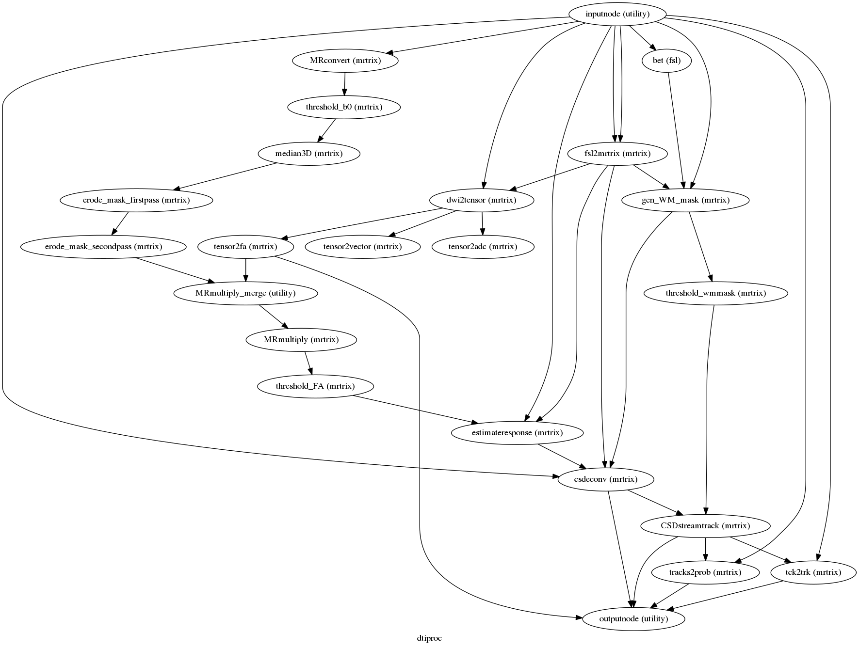 digraph dtiproc{

  label="dtiproc";

  dtiproc_inputnode[label="inputnode (utility)"];

  dtiproc_MRconvert[label="MRconvert (mrtrix)"];

  dtiproc_fsl2mrtrix[label="fsl2mrtrix (mrtrix)"];

  dtiproc_dwi2tensor[label="dwi2tensor (mrtrix)"];

  dtiproc_tensor2vector[label="tensor2vector (mrtrix)"];

  dtiproc_tensor2adc[label="tensor2adc (mrtrix)"];

  dtiproc_bet[label="bet (fsl)"];

  dtiproc_gen_WM_mask[label="gen_WM_mask (mrtrix)"];

  dtiproc_threshold_b0[label="threshold_b0 (mrtrix)"];

  dtiproc_median3D[label="median3D (mrtrix)"];

  dtiproc_erode_mask_firstpass[label="erode_mask_firstpass (mrtrix)"];

  dtiproc_erode_mask_secondpass[label="erode_mask_secondpass (mrtrix)"];

  dtiproc_tensor2fa[label="tensor2fa (mrtrix)"];

  dtiproc_MRmultiply_merge[label="MRmultiply_merge (utility)"];

  dtiproc_MRmultiply[label="MRmultiply (mrtrix)"];

  dtiproc_threshold_wmmask[label="threshold_wmmask (mrtrix)"];

  dtiproc_threshold_FA[label="threshold_FA (mrtrix)"];

  dtiproc_estimateresponse[label="estimateresponse (mrtrix)"];

  dtiproc_csdeconv[label="csdeconv (mrtrix)"];

  dtiproc_CSDstreamtrack[label="CSDstreamtrack (mrtrix)"];

  dtiproc_tracks2prob[label="tracks2prob (mrtrix)"];

  dtiproc_tck2trk[label="tck2trk (mrtrix)"];

  dtiproc_outputnode[label="outputnode (utility)"];

  dtiproc_inputnode -> dtiproc_estimateresponse;

  dtiproc_inputnode -> dtiproc_csdeconv;

  dtiproc_inputnode -> dtiproc_MRconvert;

  dtiproc_inputnode -> dtiproc_dwi2tensor;

  dtiproc_inputnode -> dtiproc_tck2trk;

  dtiproc_inputnode -> dtiproc_fsl2mrtrix;

  dtiproc_inputnode -> dtiproc_fsl2mrtrix;

  dtiproc_inputnode -> dtiproc_bet;

  dtiproc_inputnode -> dtiproc_tracks2prob;

  dtiproc_inputnode -> dtiproc_gen_WM_mask;

  dtiproc_MRconvert -> dtiproc_threshold_b0;

  dtiproc_fsl2mrtrix -> dtiproc_dwi2tensor;

  dtiproc_fsl2mrtrix -> dtiproc_estimateresponse;

  dtiproc_fsl2mrtrix -> dtiproc_csdeconv;

  dtiproc_fsl2mrtrix -> dtiproc_gen_WM_mask;

  dtiproc_dwi2tensor -> dtiproc_tensor2vector;

  dtiproc_dwi2tensor -> dtiproc_tensor2fa;

  dtiproc_dwi2tensor -> dtiproc_tensor2adc;

  dtiproc_bet -> dtiproc_gen_WM_mask;

  dtiproc_gen_WM_mask -> dtiproc_threshold_wmmask;

  dtiproc_gen_WM_mask -> dtiproc_csdeconv;

  dtiproc_threshold_b0 -> dtiproc_median3D;

  dtiproc_median3D -> dtiproc_erode_mask_firstpass;

  dtiproc_erode_mask_firstpass -> dtiproc_erode_mask_secondpass;

  dtiproc_erode_mask_secondpass -> dtiproc_MRmultiply_merge;

  dtiproc_tensor2fa -> dtiproc_MRmultiply_merge;

  dtiproc_tensor2fa -> dtiproc_outputnode;

  dtiproc_MRmultiply_merge -> dtiproc_MRmultiply;

  dtiproc_MRmultiply -> dtiproc_threshold_FA;

  dtiproc_threshold_wmmask -> dtiproc_CSDstreamtrack;

  dtiproc_threshold_FA -> dtiproc_estimateresponse;

  dtiproc_estimateresponse -> dtiproc_csdeconv;

  dtiproc_csdeconv -> dtiproc_outputnode;

  dtiproc_csdeconv -> dtiproc_CSDstreamtrack;

  dtiproc_CSDstreamtrack -> dtiproc_tracks2prob;

  dtiproc_CSDstreamtrack -> dtiproc_tck2trk;

  dtiproc_CSDstreamtrack -> dtiproc_outputnode;

  dtiproc_tracks2prob -> dtiproc_outputnode;

  dtiproc_tck2trk -> dtiproc_outputnode;

}
