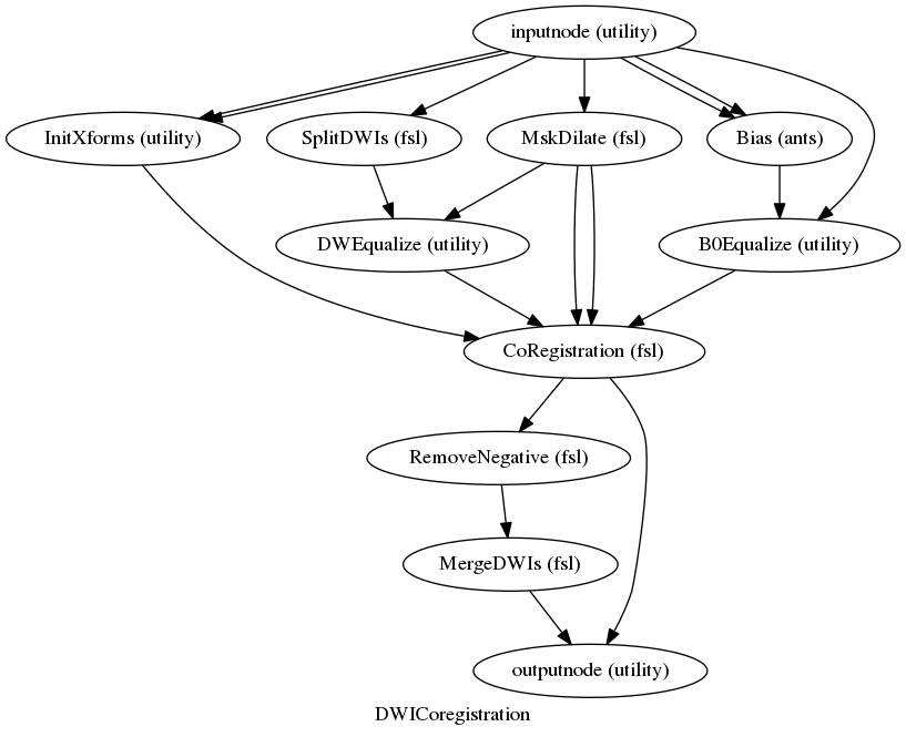 digraph DWICoregistration{

  label="DWICoregistration";

  DWICoregistration_inputnode[label="inputnode (utility)"];

  DWICoregistration_InitXforms[label="InitXforms (utility)"];

  DWICoregistration_SplitDWIs[label="SplitDWIs (fsl)"];

  DWICoregistration_MskDilate[label="MskDilate (fsl)"];

  DWICoregistration_DWEqualize[label="DWEqualize (utility)"];

  DWICoregistration_Bias[label="Bias (ants)"];

  DWICoregistration_B0Equalize[label="B0Equalize (utility)"];

  DWICoregistration_CoRegistration[label="CoRegistration (fsl)"];

  DWICoregistration_RemoveNegative[label="RemoveNegative (fsl)"];

  DWICoregistration_MergeDWIs[label="MergeDWIs (fsl)"];

  DWICoregistration_outputnode[label="outputnode (utility)"];

  DWICoregistration_inputnode -> DWICoregistration_Bias;

  DWICoregistration_inputnode -> DWICoregistration_Bias;

  DWICoregistration_inputnode -> DWICoregistration_SplitDWIs;

  DWICoregistration_inputnode -> DWICoregistration_InitXforms;

  DWICoregistration_inputnode -> DWICoregistration_InitXforms;

  DWICoregistration_inputnode -> DWICoregistration_MskDilate;

  DWICoregistration_inputnode -> DWICoregistration_B0Equalize;

  DWICoregistration_InitXforms -> DWICoregistration_CoRegistration;

  DWICoregistration_SplitDWIs -> DWICoregistration_DWEqualize;

  DWICoregistration_MskDilate -> DWICoregistration_DWEqualize;

  DWICoregistration_MskDilate -> DWICoregistration_CoRegistration;

  DWICoregistration_MskDilate -> DWICoregistration_CoRegistration;

  DWICoregistration_DWEqualize -> DWICoregistration_CoRegistration;

  DWICoregistration_Bias -> DWICoregistration_B0Equalize;

  DWICoregistration_B0Equalize -> DWICoregistration_CoRegistration;

  DWICoregistration_CoRegistration -> DWICoregistration_outputnode;

  DWICoregistration_CoRegistration -> DWICoregistration_RemoveNegative;

  DWICoregistration_RemoveNegative -> DWICoregistration_MergeDWIs;

  DWICoregistration_MergeDWIs -> DWICoregistration_outputnode;

}