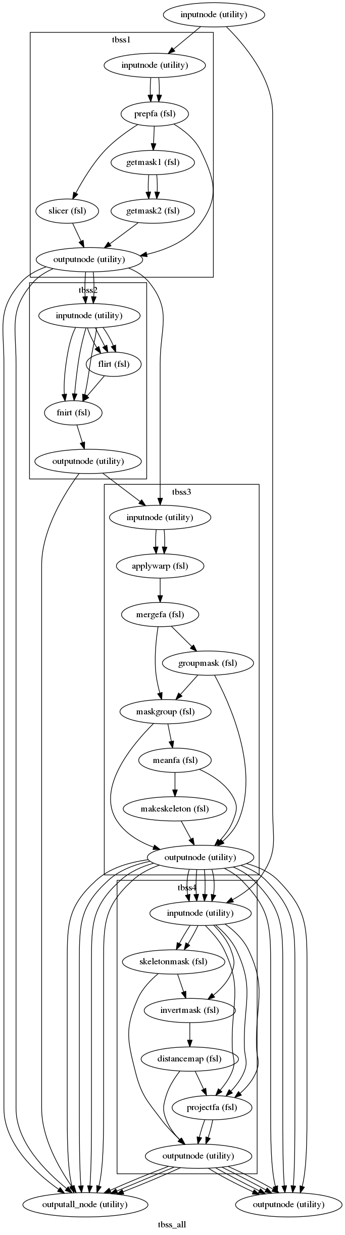 digraph tbss_all{

  label="tbss_all";

  tbss_all_inputnode[label="inputnode (utility)"];

  tbss_all_outputnode[label="outputnode (utility)"];

  tbss_all_outputall_node[label="outputall_node (utility)"];

  subgraph cluster_tbss_all_tbss1 {

      label="tbss1";

    tbss_all_tbss1_inputnode[label="inputnode (utility)"];

    tbss_all_tbss1_prepfa[label="prepfa (fsl)"];

    tbss_all_tbss1_slicer[label="slicer (fsl)"];

    tbss_all_tbss1_getmask1[label="getmask1 (fsl)"];

    tbss_all_tbss1_getmask2[label="getmask2 (fsl)"];

    tbss_all_tbss1_outputnode[label="outputnode (utility)"];

    tbss_all_tbss1_inputnode -> tbss_all_tbss1_prepfa;

    tbss_all_tbss1_inputnode -> tbss_all_tbss1_prepfa;

    tbss_all_tbss1_prepfa -> tbss_all_tbss1_getmask1;

    tbss_all_tbss1_prepfa -> tbss_all_tbss1_slicer;

    tbss_all_tbss1_prepfa -> tbss_all_tbss1_outputnode;

    tbss_all_tbss1_slicer -> tbss_all_tbss1_outputnode;

    tbss_all_tbss1_getmask1 -> tbss_all_tbss1_getmask2;

    tbss_all_tbss1_getmask1 -> tbss_all_tbss1_getmask2;

    tbss_all_tbss1_getmask2 -> tbss_all_tbss1_outputnode;

  }

  subgraph cluster_tbss_all_tbss2 {

      label="tbss2";

    tbss_all_tbss2_inputnode[label="inputnode (utility)"];

    tbss_all_tbss2_flirt[label="flirt (fsl)"];

    tbss_all_tbss2_fnirt[label="fnirt (fsl)"];

    tbss_all_tbss2_outputnode[label="outputnode (utility)"];

    tbss_all_tbss2_inputnode -> tbss_all_tbss2_fnirt;

    tbss_all_tbss2_inputnode -> tbss_all_tbss2_fnirt;

    tbss_all_tbss2_inputnode -> tbss_all_tbss2_fnirt;

    tbss_all_tbss2_inputnode -> tbss_all_tbss2_flirt;

    tbss_all_tbss2_inputnode -> tbss_all_tbss2_flirt;

    tbss_all_tbss2_inputnode -> tbss_all_tbss2_flirt;

    tbss_all_tbss2_flirt -> tbss_all_tbss2_fnirt;

    tbss_all_tbss2_fnirt -> tbss_all_tbss2_outputnode;

  }

  subgraph cluster_tbss_all_tbss3 {

      label="tbss3";

    tbss_all_tbss3_inputnode[label="inputnode (utility)"];

    tbss_all_tbss3_applywarp[label="applywarp (fsl)"];

    tbss_all_tbss3_mergefa[label="mergefa (fsl)"];

    tbss_all_tbss3_groupmask[label="groupmask (fsl)"];

    tbss_all_tbss3_maskgroup[label="maskgroup (fsl)"];

    tbss_all_tbss3_meanfa[label="meanfa (fsl)"];

    tbss_all_tbss3_makeskeleton[label="makeskeleton (fsl)"];

    tbss_all_tbss3_outputnode[label="outputnode (utility)"];

    tbss_all_tbss3_inputnode -> tbss_all_tbss3_applywarp;

    tbss_all_tbss3_inputnode -> tbss_all_tbss3_applywarp;

    tbss_all_tbss3_applywarp -> tbss_all_tbss3_mergefa;

    tbss_all_tbss3_mergefa -> tbss_all_tbss3_groupmask;

    tbss_all_tbss3_mergefa -> tbss_all_tbss3_maskgroup;

    tbss_all_tbss3_groupmask -> tbss_all_tbss3_outputnode;

    tbss_all_tbss3_groupmask -> tbss_all_tbss3_maskgroup;

    tbss_all_tbss3_maskgroup -> tbss_all_tbss3_outputnode;

    tbss_all_tbss3_maskgroup -> tbss_all_tbss3_meanfa;

    tbss_all_tbss3_meanfa -> tbss_all_tbss3_outputnode;

    tbss_all_tbss3_meanfa -> tbss_all_tbss3_makeskeleton;

    tbss_all_tbss3_makeskeleton -> tbss_all_tbss3_outputnode;

  }

  subgraph cluster_tbss_all_tbss4 {

      label="tbss4";

    tbss_all_tbss4_inputnode[label="inputnode (utility)"];

    tbss_all_tbss4_skeletonmask[label="skeletonmask (fsl)"];

    tbss_all_tbss4_invertmask[label="invertmask (fsl)"];

    tbss_all_tbss4_distancemap[label="distancemap (fsl)"];

    tbss_all_tbss4_projectfa[label="projectfa (fsl)"];

    tbss_all_tbss4_outputnode[label="outputnode (utility)"];

    tbss_all_tbss4_inputnode -> tbss_all_tbss4_projectfa;

    tbss_all_tbss4_inputnode -> tbss_all_tbss4_projectfa;

    tbss_all_tbss4_inputnode -> tbss_all_tbss4_projectfa;

    tbss_all_tbss4_inputnode -> tbss_all_tbss4_skeletonmask;

    tbss_all_tbss4_inputnode -> tbss_all_tbss4_skeletonmask;

    tbss_all_tbss4_inputnode -> tbss_all_tbss4_invertmask;

    tbss_all_tbss4_skeletonmask -> tbss_all_tbss4_outputnode;

    tbss_all_tbss4_skeletonmask -> tbss_all_tbss4_invertmask;

    tbss_all_tbss4_invertmask -> tbss_all_tbss4_distancemap;

    tbss_all_tbss4_distancemap -> tbss_all_tbss4_projectfa;

    tbss_all_tbss4_distancemap -> tbss_all_tbss4_outputnode;

    tbss_all_tbss4_projectfa -> tbss_all_tbss4_outputnode;

    tbss_all_tbss4_projectfa -> tbss_all_tbss4_outputnode;

  }

  tbss_all_inputnode -> tbss_all_tbss1_inputnode;

  tbss_all_inputnode -> tbss_all_tbss4_inputnode;

  tbss_all_tbss2_outputnode -> tbss_all_outputall_node;

  tbss_all_tbss2_outputnode -> tbss_all_tbss3_inputnode;

  tbss_all_tbss1_outputnode -> tbss_all_outputall_node;

  tbss_all_tbss1_outputnode -> tbss_all_outputall_node;

  tbss_all_tbss1_outputnode -> tbss_all_tbss3_inputnode;

  tbss_all_tbss1_outputnode -> tbss_all_tbss2_inputnode;

  tbss_all_tbss1_outputnode -> tbss_all_tbss2_inputnode;

  tbss_all_tbss3_outputnode -> tbss_all_outputall_node;

  tbss_all_tbss3_outputnode -> tbss_all_outputall_node;

  tbss_all_tbss3_outputnode -> tbss_all_outputall_node;

  tbss_all_tbss3_outputnode -> tbss_all_outputall_node;

  tbss_all_tbss3_outputnode -> tbss_all_outputnode;

  tbss_all_tbss3_outputnode -> tbss_all_outputnode;

  tbss_all_tbss3_outputnode -> tbss_all_outputnode;

  tbss_all_tbss3_outputnode -> tbss_all_outputnode;

  tbss_all_tbss3_outputnode -> tbss_all_tbss4_inputnode;

  tbss_all_tbss3_outputnode -> tbss_all_tbss4_inputnode;

  tbss_all_tbss3_outputnode -> tbss_all_tbss4_inputnode;

  tbss_all_tbss3_outputnode -> tbss_all_tbss4_inputnode;

  tbss_all_tbss4_outputnode -> tbss_all_outputall_node;

  tbss_all_tbss4_outputnode -> tbss_all_outputall_node;

  tbss_all_tbss4_outputnode -> tbss_all_outputall_node;

  tbss_all_tbss4_outputnode -> tbss_all_outputnode;

  tbss_all_tbss4_outputnode -> tbss_all_outputnode;

  tbss_all_tbss4_outputnode -> tbss_all_outputnode;

  tbss_all_tbss4_outputnode -> tbss_all_outputnode;

}