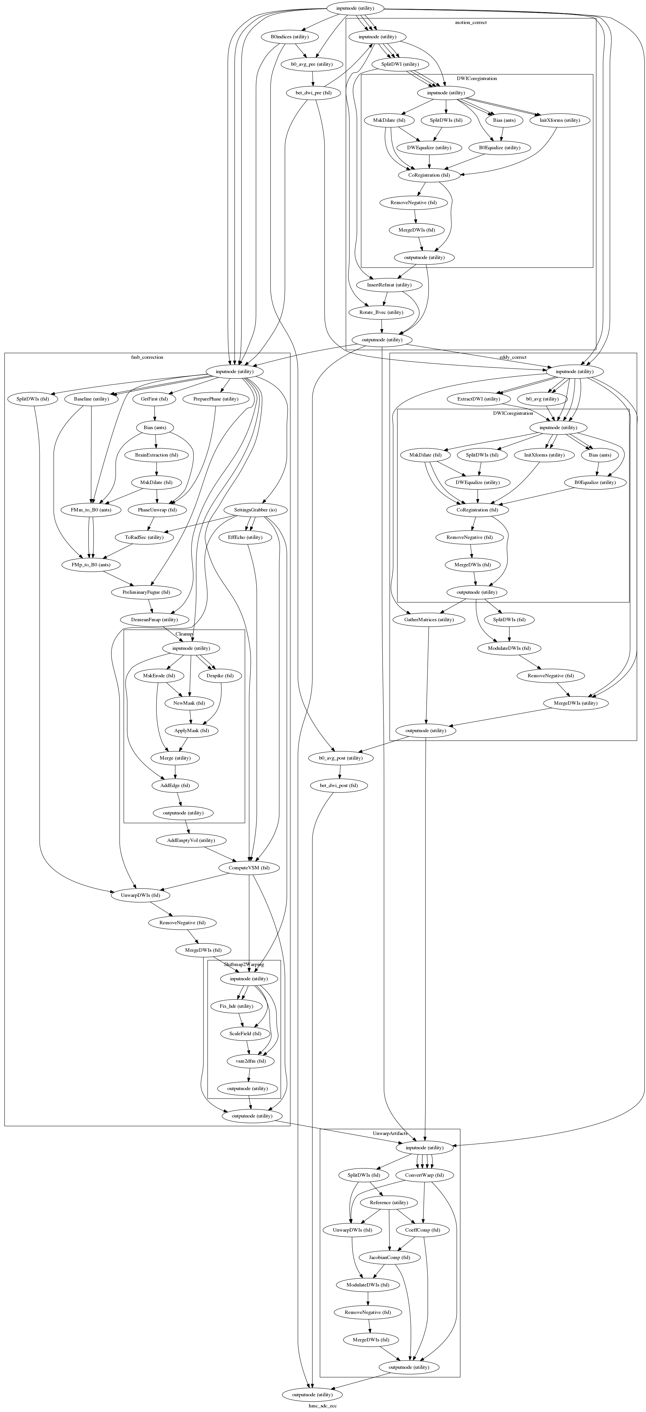 digraph hmc_sdc_ecc{

  label="hmc_sdc_ecc";

  hmc_sdc_ecc_inputnode[label="inputnode (utility)"];

  hmc_sdc_ecc_B0indices[label="B0indices (utility)"];

  hmc_sdc_ecc_b0_avg_pre[label="b0_avg_pre (utility)"];

  hmc_sdc_ecc_bet_dwi_pre[label="bet_dwi_pre (fsl)"];

  hmc_sdc_ecc_b0_avg_post[label="b0_avg_post (utility)"];

  hmc_sdc_ecc_bet_dwi_post[label="bet_dwi_post (fsl)"];

  hmc_sdc_ecc_outputnode[label="outputnode (utility)"];

  hmc_sdc_ecc_inputnode -> hmc_sdc_ecc_B0indices;

  hmc_sdc_ecc_inputnode -> hmc_sdc_ecc_b0_avg_pre;

  hmc_sdc_ecc_B0indices -> hmc_sdc_ecc_b0_avg_post;

  hmc_sdc_ecc_B0indices -> hmc_sdc_ecc_b0_avg_pre;

  hmc_sdc_ecc_b0_avg_pre -> hmc_sdc_ecc_bet_dwi_pre;

  subgraph cluster_hmc_sdc_ecc_motion_correct {

      label="motion_correct";

    hmc_sdc_ecc_motion_correct_inputnode[label="inputnode (utility)"];

    hmc_sdc_ecc_motion_correct_SplitDWI[label="SplitDWI (utility)"];

    hmc_sdc_ecc_motion_correct_InsertRefmat[label="InsertRefmat (utility)"];

    hmc_sdc_ecc_motion_correct_Rotate_Bvec[label="Rotate_Bvec (utility)"];

    hmc_sdc_ecc_motion_correct_outputnode[label="outputnode (utility)"];

    hmc_sdc_ecc_motion_correct_inputnode -> hmc_sdc_ecc_motion_correct_Rotate_Bvec;

    hmc_sdc_ecc_motion_correct_inputnode -> hmc_sdc_ecc_motion_correct_SplitDWI;

    hmc_sdc_ecc_motion_correct_inputnode -> hmc_sdc_ecc_motion_correct_SplitDWI;

    hmc_sdc_ecc_motion_correct_inputnode -> hmc_sdc_ecc_motion_correct_SplitDWI;

    hmc_sdc_ecc_motion_correct_SplitDWI -> hmc_sdc_ecc_motion_correct_InsertRefmat;

    subgraph cluster_hmc_sdc_ecc_motion_correct_DWICoregistration {

            label="DWICoregistration";

        hmc_sdc_ecc_motion_correct_DWICoregistration_inputnode[label="inputnode (utility)"];

        hmc_sdc_ecc_motion_correct_DWICoregistration_MskDilate[label="MskDilate (fsl)"];

        hmc_sdc_ecc_motion_correct_DWICoregistration_Bias[label="Bias (ants)"];

        hmc_sdc_ecc_motion_correct_DWICoregistration_B0Equalize[label="B0Equalize (utility)"];

        hmc_sdc_ecc_motion_correct_DWICoregistration_SplitDWIs[label="SplitDWIs (fsl)"];

        hmc_sdc_ecc_motion_correct_DWICoregistration_DWEqualize[label="DWEqualize (utility)"];

        hmc_sdc_ecc_motion_correct_DWICoregistration_InitXforms[label="InitXforms (utility)"];

        hmc_sdc_ecc_motion_correct_DWICoregistration_CoRegistration[label="CoRegistration (fsl)"];

        hmc_sdc_ecc_motion_correct_DWICoregistration_RemoveNegative[label="RemoveNegative (fsl)"];

        hmc_sdc_ecc_motion_correct_DWICoregistration_MergeDWIs[label="MergeDWIs (fsl)"];

        hmc_sdc_ecc_motion_correct_DWICoregistration_outputnode[label="outputnode (utility)"];

        hmc_sdc_ecc_motion_correct_DWICoregistration_inputnode -> hmc_sdc_ecc_motion_correct_DWICoregistration_MskDilate;

        hmc_sdc_ecc_motion_correct_DWICoregistration_inputnode -> hmc_sdc_ecc_motion_correct_DWICoregistration_Bias;

        hmc_sdc_ecc_motion_correct_DWICoregistration_inputnode -> hmc_sdc_ecc_motion_correct_DWICoregistration_Bias;

        hmc_sdc_ecc_motion_correct_DWICoregistration_inputnode -> hmc_sdc_ecc_motion_correct_DWICoregistration_B0Equalize;

        hmc_sdc_ecc_motion_correct_DWICoregistration_inputnode -> hmc_sdc_ecc_motion_correct_DWICoregistration_SplitDWIs;

        hmc_sdc_ecc_motion_correct_DWICoregistration_inputnode -> hmc_sdc_ecc_motion_correct_DWICoregistration_InitXforms;

        hmc_sdc_ecc_motion_correct_DWICoregistration_inputnode -> hmc_sdc_ecc_motion_correct_DWICoregistration_InitXforms;

        hmc_sdc_ecc_motion_correct_DWICoregistration_MskDilate -> hmc_sdc_ecc_motion_correct_DWICoregistration_DWEqualize;

        hmc_sdc_ecc_motion_correct_DWICoregistration_MskDilate -> hmc_sdc_ecc_motion_correct_DWICoregistration_CoRegistration;

        hmc_sdc_ecc_motion_correct_DWICoregistration_MskDilate -> hmc_sdc_ecc_motion_correct_DWICoregistration_CoRegistration;

        hmc_sdc_ecc_motion_correct_DWICoregistration_Bias -> hmc_sdc_ecc_motion_correct_DWICoregistration_B0Equalize;

        hmc_sdc_ecc_motion_correct_DWICoregistration_B0Equalize -> hmc_sdc_ecc_motion_correct_DWICoregistration_CoRegistration;

        hmc_sdc_ecc_motion_correct_DWICoregistration_SplitDWIs -> hmc_sdc_ecc_motion_correct_DWICoregistration_DWEqualize;

        hmc_sdc_ecc_motion_correct_DWICoregistration_DWEqualize -> hmc_sdc_ecc_motion_correct_DWICoregistration_CoRegistration;

        hmc_sdc_ecc_motion_correct_DWICoregistration_InitXforms -> hmc_sdc_ecc_motion_correct_DWICoregistration_CoRegistration;

        hmc_sdc_ecc_motion_correct_DWICoregistration_CoRegistration -> hmc_sdc_ecc_motion_correct_DWICoregistration_RemoveNegative;

        hmc_sdc_ecc_motion_correct_DWICoregistration_CoRegistration -> hmc_sdc_ecc_motion_correct_DWICoregistration_outputnode;

        hmc_sdc_ecc_motion_correct_DWICoregistration_RemoveNegative -> hmc_sdc_ecc_motion_correct_DWICoregistration_MergeDWIs;

        hmc_sdc_ecc_motion_correct_DWICoregistration_MergeDWIs -> hmc_sdc_ecc_motion_correct_DWICoregistration_outputnode;

    }

    hmc_sdc_ecc_motion_correct_InsertRefmat -> hmc_sdc_ecc_motion_correct_Rotate_Bvec;

    hmc_sdc_ecc_motion_correct_InsertRefmat -> hmc_sdc_ecc_motion_correct_outputnode;

    hmc_sdc_ecc_motion_correct_Rotate_Bvec -> hmc_sdc_ecc_motion_correct_outputnode;

    hmc_sdc_ecc_motion_correct_DWICoregistration_outputnode -> hmc_sdc_ecc_motion_correct_InsertRefmat;

    hmc_sdc_ecc_motion_correct_DWICoregistration_outputnode -> hmc_sdc_ecc_motion_correct_outputnode;

    hmc_sdc_ecc_motion_correct_SplitDWI -> hmc_sdc_ecc_motion_correct_DWICoregistration_inputnode;

    hmc_sdc_ecc_motion_correct_SplitDWI -> hmc_sdc_ecc_motion_correct_DWICoregistration_inputnode;

    hmc_sdc_ecc_motion_correct_SplitDWI -> hmc_sdc_ecc_motion_correct_DWICoregistration_inputnode;

    hmc_sdc_ecc_motion_correct_inputnode -> hmc_sdc_ecc_motion_correct_DWICoregistration_inputnode;

  }

  subgraph cluster_hmc_sdc_ecc_fmb_correction {

      label="fmb_correction";

    hmc_sdc_ecc_fmb_correction_inputnode[label="inputnode (utility)"];

    hmc_sdc_ecc_fmb_correction_PreparePhase[label="PreparePhase (utility)"];

    hmc_sdc_ecc_fmb_correction_Baseline[label="Baseline (utility)"];

    hmc_sdc_ecc_fmb_correction_SplitDWIs[label="SplitDWIs (fsl)"];

    hmc_sdc_ecc_fmb_correction_SettingsGrabber[label="SettingsGrabber (io)"];

    hmc_sdc_ecc_fmb_correction_EffEcho[label="EffEcho (utility)"];

    hmc_sdc_ecc_fmb_correction_GetFirst[label="GetFirst (fsl)"];

    hmc_sdc_ecc_fmb_correction_Bias[label="Bias (ants)"];

    hmc_sdc_ecc_fmb_correction_BrainExtraction[label="BrainExtraction (fsl)"];

    hmc_sdc_ecc_fmb_correction_MskDilate[label="MskDilate (fsl)"];

    hmc_sdc_ecc_fmb_correction_FMm_to_B0[label="FMm_to_B0 (ants)"];

    hmc_sdc_ecc_fmb_correction_PhaseUnwrap[label="PhaseUnwrap (fsl)"];

    hmc_sdc_ecc_fmb_correction_ToRadSec[label="ToRadSec (utility)"];

    hmc_sdc_ecc_fmb_correction_FMp_to_B0[label="FMp_to_B0 (ants)"];

    hmc_sdc_ecc_fmb_correction_PreliminaryFugue[label="PreliminaryFugue (fsl)"];

    hmc_sdc_ecc_fmb_correction_DemeanFmap[label="DemeanFmap (utility)"];

    hmc_sdc_ecc_fmb_correction_AddEmptyVol[label="AddEmptyVol (utility)"];

    hmc_sdc_ecc_fmb_correction_ComputeVSM[label="ComputeVSM (fsl)"];

    hmc_sdc_ecc_fmb_correction_UnwarpDWIs[label="UnwarpDWIs (fsl)"];

    hmc_sdc_ecc_fmb_correction_RemoveNegative[label="RemoveNegative (fsl)"];

    hmc_sdc_ecc_fmb_correction_MergeDWIs[label="MergeDWIs (fsl)"];

    hmc_sdc_ecc_fmb_correction_outputnode[label="outputnode (utility)"];

    hmc_sdc_ecc_fmb_correction_inputnode -> hmc_sdc_ecc_fmb_correction_PreparePhase;

    hmc_sdc_ecc_fmb_correction_inputnode -> hmc_sdc_ecc_fmb_correction_GetFirst;

    hmc_sdc_ecc_fmb_correction_inputnode -> hmc_sdc_ecc_fmb_correction_FMm_to_B0;

    hmc_sdc_ecc_fmb_correction_inputnode -> hmc_sdc_ecc_fmb_correction_Baseline;

    hmc_sdc_ecc_fmb_correction_inputnode -> hmc_sdc_ecc_fmb_correction_Baseline;

    hmc_sdc_ecc_fmb_correction_inputnode -> hmc_sdc_ecc_fmb_correction_PreliminaryFugue;

    hmc_sdc_ecc_fmb_correction_inputnode -> hmc_sdc_ecc_fmb_correction_DemeanFmap;

    hmc_sdc_ecc_fmb_correction_inputnode -> hmc_sdc_ecc_fmb_correction_SettingsGrabber;

    hmc_sdc_ecc_fmb_correction_inputnode -> hmc_sdc_ecc_fmb_correction_SplitDWIs;

    hmc_sdc_ecc_fmb_correction_inputnode -> hmc_sdc_ecc_fmb_correction_ComputeVSM;

    hmc_sdc_ecc_fmb_correction_PreparePhase -> hmc_sdc_ecc_fmb_correction_PhaseUnwrap;

    hmc_sdc_ecc_fmb_correction_Baseline -> hmc_sdc_ecc_fmb_correction_FMm_to_B0;

    hmc_sdc_ecc_fmb_correction_Baseline -> hmc_sdc_ecc_fmb_correction_FMp_to_B0;

    hmc_sdc_ecc_fmb_correction_SplitDWIs -> hmc_sdc_ecc_fmb_correction_UnwarpDWIs;

    hmc_sdc_ecc_fmb_correction_SettingsGrabber -> hmc_sdc_ecc_fmb_correction_UnwarpDWIs;

    hmc_sdc_ecc_fmb_correction_SettingsGrabber -> hmc_sdc_ecc_fmb_correction_ComputeVSM;

    hmc_sdc_ecc_fmb_correction_SettingsGrabber -> hmc_sdc_ecc_fmb_correction_ToRadSec;

    hmc_sdc_ecc_fmb_correction_SettingsGrabber -> hmc_sdc_ecc_fmb_correction_EffEcho;

    hmc_sdc_ecc_fmb_correction_SettingsGrabber -> hmc_sdc_ecc_fmb_correction_EffEcho;

    hmc_sdc_ecc_fmb_correction_EffEcho -> hmc_sdc_ecc_fmb_correction_ComputeVSM;

    hmc_sdc_ecc_fmb_correction_GetFirst -> hmc_sdc_ecc_fmb_correction_Bias;

    hmc_sdc_ecc_fmb_correction_Bias -> hmc_sdc_ecc_fmb_correction_BrainExtraction;

    hmc_sdc_ecc_fmb_correction_Bias -> hmc_sdc_ecc_fmb_correction_FMm_to_B0;

    hmc_sdc_ecc_fmb_correction_Bias -> hmc_sdc_ecc_fmb_correction_PhaseUnwrap;

    hmc_sdc_ecc_fmb_correction_BrainExtraction -> hmc_sdc_ecc_fmb_correction_MskDilate;

    hmc_sdc_ecc_fmb_correction_MskDilate -> hmc_sdc_ecc_fmb_correction_FMm_to_B0;

    hmc_sdc_ecc_fmb_correction_MskDilate -> hmc_sdc_ecc_fmb_correction_PhaseUnwrap;

    hmc_sdc_ecc_fmb_correction_FMm_to_B0 -> hmc_sdc_ecc_fmb_correction_FMp_to_B0;

    hmc_sdc_ecc_fmb_correction_FMm_to_B0 -> hmc_sdc_ecc_fmb_correction_FMp_to_B0;

    hmc_sdc_ecc_fmb_correction_PhaseUnwrap -> hmc_sdc_ecc_fmb_correction_ToRadSec;

    hmc_sdc_ecc_fmb_correction_ToRadSec -> hmc_sdc_ecc_fmb_correction_FMp_to_B0;

    hmc_sdc_ecc_fmb_correction_FMp_to_B0 -> hmc_sdc_ecc_fmb_correction_PreliminaryFugue;

    hmc_sdc_ecc_fmb_correction_PreliminaryFugue -> hmc_sdc_ecc_fmb_correction_DemeanFmap;

    subgraph cluster_hmc_sdc_ecc_fmb_correction_Cleanup {

            label="Cleanup";

        hmc_sdc_ecc_fmb_correction_Cleanup_inputnode[label="inputnode (utility)"];

        hmc_sdc_ecc_fmb_correction_Cleanup_MskErode[label="MskErode (fsl)"];

        hmc_sdc_ecc_fmb_correction_Cleanup_NewMask[label="NewMask (fsl)"];

        hmc_sdc_ecc_fmb_correction_Cleanup_Despike[label="Despike (fsl)"];

        hmc_sdc_ecc_fmb_correction_Cleanup_ApplyMask[label="ApplyMask (fsl)"];

        hmc_sdc_ecc_fmb_correction_Cleanup_Merge[label="Merge (utility)"];

        hmc_sdc_ecc_fmb_correction_Cleanup_AddEdge[label="AddEdge (fsl)"];

        hmc_sdc_ecc_fmb_correction_Cleanup_outputnode[label="outputnode (utility)"];

        hmc_sdc_ecc_fmb_correction_Cleanup_inputnode -> hmc_sdc_ecc_fmb_correction_Cleanup_Despike;

        hmc_sdc_ecc_fmb_correction_Cleanup_inputnode -> hmc_sdc_ecc_fmb_correction_Cleanup_Despike;

        hmc_sdc_ecc_fmb_correction_Cleanup_inputnode -> hmc_sdc_ecc_fmb_correction_Cleanup_MskErode;

        hmc_sdc_ecc_fmb_correction_Cleanup_inputnode -> hmc_sdc_ecc_fmb_correction_Cleanup_NewMask;

        hmc_sdc_ecc_fmb_correction_Cleanup_inputnode -> hmc_sdc_ecc_fmb_correction_Cleanup_AddEdge;

        hmc_sdc_ecc_fmb_correction_Cleanup_MskErode -> hmc_sdc_ecc_fmb_correction_Cleanup_NewMask;

        hmc_sdc_ecc_fmb_correction_Cleanup_MskErode -> hmc_sdc_ecc_fmb_correction_Cleanup_Merge;

        hmc_sdc_ecc_fmb_correction_Cleanup_NewMask -> hmc_sdc_ecc_fmb_correction_Cleanup_ApplyMask;

        hmc_sdc_ecc_fmb_correction_Cleanup_Despike -> hmc_sdc_ecc_fmb_correction_Cleanup_ApplyMask;

        hmc_sdc_ecc_fmb_correction_Cleanup_ApplyMask -> hmc_sdc_ecc_fmb_correction_Cleanup_Merge;

        hmc_sdc_ecc_fmb_correction_Cleanup_Merge -> hmc_sdc_ecc_fmb_correction_Cleanup_AddEdge;

        hmc_sdc_ecc_fmb_correction_Cleanup_AddEdge -> hmc_sdc_ecc_fmb_correction_Cleanup_outputnode;

    }

    hmc_sdc_ecc_fmb_correction_AddEmptyVol -> hmc_sdc_ecc_fmb_correction_ComputeVSM;

    hmc_sdc_ecc_fmb_correction_ComputeVSM -> hmc_sdc_ecc_fmb_correction_UnwarpDWIs;

    hmc_sdc_ecc_fmb_correction_ComputeVSM -> hmc_sdc_ecc_fmb_correction_outputnode;

    hmc_sdc_ecc_fmb_correction_UnwarpDWIs -> hmc_sdc_ecc_fmb_correction_RemoveNegative;

    hmc_sdc_ecc_fmb_correction_RemoveNegative -> hmc_sdc_ecc_fmb_correction_MergeDWIs;

    hmc_sdc_ecc_fmb_correction_MergeDWIs -> hmc_sdc_ecc_fmb_correction_outputnode;

    subgraph cluster_hmc_sdc_ecc_fmb_correction_Shiftmap2Warping {

            label="Shiftmap2Warping";

        hmc_sdc_ecc_fmb_correction_Shiftmap2Warping_inputnode[label="inputnode (utility)"];

        hmc_sdc_ecc_fmb_correction_Shiftmap2Warping_Fix_hdr[label="Fix_hdr (utility)"];

        hmc_sdc_ecc_fmb_correction_Shiftmap2Warping_ScaleField[label="ScaleField (fsl)"];

        hmc_sdc_ecc_fmb_correction_Shiftmap2Warping_vsm2dfm[label="vsm2dfm (fsl)"];

        hmc_sdc_ecc_fmb_correction_Shiftmap2Warping_outputnode[label="outputnode (utility)"];

        hmc_sdc_ecc_fmb_correction_Shiftmap2Warping_inputnode -> hmc_sdc_ecc_fmb_correction_Shiftmap2Warping_ScaleField;

        hmc_sdc_ecc_fmb_correction_Shiftmap2Warping_inputnode -> hmc_sdc_ecc_fmb_correction_Shiftmap2Warping_vsm2dfm;

        hmc_sdc_ecc_fmb_correction_Shiftmap2Warping_inputnode -> hmc_sdc_ecc_fmb_correction_Shiftmap2Warping_vsm2dfm;

        hmc_sdc_ecc_fmb_correction_Shiftmap2Warping_inputnode -> hmc_sdc_ecc_fmb_correction_Shiftmap2Warping_Fix_hdr;

        hmc_sdc_ecc_fmb_correction_Shiftmap2Warping_inputnode -> hmc_sdc_ecc_fmb_correction_Shiftmap2Warping_Fix_hdr;

        hmc_sdc_ecc_fmb_correction_Shiftmap2Warping_Fix_hdr -> hmc_sdc_ecc_fmb_correction_Shiftmap2Warping_ScaleField;

        hmc_sdc_ecc_fmb_correction_Shiftmap2Warping_ScaleField -> hmc_sdc_ecc_fmb_correction_Shiftmap2Warping_vsm2dfm;

        hmc_sdc_ecc_fmb_correction_Shiftmap2Warping_vsm2dfm -> hmc_sdc_ecc_fmb_correction_Shiftmap2Warping_outputnode;

    }

    hmc_sdc_ecc_fmb_correction_SettingsGrabber -> hmc_sdc_ecc_fmb_correction_Shiftmap2Warping_inputnode;

    hmc_sdc_ecc_fmb_correction_MergeDWIs -> hmc_sdc_ecc_fmb_correction_Shiftmap2Warping_inputnode;

    hmc_sdc_ecc_fmb_correction_Shiftmap2Warping_outputnode -> hmc_sdc_ecc_fmb_correction_outputnode;

    hmc_sdc_ecc_fmb_correction_DemeanFmap -> hmc_sdc_ecc_fmb_correction_Cleanup_inputnode;

    hmc_sdc_ecc_fmb_correction_Cleanup_outputnode -> hmc_sdc_ecc_fmb_correction_AddEmptyVol;

    hmc_sdc_ecc_fmb_correction_inputnode -> hmc_sdc_ecc_fmb_correction_Cleanup_inputnode;

    hmc_sdc_ecc_fmb_correction_ComputeVSM -> hmc_sdc_ecc_fmb_correction_Shiftmap2Warping_inputnode;

  }

  subgraph cluster_hmc_sdc_ecc_eddy_correct {

      label="eddy_correct";

    hmc_sdc_ecc_eddy_correct_inputnode[label="inputnode (utility)"];

    hmc_sdc_ecc_eddy_correct_ExtractDWI[label="ExtractDWI (utility)"];

    hmc_sdc_ecc_eddy_correct_b0_avg[label="b0_avg (utility)"];

    hmc_sdc_ecc_eddy_correct_GatherMatrices[label="GatherMatrices (utility)"];

    hmc_sdc_ecc_eddy_correct_SplitDWIs[label="SplitDWIs (fsl)"];

    hmc_sdc_ecc_eddy_correct_ModulateDWIs[label="ModulateDWIs (fsl)"];

    hmc_sdc_ecc_eddy_correct_RemoveNegative[label="RemoveNegative (fsl)"];

    hmc_sdc_ecc_eddy_correct_MergeDWIs[label="MergeDWIs (utility)"];

    hmc_sdc_ecc_eddy_correct_outputnode[label="outputnode (utility)"];

    hmc_sdc_ecc_eddy_correct_inputnode -> hmc_sdc_ecc_eddy_correct_ExtractDWI;

    hmc_sdc_ecc_eddy_correct_inputnode -> hmc_sdc_ecc_eddy_correct_ExtractDWI;

    hmc_sdc_ecc_eddy_correct_inputnode -> hmc_sdc_ecc_eddy_correct_GatherMatrices;

    hmc_sdc_ecc_eddy_correct_inputnode -> hmc_sdc_ecc_eddy_correct_MergeDWIs;

    hmc_sdc_ecc_eddy_correct_inputnode -> hmc_sdc_ecc_eddy_correct_MergeDWIs;

    hmc_sdc_ecc_eddy_correct_inputnode -> hmc_sdc_ecc_eddy_correct_b0_avg;

    hmc_sdc_ecc_eddy_correct_inputnode -> hmc_sdc_ecc_eddy_correct_b0_avg;

    subgraph cluster_hmc_sdc_ecc_eddy_correct_DWICoregistration {

            label="DWICoregistration";

        hmc_sdc_ecc_eddy_correct_DWICoregistration_inputnode[label="inputnode (utility)"];

        hmc_sdc_ecc_eddy_correct_DWICoregistration_Bias[label="Bias (ants)"];

        hmc_sdc_ecc_eddy_correct_DWICoregistration_B0Equalize[label="B0Equalize (utility)"];

        hmc_sdc_ecc_eddy_correct_DWICoregistration_InitXforms[label="InitXforms (utility)"];

        hmc_sdc_ecc_eddy_correct_DWICoregistration_SplitDWIs[label="SplitDWIs (fsl)"];

        hmc_sdc_ecc_eddy_correct_DWICoregistration_MskDilate[label="MskDilate (fsl)"];

        hmc_sdc_ecc_eddy_correct_DWICoregistration_DWEqualize[label="DWEqualize (utility)"];

        hmc_sdc_ecc_eddy_correct_DWICoregistration_CoRegistration[label="CoRegistration (fsl)"];

        hmc_sdc_ecc_eddy_correct_DWICoregistration_RemoveNegative[label="RemoveNegative (fsl)"];

        hmc_sdc_ecc_eddy_correct_DWICoregistration_MergeDWIs[label="MergeDWIs (fsl)"];

        hmc_sdc_ecc_eddy_correct_DWICoregistration_outputnode[label="outputnode (utility)"];

        hmc_sdc_ecc_eddy_correct_DWICoregistration_inputnode -> hmc_sdc_ecc_eddy_correct_DWICoregistration_MskDilate;

        hmc_sdc_ecc_eddy_correct_DWICoregistration_inputnode -> hmc_sdc_ecc_eddy_correct_DWICoregistration_SplitDWIs;

        hmc_sdc_ecc_eddy_correct_DWICoregistration_inputnode -> hmc_sdc_ecc_eddy_correct_DWICoregistration_Bias;

        hmc_sdc_ecc_eddy_correct_DWICoregistration_inputnode -> hmc_sdc_ecc_eddy_correct_DWICoregistration_Bias;

        hmc_sdc_ecc_eddy_correct_DWICoregistration_inputnode -> hmc_sdc_ecc_eddy_correct_DWICoregistration_B0Equalize;

        hmc_sdc_ecc_eddy_correct_DWICoregistration_inputnode -> hmc_sdc_ecc_eddy_correct_DWICoregistration_InitXforms;

        hmc_sdc_ecc_eddy_correct_DWICoregistration_inputnode -> hmc_sdc_ecc_eddy_correct_DWICoregistration_InitXforms;

        hmc_sdc_ecc_eddy_correct_DWICoregistration_Bias -> hmc_sdc_ecc_eddy_correct_DWICoregistration_B0Equalize;

        hmc_sdc_ecc_eddy_correct_DWICoregistration_B0Equalize -> hmc_sdc_ecc_eddy_correct_DWICoregistration_CoRegistration;

        hmc_sdc_ecc_eddy_correct_DWICoregistration_InitXforms -> hmc_sdc_ecc_eddy_correct_DWICoregistration_CoRegistration;

        hmc_sdc_ecc_eddy_correct_DWICoregistration_SplitDWIs -> hmc_sdc_ecc_eddy_correct_DWICoregistration_DWEqualize;

        hmc_sdc_ecc_eddy_correct_DWICoregistration_MskDilate -> hmc_sdc_ecc_eddy_correct_DWICoregistration_DWEqualize;

        hmc_sdc_ecc_eddy_correct_DWICoregistration_MskDilate -> hmc_sdc_ecc_eddy_correct_DWICoregistration_CoRegistration;

        hmc_sdc_ecc_eddy_correct_DWICoregistration_MskDilate -> hmc_sdc_ecc_eddy_correct_DWICoregistration_CoRegistration;

        hmc_sdc_ecc_eddy_correct_DWICoregistration_DWEqualize -> hmc_sdc_ecc_eddy_correct_DWICoregistration_CoRegistration;

        hmc_sdc_ecc_eddy_correct_DWICoregistration_CoRegistration -> hmc_sdc_ecc_eddy_correct_DWICoregistration_outputnode;

        hmc_sdc_ecc_eddy_correct_DWICoregistration_CoRegistration -> hmc_sdc_ecc_eddy_correct_DWICoregistration_RemoveNegative;

        hmc_sdc_ecc_eddy_correct_DWICoregistration_RemoveNegative -> hmc_sdc_ecc_eddy_correct_DWICoregistration_MergeDWIs;

        hmc_sdc_ecc_eddy_correct_DWICoregistration_MergeDWIs -> hmc_sdc_ecc_eddy_correct_DWICoregistration_outputnode;

    }

    hmc_sdc_ecc_eddy_correct_GatherMatrices -> hmc_sdc_ecc_eddy_correct_outputnode;

    hmc_sdc_ecc_eddy_correct_SplitDWIs -> hmc_sdc_ecc_eddy_correct_ModulateDWIs;

    hmc_sdc_ecc_eddy_correct_ModulateDWIs -> hmc_sdc_ecc_eddy_correct_RemoveNegative;

    hmc_sdc_ecc_eddy_correct_RemoveNegative -> hmc_sdc_ecc_eddy_correct_MergeDWIs;

    hmc_sdc_ecc_eddy_correct_MergeDWIs -> hmc_sdc_ecc_eddy_correct_outputnode;

    hmc_sdc_ecc_eddy_correct_DWICoregistration_outputnode -> hmc_sdc_ecc_eddy_correct_SplitDWIs;

    hmc_sdc_ecc_eddy_correct_DWICoregistration_outputnode -> hmc_sdc_ecc_eddy_correct_GatherMatrices;

    hmc_sdc_ecc_eddy_correct_DWICoregistration_outputnode -> hmc_sdc_ecc_eddy_correct_ModulateDWIs;

    hmc_sdc_ecc_eddy_correct_b0_avg -> hmc_sdc_ecc_eddy_correct_DWICoregistration_inputnode;

    hmc_sdc_ecc_eddy_correct_ExtractDWI -> hmc_sdc_ecc_eddy_correct_DWICoregistration_inputnode;

    hmc_sdc_ecc_eddy_correct_inputnode -> hmc_sdc_ecc_eddy_correct_DWICoregistration_inputnode;

    hmc_sdc_ecc_eddy_correct_inputnode -> hmc_sdc_ecc_eddy_correct_DWICoregistration_inputnode;

    hmc_sdc_ecc_eddy_correct_inputnode -> hmc_sdc_ecc_eddy_correct_DWICoregistration_inputnode;

  }

  subgraph cluster_hmc_sdc_ecc_UnwarpArtifacts {

      label="UnwarpArtifacts";

    hmc_sdc_ecc_UnwarpArtifacts_inputnode[label="inputnode (utility)"];

    hmc_sdc_ecc_UnwarpArtifacts_SplitDWIs[label="SplitDWIs (fsl)"];

    hmc_sdc_ecc_UnwarpArtifacts_Reference[label="Reference (utility)"];

    hmc_sdc_ecc_UnwarpArtifacts_ConvertWarp[label="ConvertWarp (fsl)"];

    hmc_sdc_ecc_UnwarpArtifacts_CoeffComp[label="CoeffComp (fsl)"];

    hmc_sdc_ecc_UnwarpArtifacts_JacobianComp[label="JacobianComp (fsl)"];

    hmc_sdc_ecc_UnwarpArtifacts_UnwarpDWIs[label="UnwarpDWIs (fsl)"];

    hmc_sdc_ecc_UnwarpArtifacts_ModulateDWIs[label="ModulateDWIs (fsl)"];

    hmc_sdc_ecc_UnwarpArtifacts_RemoveNegative[label="RemoveNegative (fsl)"];

    hmc_sdc_ecc_UnwarpArtifacts_MergeDWIs[label="MergeDWIs (fsl)"];

    hmc_sdc_ecc_UnwarpArtifacts_outputnode[label="outputnode (utility)"];

    hmc_sdc_ecc_UnwarpArtifacts_inputnode -> hmc_sdc_ecc_UnwarpArtifacts_ConvertWarp;

    hmc_sdc_ecc_UnwarpArtifacts_inputnode -> hmc_sdc_ecc_UnwarpArtifacts_ConvertWarp;

    hmc_sdc_ecc_UnwarpArtifacts_inputnode -> hmc_sdc_ecc_UnwarpArtifacts_ConvertWarp;

    hmc_sdc_ecc_UnwarpArtifacts_inputnode -> hmc_sdc_ecc_UnwarpArtifacts_ConvertWarp;

    hmc_sdc_ecc_UnwarpArtifacts_inputnode -> hmc_sdc_ecc_UnwarpArtifacts_SplitDWIs;

    hmc_sdc_ecc_UnwarpArtifacts_SplitDWIs -> hmc_sdc_ecc_UnwarpArtifacts_UnwarpDWIs;

    hmc_sdc_ecc_UnwarpArtifacts_SplitDWIs -> hmc_sdc_ecc_UnwarpArtifacts_Reference;

    hmc_sdc_ecc_UnwarpArtifacts_Reference -> hmc_sdc_ecc_UnwarpArtifacts_CoeffComp;

    hmc_sdc_ecc_UnwarpArtifacts_Reference -> hmc_sdc_ecc_UnwarpArtifacts_UnwarpDWIs;

    hmc_sdc_ecc_UnwarpArtifacts_Reference -> hmc_sdc_ecc_UnwarpArtifacts_JacobianComp;

    hmc_sdc_ecc_UnwarpArtifacts_ConvertWarp -> hmc_sdc_ecc_UnwarpArtifacts_CoeffComp;

    hmc_sdc_ecc_UnwarpArtifacts_ConvertWarp -> hmc_sdc_ecc_UnwarpArtifacts_outputnode;

    hmc_sdc_ecc_UnwarpArtifacts_ConvertWarp -> hmc_sdc_ecc_UnwarpArtifacts_UnwarpDWIs;

    hmc_sdc_ecc_UnwarpArtifacts_CoeffComp -> hmc_sdc_ecc_UnwarpArtifacts_outputnode;

    hmc_sdc_ecc_UnwarpArtifacts_CoeffComp -> hmc_sdc_ecc_UnwarpArtifacts_JacobianComp;

    hmc_sdc_ecc_UnwarpArtifacts_JacobianComp -> hmc_sdc_ecc_UnwarpArtifacts_outputnode;

    hmc_sdc_ecc_UnwarpArtifacts_JacobianComp -> hmc_sdc_ecc_UnwarpArtifacts_ModulateDWIs;

    hmc_sdc_ecc_UnwarpArtifacts_UnwarpDWIs -> hmc_sdc_ecc_UnwarpArtifacts_ModulateDWIs;

    hmc_sdc_ecc_UnwarpArtifacts_ModulateDWIs -> hmc_sdc_ecc_UnwarpArtifacts_RemoveNegative;

    hmc_sdc_ecc_UnwarpArtifacts_RemoveNegative -> hmc_sdc_ecc_UnwarpArtifacts_MergeDWIs;

    hmc_sdc_ecc_UnwarpArtifacts_MergeDWIs -> hmc_sdc_ecc_UnwarpArtifacts_outputnode;

  }

  hmc_sdc_ecc_b0_avg_post -> hmc_sdc_ecc_bet_dwi_post;

  hmc_sdc_ecc_bet_dwi_post -> hmc_sdc_ecc_outputnode;

  hmc_sdc_ecc_inputnode -> hmc_sdc_ecc_motion_correct_inputnode;

  hmc_sdc_ecc_inputnode -> hmc_sdc_ecc_motion_correct_inputnode;

  hmc_sdc_ecc_inputnode -> hmc_sdc_ecc_motion_correct_inputnode;

  hmc_sdc_ecc_inputnode -> hmc_sdc_ecc_fmb_correction_inputnode;

  hmc_sdc_ecc_inputnode -> hmc_sdc_ecc_fmb_correction_inputnode;

  hmc_sdc_ecc_inputnode -> hmc_sdc_ecc_fmb_correction_inputnode;

  hmc_sdc_ecc_inputnode -> hmc_sdc_ecc_eddy_correct_inputnode;

  hmc_sdc_ecc_inputnode -> hmc_sdc_ecc_eddy_correct_inputnode;

  hmc_sdc_ecc_inputnode -> hmc_sdc_ecc_UnwarpArtifacts_inputnode;

  hmc_sdc_ecc_motion_correct_outputnode -> hmc_sdc_ecc_outputnode;

  hmc_sdc_ecc_motion_correct_outputnode -> hmc_sdc_ecc_fmb_correction_inputnode;

  hmc_sdc_ecc_motion_correct_outputnode -> hmc_sdc_ecc_UnwarpArtifacts_inputnode;

  hmc_sdc_ecc_motion_correct_outputnode -> hmc_sdc_ecc_eddy_correct_inputnode;

  hmc_sdc_ecc_fmb_correction_outputnode -> hmc_sdc_ecc_UnwarpArtifacts_inputnode;

  hmc_sdc_ecc_UnwarpArtifacts_outputnode -> hmc_sdc_ecc_outputnode;

  hmc_sdc_ecc_B0indices -> hmc_sdc_ecc_fmb_correction_inputnode;

  hmc_sdc_ecc_eddy_correct_outputnode -> hmc_sdc_ecc_UnwarpArtifacts_inputnode;

  hmc_sdc_ecc_eddy_correct_outputnode -> hmc_sdc_ecc_b0_avg_post;

  hmc_sdc_ecc_bet_dwi_pre -> hmc_sdc_ecc_motion_correct_inputnode;

  hmc_sdc_ecc_bet_dwi_pre -> hmc_sdc_ecc_fmb_correction_inputnode;

  hmc_sdc_ecc_bet_dwi_pre -> hmc_sdc_ecc_eddy_correct_inputnode;

}