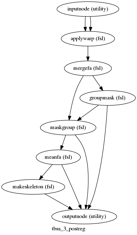 digraph tbss_3_postreg{

  label="tbss_3_postreg";

  tbss_3_postreg_inputnode[label="inputnode (utility)"];

  tbss_3_postreg_applywarp[label="applywarp (fsl)"];

  tbss_3_postreg_mergefa[label="mergefa (fsl)"];

  tbss_3_postreg_groupmask[label="groupmask (fsl)"];

  tbss_3_postreg_maskgroup[label="maskgroup (fsl)"];

  tbss_3_postreg_meanfa[label="meanfa (fsl)"];

  tbss_3_postreg_makeskeleton[label="makeskeleton (fsl)"];

  tbss_3_postreg_outputnode[label="outputnode (utility)"];

  tbss_3_postreg_inputnode -> tbss_3_postreg_applywarp;

  tbss_3_postreg_inputnode -> tbss_3_postreg_applywarp;

  tbss_3_postreg_applywarp -> tbss_3_postreg_mergefa;

  tbss_3_postreg_mergefa -> tbss_3_postreg_groupmask;

  tbss_3_postreg_mergefa -> tbss_3_postreg_maskgroup;

  tbss_3_postreg_groupmask -> tbss_3_postreg_maskgroup;

  tbss_3_postreg_groupmask -> tbss_3_postreg_outputnode;

  tbss_3_postreg_maskgroup -> tbss_3_postreg_outputnode;

  tbss_3_postreg_maskgroup -> tbss_3_postreg_meanfa;

  tbss_3_postreg_meanfa -> tbss_3_postreg_outputnode;

  tbss_3_postreg_meanfa -> tbss_3_postreg_makeskeleton;

  tbss_3_postreg_makeskeleton -> tbss_3_postreg_outputnode;

}