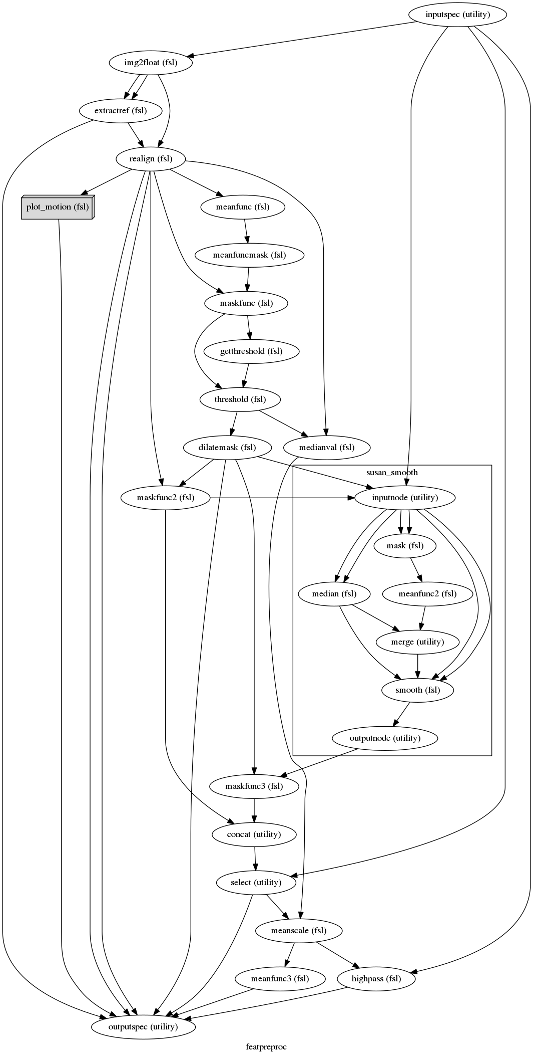 digraph featpreproc{

  label="featpreproc";

  featpreproc_inputspec[label="inputspec (utility)"];

  featpreproc_img2float[label="img2float (fsl)"];

  featpreproc_extractref[label="extractref (fsl)"];

  featpreproc_realign[label="realign (fsl)"];

  featpreproc_plot_motion[label="plot_motion (fsl)", shape=box3d,style=filled, color=black, colorscheme=greys7 fillcolor=2];

  featpreproc_meanfunc[label="meanfunc (fsl)"];

  featpreproc_meanfuncmask[label="meanfuncmask (fsl)"];

  featpreproc_maskfunc[label="maskfunc (fsl)"];

  featpreproc_getthreshold[label="getthreshold (fsl)"];

  featpreproc_threshold[label="threshold (fsl)"];

  featpreproc_dilatemask[label="dilatemask (fsl)"];

  featpreproc_maskfunc2[label="maskfunc2 (fsl)"];

  featpreproc_maskfunc3[label="maskfunc3 (fsl)"];

  featpreproc_concat[label="concat (utility)"];

  featpreproc_select[label="select (utility)"];

  featpreproc_medianval[label="medianval (fsl)"];

  featpreproc_meanscale[label="meanscale (fsl)"];

  featpreproc_meanfunc3[label="meanfunc3 (fsl)"];

  featpreproc_highpass[label="highpass (fsl)"];

  featpreproc_outputspec[label="outputspec (utility)"];

  featpreproc_inputspec -> featpreproc_img2float;

  featpreproc_inputspec -> featpreproc_select;

  featpreproc_inputspec -> featpreproc_highpass;

  featpreproc_img2float -> featpreproc_extractref;

  featpreproc_img2float -> featpreproc_extractref;

  featpreproc_img2float -> featpreproc_realign;

  featpreproc_extractref -> featpreproc_outputspec;

  featpreproc_extractref -> featpreproc_realign;

  featpreproc_realign -> featpreproc_medianval;

  featpreproc_realign -> featpreproc_outputspec;

  featpreproc_realign -> featpreproc_outputspec;

  featpreproc_realign -> featpreproc_meanfunc;

  featpreproc_realign -> featpreproc_maskfunc;

  featpreproc_realign -> featpreproc_plot_motion;

  featpreproc_realign -> featpreproc_maskfunc2;

  featpreproc_plot_motion -> featpreproc_outputspec;

  featpreproc_meanfunc -> featpreproc_meanfuncmask;

  featpreproc_meanfuncmask -> featpreproc_maskfunc;

  featpreproc_maskfunc -> featpreproc_threshold;

  featpreproc_maskfunc -> featpreproc_getthreshold;

  featpreproc_getthreshold -> featpreproc_threshold;

  featpreproc_threshold -> featpreproc_medianval;

  featpreproc_threshold -> featpreproc_dilatemask;

  featpreproc_dilatemask -> featpreproc_maskfunc3;

  featpreproc_dilatemask -> featpreproc_outputspec;

  featpreproc_dilatemask -> featpreproc_maskfunc2;

  featpreproc_maskfunc2 -> featpreproc_concat;

  subgraph cluster_featpreproc_susan_smooth {

      label="susan_smooth";

    featpreproc_susan_smooth_inputnode[label="inputnode (utility)"];

    featpreproc_susan_smooth_median[label="median (fsl)"];

    featpreproc_susan_smooth_mask[label="mask (fsl)"];

    featpreproc_susan_smooth_meanfunc2[label="meanfunc2 (fsl)"];

    featpreproc_susan_smooth_merge[label="merge (utility)"];

    featpreproc_susan_smooth_smooth[label="smooth (fsl)"];

    featpreproc_susan_smooth_outputnode[label="outputnode (utility)"];

    featpreproc_susan_smooth_inputnode -> featpreproc_susan_smooth_smooth;

    featpreproc_susan_smooth_inputnode -> featpreproc_susan_smooth_smooth;

    featpreproc_susan_smooth_inputnode -> featpreproc_susan_smooth_median;

    featpreproc_susan_smooth_inputnode -> featpreproc_susan_smooth_median;

    featpreproc_susan_smooth_inputnode -> featpreproc_susan_smooth_mask;

    featpreproc_susan_smooth_inputnode -> featpreproc_susan_smooth_mask;

    featpreproc_susan_smooth_median -> featpreproc_susan_smooth_smooth;

    featpreproc_susan_smooth_median -> featpreproc_susan_smooth_merge;

    featpreproc_susan_smooth_mask -> featpreproc_susan_smooth_meanfunc2;

    featpreproc_susan_smooth_meanfunc2 -> featpreproc_susan_smooth_merge;

    featpreproc_susan_smooth_merge -> featpreproc_susan_smooth_smooth;

    featpreproc_susan_smooth_smooth -> featpreproc_susan_smooth_outputnode;

  }

  featpreproc_maskfunc3 -> featpreproc_concat;

  featpreproc_concat -> featpreproc_select;

  featpreproc_select -> featpreproc_meanscale;

  featpreproc_select -> featpreproc_outputspec;

  featpreproc_medianval -> featpreproc_meanscale;

  featpreproc_meanscale -> featpreproc_highpass;

  featpreproc_meanscale -> featpreproc_meanfunc3;

  featpreproc_meanfunc3 -> featpreproc_outputspec;

  featpreproc_highpass -> featpreproc_outputspec;

  featpreproc_susan_smooth_outputnode -> featpreproc_maskfunc3;

  featpreproc_dilatemask -> featpreproc_susan_smooth_inputnode;

  featpreproc_maskfunc2 -> featpreproc_susan_smooth_inputnode;

  featpreproc_inputspec -> featpreproc_susan_smooth_inputnode;

}
