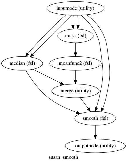 digraph susan_smooth{

  label="susan_smooth";

  susan_smooth_inputnode[label="inputnode (utility)"];

  susan_smooth_median[label="median (fsl)"];

  susan_smooth_mask[label="mask (fsl)"];

  susan_smooth_meanfunc2[label="meanfunc2 (fsl)"];

  susan_smooth_merge[label="merge (utility)"];

  susan_smooth_smooth[label="smooth (fsl)"];

  susan_smooth_outputnode[label="outputnode (utility)"];

  susan_smooth_inputnode -> susan_smooth_median;

  susan_smooth_inputnode -> susan_smooth_median;

  susan_smooth_inputnode -> susan_smooth_mask;

  susan_smooth_inputnode -> susan_smooth_mask;

  susan_smooth_inputnode -> susan_smooth_smooth;

  susan_smooth_inputnode -> susan_smooth_smooth;

  susan_smooth_median -> susan_smooth_smooth;

  susan_smooth_median -> susan_smooth_merge;

  susan_smooth_mask -> susan_smooth_meanfunc2;

  susan_smooth_meanfunc2 -> susan_smooth_merge;

  susan_smooth_merge -> susan_smooth_smooth;

  susan_smooth_smooth -> susan_smooth_outputnode;

}