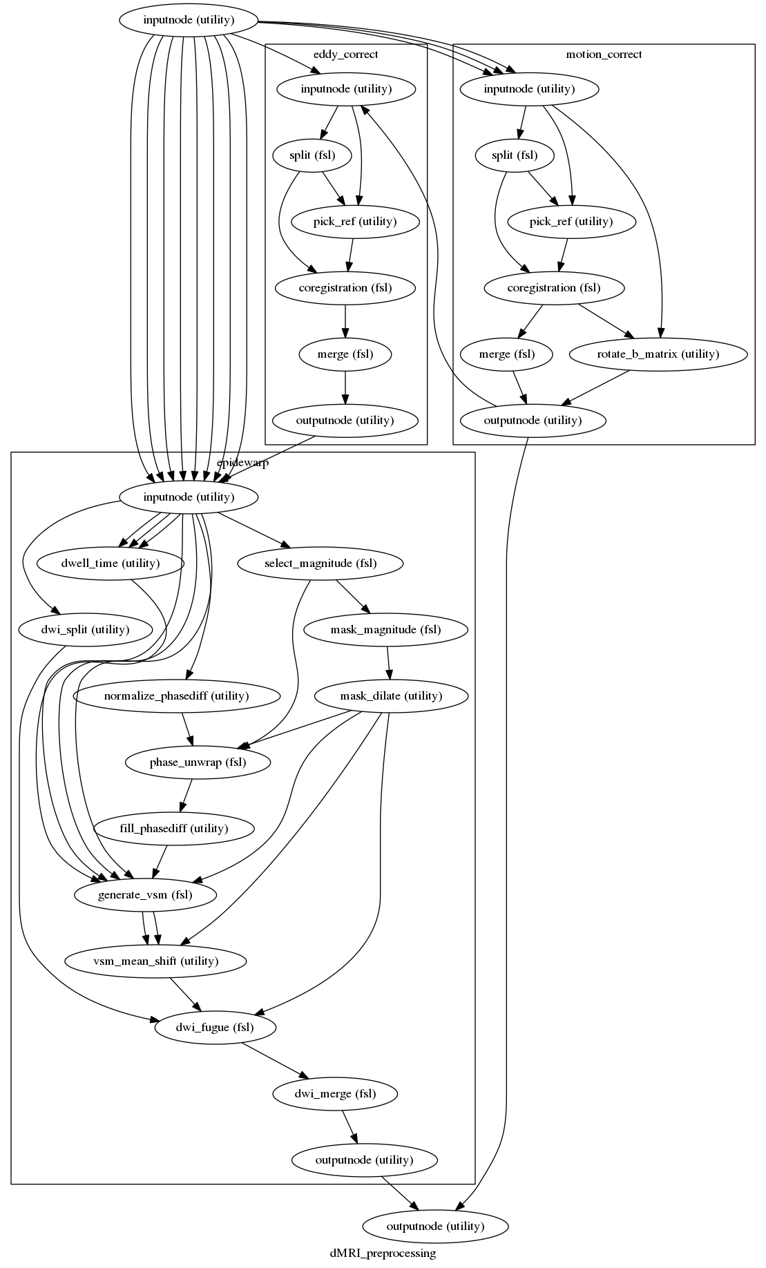 digraph dMRI_preprocessing{

  label="dMRI_preprocessing";

  dMRI_preprocessing_inputnode[label="inputnode (utility)"];

  dMRI_preprocessing_outputnode[label="outputnode (utility)"];

  subgraph cluster_dMRI_preprocessing_motion_correct {

      label="motion_correct";

    dMRI_preprocessing_motion_correct_inputnode[label="inputnode (utility)"];

    dMRI_preprocessing_motion_correct_split[label="split (fsl)"];

    dMRI_preprocessing_motion_correct_pick_ref[label="pick_ref (utility)"];

    dMRI_preprocessing_motion_correct_coregistration[label="coregistration (fsl)"];

    dMRI_preprocessing_motion_correct_rotate_b_matrix[label="rotate_b_matrix (utility)"];

    dMRI_preprocessing_motion_correct_merge[label="merge (fsl)"];

    dMRI_preprocessing_motion_correct_outputnode[label="outputnode (utility)"];

    dMRI_preprocessing_motion_correct_inputnode -> dMRI_preprocessing_motion_correct_pick_ref;

    dMRI_preprocessing_motion_correct_inputnode -> dMRI_preprocessing_motion_correct_split;

    dMRI_preprocessing_motion_correct_inputnode -> dMRI_preprocessing_motion_correct_rotate_b_matrix;

    dMRI_preprocessing_motion_correct_split -> dMRI_preprocessing_motion_correct_pick_ref;

    dMRI_preprocessing_motion_correct_split -> dMRI_preprocessing_motion_correct_coregistration;

    dMRI_preprocessing_motion_correct_pick_ref -> dMRI_preprocessing_motion_correct_coregistration;

    dMRI_preprocessing_motion_correct_coregistration -> dMRI_preprocessing_motion_correct_merge;

    dMRI_preprocessing_motion_correct_coregistration -> dMRI_preprocessing_motion_correct_rotate_b_matrix;

    dMRI_preprocessing_motion_correct_rotate_b_matrix -> dMRI_preprocessing_motion_correct_outputnode;

    dMRI_preprocessing_motion_correct_merge -> dMRI_preprocessing_motion_correct_outputnode;

  }

  subgraph cluster_dMRI_preprocessing_eddy_correct {

      label="eddy_correct";

    dMRI_preprocessing_eddy_correct_inputnode[label="inputnode (utility)"];

    dMRI_preprocessing_eddy_correct_split[label="split (fsl)"];

    dMRI_preprocessing_eddy_correct_pick_ref[label="pick_ref (utility)"];

    dMRI_preprocessing_eddy_correct_coregistration[label="coregistration (fsl)"];

    dMRI_preprocessing_eddy_correct_merge[label="merge (fsl)"];

    dMRI_preprocessing_eddy_correct_outputnode[label="outputnode (utility)"];

    dMRI_preprocessing_eddy_correct_inputnode -> dMRI_preprocessing_eddy_correct_split;

    dMRI_preprocessing_eddy_correct_inputnode -> dMRI_preprocessing_eddy_correct_pick_ref;

    dMRI_preprocessing_eddy_correct_split -> dMRI_preprocessing_eddy_correct_coregistration;

    dMRI_preprocessing_eddy_correct_split -> dMRI_preprocessing_eddy_correct_pick_ref;

    dMRI_preprocessing_eddy_correct_pick_ref -> dMRI_preprocessing_eddy_correct_coregistration;

    dMRI_preprocessing_eddy_correct_coregistration -> dMRI_preprocessing_eddy_correct_merge;

    dMRI_preprocessing_eddy_correct_merge -> dMRI_preprocessing_eddy_correct_outputnode;

  }

  subgraph cluster_dMRI_preprocessing_epidewarp {

      label="epidewarp";

    dMRI_preprocessing_epidewarp_inputnode[label="inputnode (utility)"];

    dMRI_preprocessing_epidewarp_dwell_time[label="dwell_time (utility)"];

    dMRI_preprocessing_epidewarp_dwi_split[label="dwi_split (utility)"];

    dMRI_preprocessing_epidewarp_normalize_phasediff[label="normalize_phasediff (utility)"];

    dMRI_preprocessing_epidewarp_select_magnitude[label="select_magnitude (fsl)"];

    dMRI_preprocessing_epidewarp_mask_magnitude[label="mask_magnitude (fsl)"];

    dMRI_preprocessing_epidewarp_mask_dilate[label="mask_dilate (utility)"];

    dMRI_preprocessing_epidewarp_phase_unwrap[label="phase_unwrap (fsl)"];

    dMRI_preprocessing_epidewarp_fill_phasediff[label="fill_phasediff (utility)"];

    dMRI_preprocessing_epidewarp_generate_vsm[label="generate_vsm (fsl)"];

    dMRI_preprocessing_epidewarp_vsm_mean_shift[label="vsm_mean_shift (utility)"];

    dMRI_preprocessing_epidewarp_dwi_fugue[label="dwi_fugue (fsl)"];

    dMRI_preprocessing_epidewarp_dwi_merge[label="dwi_merge (fsl)"];

    dMRI_preprocessing_epidewarp_outputnode[label="outputnode (utility)"];

    dMRI_preprocessing_epidewarp_inputnode -> dMRI_preprocessing_epidewarp_dwi_split;

    dMRI_preprocessing_epidewarp_inputnode -> dMRI_preprocessing_epidewarp_generate_vsm;

    dMRI_preprocessing_epidewarp_inputnode -> dMRI_preprocessing_epidewarp_generate_vsm;

    dMRI_preprocessing_epidewarp_inputnode -> dMRI_preprocessing_epidewarp_generate_vsm;

    dMRI_preprocessing_epidewarp_inputnode -> dMRI_preprocessing_epidewarp_select_magnitude;

    dMRI_preprocessing_epidewarp_inputnode -> dMRI_preprocessing_epidewarp_normalize_phasediff;

    dMRI_preprocessing_epidewarp_inputnode -> dMRI_preprocessing_epidewarp_dwell_time;

    dMRI_preprocessing_epidewarp_inputnode -> dMRI_preprocessing_epidewarp_dwell_time;

    dMRI_preprocessing_epidewarp_inputnode -> dMRI_preprocessing_epidewarp_dwell_time;

    dMRI_preprocessing_epidewarp_dwell_time -> dMRI_preprocessing_epidewarp_generate_vsm;

    dMRI_preprocessing_epidewarp_dwi_split -> dMRI_preprocessing_epidewarp_dwi_fugue;

    dMRI_preprocessing_epidewarp_normalize_phasediff -> dMRI_preprocessing_epidewarp_phase_unwrap;

    dMRI_preprocessing_epidewarp_select_magnitude -> dMRI_preprocessing_epidewarp_mask_magnitude;

    dMRI_preprocessing_epidewarp_select_magnitude -> dMRI_preprocessing_epidewarp_phase_unwrap;

    dMRI_preprocessing_epidewarp_mask_magnitude -> dMRI_preprocessing_epidewarp_mask_dilate;

    dMRI_preprocessing_epidewarp_mask_dilate -> dMRI_preprocessing_epidewarp_vsm_mean_shift;

    dMRI_preprocessing_epidewarp_mask_dilate -> dMRI_preprocessing_epidewarp_generate_vsm;

    dMRI_preprocessing_epidewarp_mask_dilate -> dMRI_preprocessing_epidewarp_phase_unwrap;

    dMRI_preprocessing_epidewarp_mask_dilate -> dMRI_preprocessing_epidewarp_dwi_fugue;

    dMRI_preprocessing_epidewarp_phase_unwrap -> dMRI_preprocessing_epidewarp_fill_phasediff;

    dMRI_preprocessing_epidewarp_fill_phasediff -> dMRI_preprocessing_epidewarp_generate_vsm;

    dMRI_preprocessing_epidewarp_generate_vsm -> dMRI_preprocessing_epidewarp_vsm_mean_shift;

    dMRI_preprocessing_epidewarp_generate_vsm -> dMRI_preprocessing_epidewarp_vsm_mean_shift;

    dMRI_preprocessing_epidewarp_vsm_mean_shift -> dMRI_preprocessing_epidewarp_dwi_fugue;

    dMRI_preprocessing_epidewarp_dwi_fugue -> dMRI_preprocessing_epidewarp_dwi_merge;

    dMRI_preprocessing_epidewarp_dwi_merge -> dMRI_preprocessing_epidewarp_outputnode;

  }

  dMRI_preprocessing_eddy_correct_outputnode -> dMRI_preprocessing_epidewarp_inputnode;

  dMRI_preprocessing_inputnode -> dMRI_preprocessing_eddy_correct_inputnode;

  dMRI_preprocessing_inputnode -> dMRI_preprocessing_motion_correct_inputnode;

  dMRI_preprocessing_inputnode -> dMRI_preprocessing_motion_correct_inputnode;

  dMRI_preprocessing_inputnode -> dMRI_preprocessing_motion_correct_inputnode;

  dMRI_preprocessing_inputnode -> dMRI_preprocessing_epidewarp_inputnode;

  dMRI_preprocessing_inputnode -> dMRI_preprocessing_epidewarp_inputnode;

  dMRI_preprocessing_inputnode -> dMRI_preprocessing_epidewarp_inputnode;

  dMRI_preprocessing_inputnode -> dMRI_preprocessing_epidewarp_inputnode;

  dMRI_preprocessing_inputnode -> dMRI_preprocessing_epidewarp_inputnode;

  dMRI_preprocessing_inputnode -> dMRI_preprocessing_epidewarp_inputnode;

  dMRI_preprocessing_inputnode -> dMRI_preprocessing_epidewarp_inputnode;

  dMRI_preprocessing_inputnode -> dMRI_preprocessing_epidewarp_inputnode;

  dMRI_preprocessing_motion_correct_outputnode -> dMRI_preprocessing_eddy_correct_inputnode;

  dMRI_preprocessing_motion_correct_outputnode -> dMRI_preprocessing_outputnode;

  dMRI_preprocessing_epidewarp_outputnode -> dMRI_preprocessing_outputnode;

}