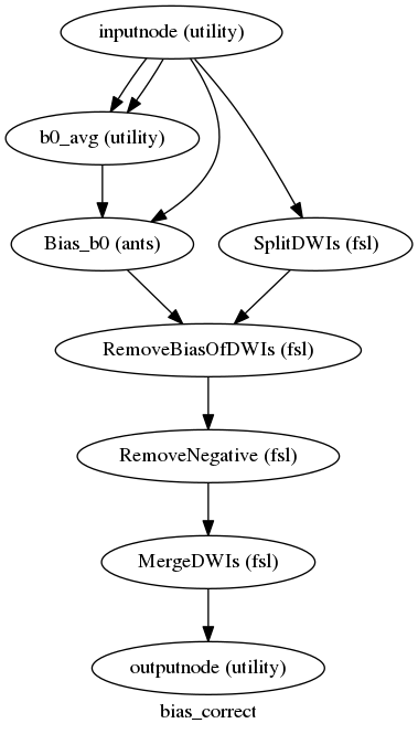 digraph bias_correct{

  label="bias_correct";

  bias_correct_inputnode[label="inputnode (utility)"];

  bias_correct_b0_avg[label="b0_avg (utility)"];

  bias_correct_SplitDWIs[label="SplitDWIs (fsl)"];

  bias_correct_Bias_b0[label="Bias_b0 (ants)"];

  bias_correct_RemoveBiasOfDWIs[label="RemoveBiasOfDWIs (fsl)"];

  bias_correct_RemoveNegative[label="RemoveNegative (fsl)"];

  bias_correct_MergeDWIs[label="MergeDWIs (fsl)"];

  bias_correct_outputnode[label="outputnode (utility)"];

  bias_correct_inputnode -> bias_correct_b0_avg;

  bias_correct_inputnode -> bias_correct_b0_avg;

  bias_correct_inputnode -> bias_correct_SplitDWIs;

  bias_correct_inputnode -> bias_correct_Bias_b0;

  bias_correct_b0_avg -> bias_correct_Bias_b0;

  bias_correct_SplitDWIs -> bias_correct_RemoveBiasOfDWIs;

  bias_correct_Bias_b0 -> bias_correct_RemoveBiasOfDWIs;

  bias_correct_RemoveBiasOfDWIs -> bias_correct_RemoveNegative;

  bias_correct_RemoveNegative -> bias_correct_MergeDWIs;

  bias_correct_MergeDWIs -> bias_correct_outputnode;

}