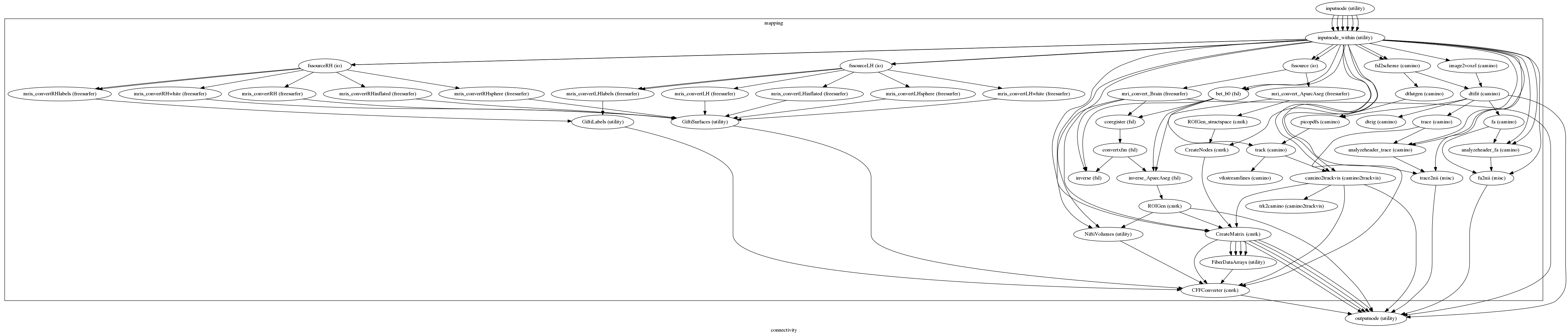 digraph connectivity{

  label="connectivity";

  connectivity_inputnode[label="inputnode (utility)"];

  connectivity_outputnode[label="outputnode (utility)"];

  subgraph cluster_connectivity_mapping {

      label="mapping";

    connectivity_mapping_inputnode_within[label="inputnode_within (utility)"];

    connectivity_mapping_fsl2scheme[label="fsl2scheme (camino)"];

    connectivity_mapping_fssourceLH[label="fssourceLH (io)"];

    connectivity_mapping_mris_convertLHinflated[label="mris_convertLHinflated (freesurfer)"];

    connectivity_mapping_mris_convertLHsphere[label="mris_convertLHsphere (freesurfer)"];

    connectivity_mapping_fssource[label="fssource (io)"];

    connectivity_mapping_mri_convert_Brain[label="mri_convert_Brain (freesurfer)"];

    connectivity_mapping_mri_convert_AparcAseg[label="mri_convert_AparcAseg (freesurfer)"];

    connectivity_mapping_ROIGen_structspace[label="ROIGen_structspace (cmtk)"];

    connectivity_mapping_CreateNodes[label="CreateNodes (cmtk)"];

    connectivity_mapping_fssourceRH[label="fssourceRH (io)"];

    connectivity_mapping_mris_convertRHlabels[label="mris_convertRHlabels (freesurfer)"];

    connectivity_mapping_mris_convertRHsphere[label="mris_convertRHsphere (freesurfer)"];

    connectivity_mapping_dtlutgen[label="dtlutgen (camino)"];

    connectivity_mapping_image2voxel[label="image2voxel (camino)"];

    connectivity_mapping_dtifit[label="dtifit (camino)"];

    connectivity_mapping_fa[label="fa (camino)"];

    connectivity_mapping_dteig[label="dteig (camino)"];

    connectivity_mapping_picopdfs[label="picopdfs (camino)"];

    connectivity_mapping_bet_b0[label="bet_b0 (fsl)"];

    connectivity_mapping_track[label="track (camino)"];

    connectivity_mapping_vtkstreamlines[label="vtkstreamlines (camino)"];

    connectivity_mapping_mris_convertRHwhite[label="mris_convertRHwhite (freesurfer)"];

    connectivity_mapping_camino2trackvis[label="camino2trackvis (camino2trackvis)"];

    connectivity_mapping_trk2camino[label="trk2camino (camino2trackvis)"];

    connectivity_mapping_trace[label="trace (camino)"];

    connectivity_mapping_analyzeheader_trace[label="analyzeheader_trace (camino)"];

    connectivity_mapping_trace2nii[label="trace2nii (misc)"];

    connectivity_mapping_mris_convertLHwhite[label="mris_convertLHwhite (freesurfer)"];

    connectivity_mapping_mris_convertRH[label="mris_convertRH (freesurfer)"];

    connectivity_mapping_analyzeheader_fa[label="analyzeheader_fa (camino)"];

    connectivity_mapping_fa2nii[label="fa2nii (misc)"];

    connectivity_mapping_mris_convertRHinflated[label="mris_convertRHinflated (freesurfer)"];

    connectivity_mapping_mris_convertLHlabels[label="mris_convertLHlabels (freesurfer)"];

    connectivity_mapping_GiftiLabels[label="GiftiLabels (utility)"];

    connectivity_mapping_mris_convertLH[label="mris_convertLH (freesurfer)"];

    connectivity_mapping_GiftiSurfaces[label="GiftiSurfaces (utility)"];

    connectivity_mapping_coregister[label="coregister (fsl)"];

    connectivity_mapping_convertxfm[label="convertxfm (fsl)"];

    connectivity_mapping_inverse_AparcAseg[label="inverse_AparcAseg (fsl)"];

    connectivity_mapping_ROIGen[label="ROIGen (cmtk)"];

    connectivity_mapping_CreateMatrix[label="CreateMatrix (cmtk)"];

    connectivity_mapping_FiberDataArrays[label="FiberDataArrays (utility)"];

    connectivity_mapping_NiftiVolumes[label="NiftiVolumes (utility)"];

    connectivity_mapping_CFFConverter[label="CFFConverter (cmtk)"];

    connectivity_mapping_inverse[label="inverse (fsl)"];

    connectivity_mapping_inputnode_within -> connectivity_mapping_fsl2scheme;

    connectivity_mapping_inputnode_within -> connectivity_mapping_fsl2scheme;

    connectivity_mapping_inputnode_within -> connectivity_mapping_camino2trackvis;

    connectivity_mapping_inputnode_within -> connectivity_mapping_camino2trackvis;

    connectivity_mapping_inputnode_within -> connectivity_mapping_CFFConverter;

    connectivity_mapping_inputnode_within -> connectivity_mapping_NiftiVolumes;

    connectivity_mapping_inputnode_within -> connectivity_mapping_bet_b0;

    connectivity_mapping_inputnode_within -> connectivity_mapping_bet_b0;

    connectivity_mapping_inputnode_within -> connectivity_mapping_analyzeheader_trace;

    connectivity_mapping_inputnode_within -> connectivity_mapping_analyzeheader_trace;

    connectivity_mapping_inputnode_within -> connectivity_mapping_image2voxel;

    connectivity_mapping_inputnode_within -> connectivity_mapping_CreateMatrix;

    connectivity_mapping_inputnode_within -> connectivity_mapping_CreateMatrix;

    connectivity_mapping_inputnode_within -> connectivity_mapping_fssourceRH;

    connectivity_mapping_inputnode_within -> connectivity_mapping_fssourceRH;

    connectivity_mapping_inputnode_within -> connectivity_mapping_fssourceLH;

    connectivity_mapping_inputnode_within -> connectivity_mapping_fssourceLH;

    connectivity_mapping_inputnode_within -> connectivity_mapping_fssource;

    connectivity_mapping_inputnode_within -> connectivity_mapping_fssource;

    connectivity_mapping_inputnode_within -> connectivity_mapping_fa2nii;

    connectivity_mapping_inputnode_within -> connectivity_mapping_trace2nii;

    connectivity_mapping_inputnode_within -> connectivity_mapping_analyzeheader_fa;

    connectivity_mapping_inputnode_within -> connectivity_mapping_analyzeheader_fa;

    connectivity_mapping_inputnode_within -> connectivity_mapping_CreateNodes;

    connectivity_mapping_fsl2scheme -> connectivity_mapping_dtifit;

    connectivity_mapping_fsl2scheme -> connectivity_mapping_dtlutgen;

    connectivity_mapping_fssourceLH -> connectivity_mapping_mris_convertLH;

    connectivity_mapping_fssourceLH -> connectivity_mapping_mris_convertLHlabels;

    connectivity_mapping_fssourceLH -> connectivity_mapping_mris_convertLHlabels;

    connectivity_mapping_fssourceLH -> connectivity_mapping_mris_convertLHwhite;

    connectivity_mapping_fssourceLH -> connectivity_mapping_mris_convertLHinflated;

    connectivity_mapping_fssourceLH -> connectivity_mapping_mris_convertLHsphere;

    connectivity_mapping_mris_convertLHinflated -> connectivity_mapping_GiftiSurfaces;

    connectivity_mapping_mris_convertLHsphere -> connectivity_mapping_GiftiSurfaces;

    connectivity_mapping_fssource -> connectivity_mapping_mri_convert_Brain;

    connectivity_mapping_fssource -> connectivity_mapping_mri_convert_AparcAseg;

    connectivity_mapping_mri_convert_Brain -> connectivity_mapping_coregister;

    connectivity_mapping_mri_convert_Brain -> connectivity_mapping_inverse;

    connectivity_mapping_mri_convert_Brain -> connectivity_mapping_NiftiVolumes;

    connectivity_mapping_mri_convert_AparcAseg -> connectivity_mapping_inverse_AparcAseg;

    connectivity_mapping_mri_convert_AparcAseg -> connectivity_mapping_ROIGen_structspace;

    connectivity_mapping_ROIGen_structspace -> connectivity_mapping_CreateNodes;

    connectivity_mapping_CreateNodes -> connectivity_mapping_CreateMatrix;

    connectivity_mapping_fssourceRH -> connectivity_mapping_mris_convertRH;

    connectivity_mapping_fssourceRH -> connectivity_mapping_mris_convertRHlabels;

    connectivity_mapping_fssourceRH -> connectivity_mapping_mris_convertRHlabels;

    connectivity_mapping_fssourceRH -> connectivity_mapping_mris_convertRHinflated;

    connectivity_mapping_fssourceRH -> connectivity_mapping_mris_convertRHwhite;

    connectivity_mapping_fssourceRH -> connectivity_mapping_mris_convertRHsphere;

    connectivity_mapping_mris_convertRHlabels -> connectivity_mapping_GiftiLabels;

    connectivity_mapping_mris_convertRHsphere -> connectivity_mapping_GiftiSurfaces;

    connectivity_mapping_dtlutgen -> connectivity_mapping_picopdfs;

    connectivity_mapping_image2voxel -> connectivity_mapping_dtifit;

    connectivity_mapping_dtifit -> connectivity_mapping_fa;

    connectivity_mapping_dtifit -> connectivity_mapping_trace;

    connectivity_mapping_dtifit -> connectivity_mapping_dteig;

    connectivity_mapping_dtifit -> connectivity_mapping_picopdfs;

    connectivity_mapping_fa -> connectivity_mapping_analyzeheader_fa;

    connectivity_mapping_fa -> connectivity_mapping_fa2nii;

    connectivity_mapping_picopdfs -> connectivity_mapping_track;

    connectivity_mapping_bet_b0 -> connectivity_mapping_track;

    connectivity_mapping_bet_b0 -> connectivity_mapping_coregister;

    connectivity_mapping_bet_b0 -> connectivity_mapping_inverse;

    connectivity_mapping_bet_b0 -> connectivity_mapping_inverse_AparcAseg;

    connectivity_mapping_track -> connectivity_mapping_camino2trackvis;

    connectivity_mapping_track -> connectivity_mapping_vtkstreamlines;

    connectivity_mapping_mris_convertRHwhite -> connectivity_mapping_GiftiSurfaces;

    connectivity_mapping_camino2trackvis -> connectivity_mapping_trk2camino;

    connectivity_mapping_camino2trackvis -> connectivity_mapping_CreateMatrix;

    connectivity_mapping_camino2trackvis -> connectivity_mapping_CFFConverter;

    connectivity_mapping_trace -> connectivity_mapping_analyzeheader_trace;

    connectivity_mapping_trace -> connectivity_mapping_trace2nii;

    connectivity_mapping_analyzeheader_trace -> connectivity_mapping_trace2nii;

    connectivity_mapping_mris_convertLHwhite -> connectivity_mapping_GiftiSurfaces;

    connectivity_mapping_mris_convertRH -> connectivity_mapping_GiftiSurfaces;

    connectivity_mapping_analyzeheader_fa -> connectivity_mapping_fa2nii;

    connectivity_mapping_mris_convertRHinflated -> connectivity_mapping_GiftiSurfaces;

    connectivity_mapping_mris_convertLHlabels -> connectivity_mapping_GiftiLabels;

    connectivity_mapping_GiftiLabels -> connectivity_mapping_CFFConverter;

    connectivity_mapping_mris_convertLH -> connectivity_mapping_GiftiSurfaces;

    connectivity_mapping_GiftiSurfaces -> connectivity_mapping_CFFConverter;

    connectivity_mapping_coregister -> connectivity_mapping_convertxfm;

    connectivity_mapping_convertxfm -> connectivity_mapping_inverse_AparcAseg;

    connectivity_mapping_convertxfm -> connectivity_mapping_inverse;

    connectivity_mapping_inverse_AparcAseg -> connectivity_mapping_ROIGen;

    connectivity_mapping_ROIGen -> connectivity_mapping_CreateMatrix;

    connectivity_mapping_ROIGen -> connectivity_mapping_NiftiVolumes;

    connectivity_mapping_CreateMatrix -> connectivity_mapping_FiberDataArrays;

    connectivity_mapping_CreateMatrix -> connectivity_mapping_FiberDataArrays;

    connectivity_mapping_CreateMatrix -> connectivity_mapping_FiberDataArrays;

    connectivity_mapping_CreateMatrix -> connectivity_mapping_FiberDataArrays;

    connectivity_mapping_CreateMatrix -> connectivity_mapping_CFFConverter;

    connectivity_mapping_FiberDataArrays -> connectivity_mapping_CFFConverter;

    connectivity_mapping_NiftiVolumes -> connectivity_mapping_CFFConverter;

  }

  connectivity_mapping_camino2trackvis -> connectivity_outputnode;

  connectivity_mapping_CFFConverter -> connectivity_outputnode;

  connectivity_mapping_CreateMatrix -> connectivity_outputnode;

  connectivity_mapping_CreateMatrix -> connectivity_outputnode;

  connectivity_mapping_CreateMatrix -> connectivity_outputnode;

  connectivity_mapping_fa2nii -> connectivity_outputnode;

  connectivity_mapping_CreateMatrix -> connectivity_outputnode;

  connectivity_mapping_ROIGen -> connectivity_outputnode;

  connectivity_mapping_mri_convert_Brain -> connectivity_outputnode;

  connectivity_mapping_trace2nii -> connectivity_outputnode;

  connectivity_mapping_dtifit -> connectivity_outputnode;

  connectivity_inputnode -> connectivity_mapping_inputnode_within;

  connectivity_inputnode -> connectivity_mapping_inputnode_within;

  connectivity_inputnode -> connectivity_mapping_inputnode_within;

  connectivity_inputnode -> connectivity_mapping_inputnode_within;

  connectivity_inputnode -> connectivity_mapping_inputnode_within;

  connectivity_inputnode -> connectivity_mapping_inputnode_within;

}