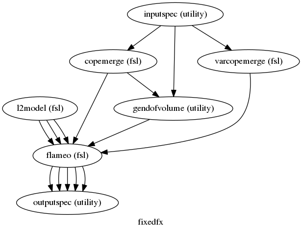 digraph fixedfx{

  label="fixedfx";

  fixedfx_l2model[label="l2model (fsl)"];

  fixedfx_inputspec[label="inputspec (utility)"];

  fixedfx_copemerge[label="copemerge (fsl)"];

  fixedfx_varcopemerge[label="varcopemerge (fsl)"];

  fixedfx_gendofvolume[label="gendofvolume (utility)"];

  fixedfx_flameo[label="flameo (fsl)"];

  fixedfx_outputspec[label="outputspec (utility)"];

  fixedfx_l2model -> fixedfx_flameo;

  fixedfx_l2model -> fixedfx_flameo;

  fixedfx_l2model -> fixedfx_flameo;

  fixedfx_inputspec -> fixedfx_copemerge;

  fixedfx_inputspec -> fixedfx_varcopemerge;

  fixedfx_inputspec -> fixedfx_gendofvolume;

  fixedfx_copemerge -> fixedfx_flameo;

  fixedfx_copemerge -> fixedfx_gendofvolume;

  fixedfx_varcopemerge -> fixedfx_flameo;

  fixedfx_gendofvolume -> fixedfx_flameo;

  fixedfx_flameo -> fixedfx_outputspec;

  fixedfx_flameo -> fixedfx_outputspec;

  fixedfx_flameo -> fixedfx_outputspec;

  fixedfx_flameo -> fixedfx_outputspec;

  fixedfx_flameo -> fixedfx_outputspec;

}