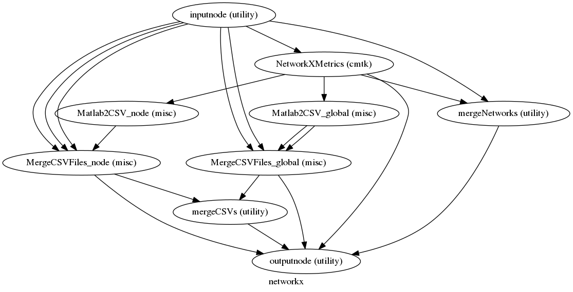 digraph networkx{

  label="networkx";

  networkx_inputnode[label="inputnode (utility)"];

  networkx_NetworkXMetrics[label="NetworkXMetrics (cmtk)"];

  networkx_Matlab2CSV_global[label="Matlab2CSV_global (misc)"];

  networkx_MergeCSVFiles_global[label="MergeCSVFiles_global (misc)"];

  networkx_Matlab2CSV_node[label="Matlab2CSV_node (misc)"];

  networkx_MergeCSVFiles_node[label="MergeCSVFiles_node (misc)"];

  networkx_mergeCSVs[label="mergeCSVs (utility)"];

  networkx_mergeNetworks[label="mergeNetworks (utility)"];

  networkx_outputnode[label="outputnode (utility)"];

  networkx_inputnode -> networkx_mergeNetworks;

  networkx_inputnode -> networkx_NetworkXMetrics;

  networkx_inputnode -> networkx_MergeCSVFiles_global;

  networkx_inputnode -> networkx_MergeCSVFiles_global;

  networkx_inputnode -> networkx_MergeCSVFiles_node;

  networkx_inputnode -> networkx_MergeCSVFiles_node;

  networkx_inputnode -> networkx_MergeCSVFiles_node;

  networkx_NetworkXMetrics -> networkx_mergeNetworks;

  networkx_NetworkXMetrics -> networkx_Matlab2CSV_node;

  networkx_NetworkXMetrics -> networkx_outputnode;

  networkx_NetworkXMetrics -> networkx_Matlab2CSV_global;

  networkx_Matlab2CSV_global -> networkx_MergeCSVFiles_global;

  networkx_Matlab2CSV_global -> networkx_MergeCSVFiles_global;

  networkx_MergeCSVFiles_global -> networkx_mergeCSVs;

  networkx_MergeCSVFiles_global -> networkx_outputnode;

  networkx_Matlab2CSV_node -> networkx_MergeCSVFiles_node;

  networkx_MergeCSVFiles_node -> networkx_mergeCSVs;

  networkx_MergeCSVFiles_node -> networkx_outputnode;

  networkx_mergeCSVs -> networkx_outputnode;

  networkx_mergeNetworks -> networkx_outputnode;

}