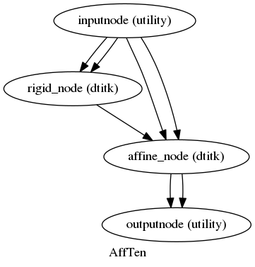 digraph AffTen{

  label="AffTen";

  AffTen_inputnode[label="inputnode (utility)"];

  AffTen_rigid_node[label="rigid_node (dtitk)"];

  AffTen_affine_node[label="affine_node (dtitk)"];

  AffTen_outputnode[label="outputnode (utility)"];

  AffTen_inputnode -> AffTen_affine_node;

  AffTen_inputnode -> AffTen_affine_node;

  AffTen_inputnode -> AffTen_rigid_node;

  AffTen_inputnode -> AffTen_rigid_node;

  AffTen_rigid_node -> AffTen_affine_node;

  AffTen_affine_node -> AffTen_outputnode;

  AffTen_affine_node -> AffTen_outputnode;

}